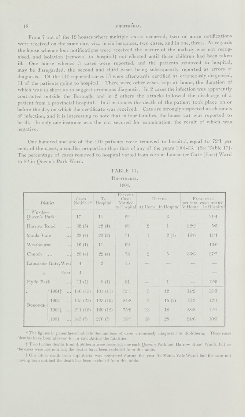 18 diphthkkia. From 7 out of the 12 houses where multiple cases occurred, two or more notifications were received on the same day, viz., in six instances, two cases, and in one, three. As regards the house whence four notifications were received the nature of the malady was not recog nised, and isolation (removal to hospital) not effected until three children had been taken ill. One house whence 3 cases were reported, and the patients removed to hospital, may be disregarded, the second and third cases being subsequently reported as errors of diagnosis. Of the 140 reported cases 15 were afterwards certified as erroneously diagnosed, 11 of the patients going to hospital. There were other cases, kept at home, the duration of which was so short as to suggest erroneous diagnosis. In 2 cases the infection was apparently contracted outside the Borough, and in 2 others the attacks followed the discharge of a patient from a provincial hospital. In 5 instances the death of the patient took place on or before the day on which the certificate was received. Cats are strongly suspected as channels of infection, and it is interesting to note that in four families, the house cat was reported to be ill. In only one instance was the cat secured for examination, the result of which was negative. One hundred and one of the 140 patients were removed to hospital, equal to 72.1 per cent. of the cases, a smaller proportion than that of any of the vears 1901-03. (See Table 17). The percentage of cases removed to hospital varied from zero in Lancaster Gate (East) Ward to 82 in Queen's Park Ward. TABLE 17. DiphthEria. 1904. District. Cases Notified.* To Hospital. Per cent. Cases Notified to Hospital Deaths. At Home. In Hospital Fatalities. per cent. cases treated At Home. In Hospital Wards— Oueen's Park 17 14 82 — 3 — 21.4 Harrow Road 32 (5) 22 (4) 69 9 1 22.9 5.5 Maida Vale 28 (4) 20 (2) 71 1 2(1) 16.6 11.1 Westbourne 16 (1) 11 69 — — — 16.6 Church 28 (4) 22 (4) 78 2 5 33.3 27.7 Lancaster Gate, West 4 3 7.1 — — — — „ East 4 — — — — — Hyde Park 11 (1) 9 (1) 81 — 1 — 12.5 Borough 1904† 140 (15) 101 (11) 72.1 5 12 14.2 13.3 1903 145 (22) 123 (15) 84.8 9 15 (2) 13.3 12.1 1902‡ ... 211 (18) 160 (12) 75.8 13 18 28.8 12.1 1901 343 (?) 270 (?) 78.7 18 28 24.6 10.3 *The figures in parentheses indicate the numbers of cases erroneously diagnosed as diphtheria. These cases (deaths') have been allowed for in calculating the fatalities. †Two further deaths from diphtheria were recorded, one each Queen's Park and Harrow Road Wards, but as the cases were not notified, the deaths have been excluded from this table. ‡One other death from diphtheria was registered during the year (in Maida Vale Ward) but the case not having been notified the death has been excluded from this table.