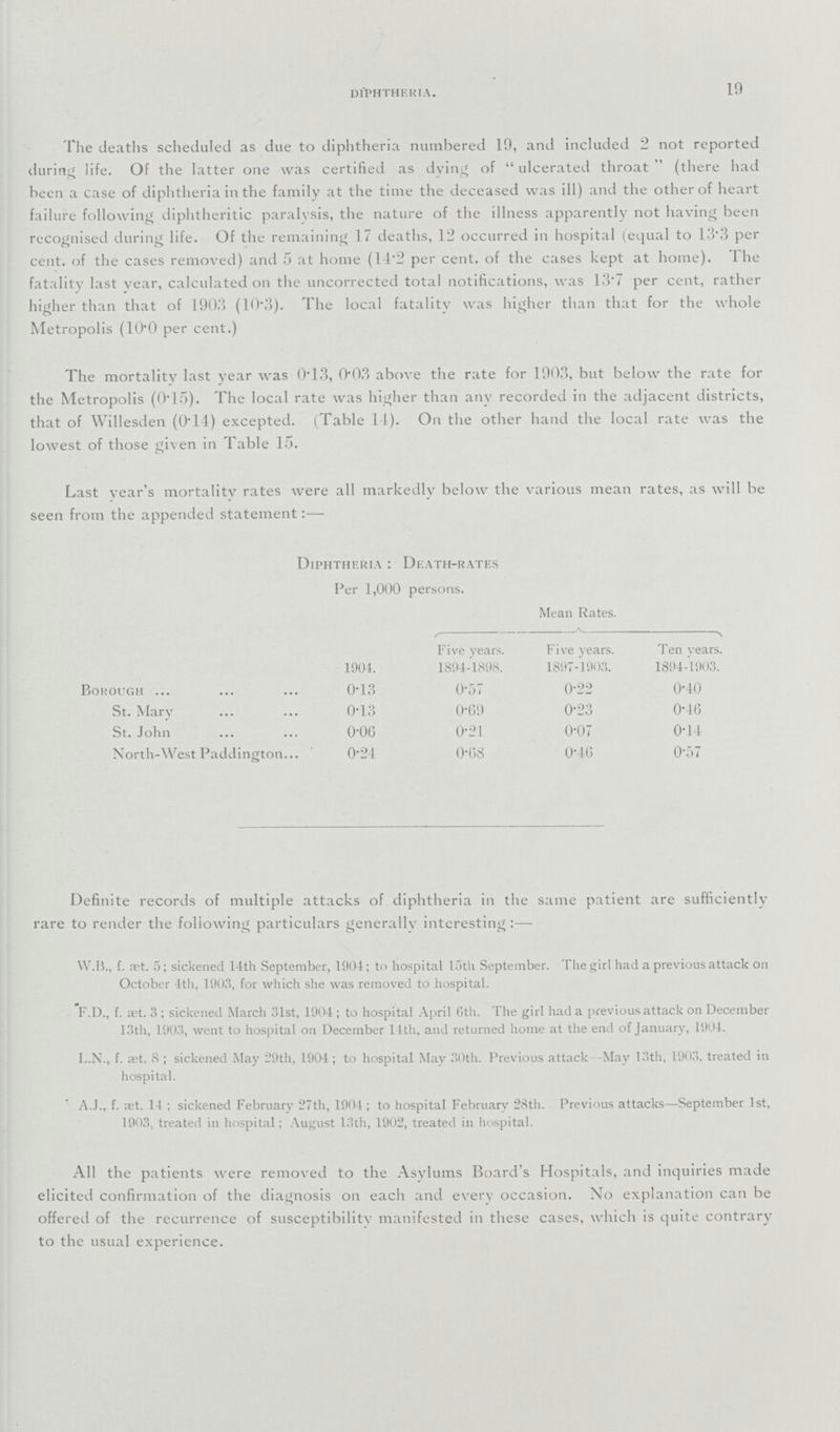 DIPHTHERIA. 19 The deaths scheduled as due to diphtheria numbered 10, and included 2 not reported during life. Of the latter one was certified as dying of “ulcerated throat” (there had been a case of diphtheria in the family at the time the deceased was ill) and the other of heart failure following diphtheritic paralysis, the nature of the illness apparently not having been recognised during life. Of the remaining 17 deaths, 12 occurred in hospital (equal to 13.3 per cent. of the cases removed) and 5 at home (14.2 per cent. of the cases kept at home). The fatality last year, calculated on the uncorrected total notifications, was 13.7 per cent. rather higher than that of 1903 (10.3). The local fatality was higher than that for the whole Metropolis (10.0 per cent.) The mortality last year was 0.13, 0.03 above the rate for 1003, but below the rate for the Metropolis (0.15). The local rate was higher than any recorded in the adjacent districts, that of Willesden (0.11) excepted. (Table 14). On the other hand the local rate was the lowest of those given in Table 15. Last year's mortality rates were all markedly below the various mean rates, as will be seen from the appended statement:— Diphtheria: Death-rates Per 1,000 persons. Mean Rates. Five years. Five years. Ten years. 1904. 1894-1898. 1897-1903. 1894-1903. Borough 0.13 0.57 0.22 0.40 St. Mary 0.13 0-69 0.23 0.46 St. John 0.06 0.21 0.07 0.14 North-West Paddington... 0.24 0.08 0.46 0.57 Definite records of multiple attacks of diphtheria in the same patient are sufficiently rare to render the following particulars generally interesting:— W.B., f. æt. 5; sickened 14th September, 1904; to hospital 15th September. The girl had a previous attack on October 4th, 1903, for which she was removed to hospital. F.D., f. æt. 3; sickened March 31st, 1904; to hospital April 6th. The girl had a previous attack on December 13th, 1903, went to hospital on December 14th, and returned home at the end of January, 1904. L.N., f. æt. 8; sickened May 29th, 1904; to hospital May 30th. Previous attack May 13th, 1903, treated in hospital. A.J., f. æt. 14; sickened February 27th, 1904; to hospital February 28th. Previous attacks—September 1st, 1903, treated in hospital; August 13th, 1902, treated in hospital. All the patients were removed to the Asylums Board's Hospitals, and inquiries made elicited confirmation of the diagnosis on each and every occasion. No explanation can be offered of the recurrence of susceptibility manifested in these cases, which is quite contrary to the usual experience.