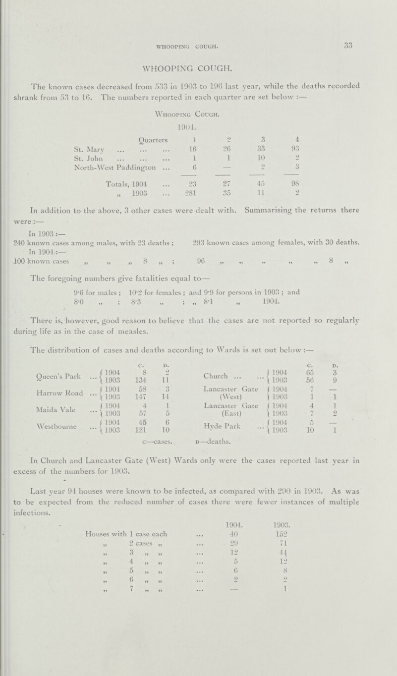 33 whooping cough. WHOOPING COUGH. The known cases decreased from 533 in 1903 to 19(1 last year, while the deaths recorded shrank from 53 to 16. The numbers reported in each quarter are set below Whooping Cough. 1904. Quarters 1 2 3 4 St. Mary 16 26 33 93 St. John 1 1 10 2 North-West Paddington 6 — 0 3 Totals, 1904 23 27 45 98 „ 1903 281 35 11 2 In addition to the above, 3 other cases were dealt with. Summarising the returns there were:— In 1903:— 240 known cases among males, with 23 deaths ; 293 known cases among females, with 30 deaths. In 1904.:— 100 known cases „ „ „ 8 „ ; 96 „ „ „ „ „ 8 „ The foregoing numbers give fatalities equal to— 9.6 for males; 10.2 for females; and 9.9 for persons in 1903 ; and 8.0 „ ; 8.3 „ ; „ 8.1 „ 1904. There is, however, good reason to believe that the cases are not reported so regularly during life as in the case of measles. The distribution of cases and deaths according to Wards is set out below:— c. d. c. d. Queen's Park 1904 8 9 Church ... 1904 65 3 1903 134 11 1903 56 9 Harrow Road 1904 58 3 Lancaster Gate (West) 1904 7 1903 147 14 1903 1 1 Maida Vale 1904 4 1 Lancaster Gate (East) 1904 4 1 1903 57 5 1903 7 2 Westbourne 1904 45 6 Hyde Park 1904 5 1903 121 10 1903 10 1 c—cases. d—deaths. In Church and Lancaster Gate (West) Wards only were the cases reported last year in excess of the numbers for 1903. Last year 94 houses were known to be infected, as compared with 290 in 1903. As was to be expected from the reduced number of cases there were fewer instances of multiple infections. 1904. 1903. Houses with 1 case each 40 152 „ 2 cases „ 29 71 3 „ „ 12 44 ,, 4 ,, ,, 5 12 „ 5 ,, ,, 0 8 „ 6 „ „ 2 2 „ 7 „ „ - 1