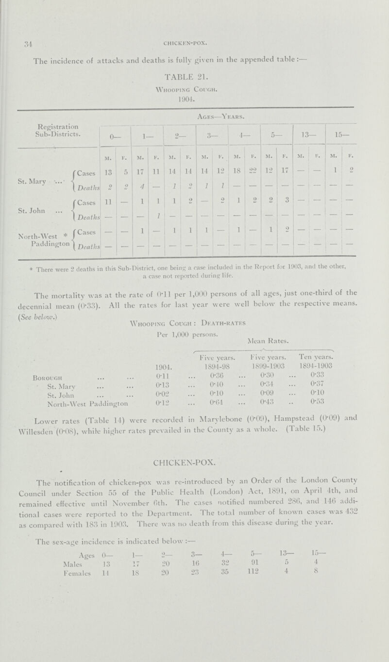 34 chickkn-pox. The incidence of attacks and deaths is fully given in the appended table:— TABLE 21. Whooping Cough. 1904. Registration Sub-Districts. Ages-—Years. 0— 1— 2 3— 4— 5— 13— 15— M. F. M. F. M. F. M. F. M. F. M. F. M. F. M. F. St. Mary Cases 13 5 17 11 14 14 14 12 18 22 12 17 — — 1 2 Deaths 9 0 4 — 1 0 1 1 — — — — — — — — St. John Cases 11 — 1 1 1 2 — 2 1 2 2 3 — — — — Deaths — — — 1 — — — — — — — — — — —. — North-West . Paddington Cases — — 1 — 1 1 1 — 1 — 1 2 — — — — Deaths — — — — — — — — — — — — — — — — . There were 2 deaths in this Sub-District, one being a case included in the Report for 1903, and the other, a case not reported during life. The mortality was at the rate of 0.11 per 1,000 persons of all ages, just one-third of the decennial mean (0.33). All the rates for last year were well below the respective means. (Sec below.) Whooping Cough : Death-rates per 1,000 persons. Mean Rates. Five years. Five years. Ten years. 1904. 1894-98 1899-1903 1894-1903 Borough 0.11 0.36 0.30 0.33 St. Mary 0.13 0.40 0.34 0.37 St. John 0.02 1.1 0.09 0.10 North-West Paddington 0.12 0.04 0.43 0.53 Lower rates (Table 14) were recorded in Marylebone (0.09)), Hampstead (0.09) and Willesden (0.08), while higher rates prevailed in the County as a whole. (Table 15.) CHICKEN-POX. The notification of chicken-pox was re-introduced by an Order of the London County Council under Section 55 of the Public Health (London) Act, 1891, on April 4th, and remained effective until November 6th. The cases notified numbered 280, and 146 addi tional cases were reported to the Department. The total number of known cases was 432 as compared with 183 in 1903. There was no death from this disease during the year. The sex-age incidence is indicated below:— Ages 0— 1— o 3— 4— 5— 13— 15— Males 13 17 20 16 32 91 5 4 Females 11 18 20 23 35 112 4 8