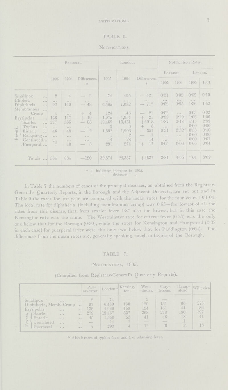 notifications. 7 TABLE 6. Notifications. Borough. London. Notification Rates. 1905 1904 Differences. * 1905 1904 Differences. * Borough. London.[/###} 1905 1904 1905 1904 Smallpox 2 4 — 0 74 495 — 421 0.01 0.02 0.02 0.10 Cholera ... ... ... ... ... ... ... ... ... ... Diphtheria 92 140 — 48 6,365 7,082 — 717 0.62 0.95 1.36 1.52 Membranous Croup 4 ... + 4 124 145 — 21 0.02 ... 0.03 0.03 Erysipelas 136 117 + 19 4,975 4,954 + 21 0.92 0.79 1.06 1.06 Fevers. Scarlet 277 365 — 88 19,469 13,451 + 6018 1.87 2.48 4.15 2.89 Typhus ... ... ... 9 3 + 6 ... ... 0.00 o.oo Enteric 46 48 — 2 1,552 1,903 — 351 0.31 0.32 0.33 0.40 Relapsing ... ... ... 1 2 — 1 ... ... 0.00 o.oo. Continued ... ... ... 14 28 — 14 ... ... o.oo 0.01 Puerperal 7 10 — 3 291 274 + 17 0.05 0.06 0.06 0.04 Totals 564 684 —120 32,874 28,337 +4537 3.81 4.65 7.01 6.09 * + indicates increase in 1905. „ decrease „ In Table 7 the numbers of cases of the principal diseases, as obtained from the Registrar. General's Quarterly Reports, in the Borough and the Adjacent Districts, are set out, and in Table 9 the rates for last year are compared with the mean rates for the four years 1901.04. The local rate for diphtheria (including membranous croup) was 0.65—the lowest of all the rates from this disease, that from scarlet fever 1.87 also the lowest, but in this case the Kensington rate was the same. The Westminster rate for enteric fever (0.23) was the only one below that for the Borough (0.30), while the rates for Kensington and Hampstead (0.02 in each case) for puerperal fever were the only two below that for Paddington (0.04). The differences from the mean rates are, generally speaking, much in favour of the Borough. TABLE 7. Notifications, 1905. (Compiled from Registrar.General's Quarterly Reports). Pad. dington. London.* Kensing ton. West minster. Mary lebone. Hamp stead. Willesden Smallpox' 0 74 . '2 . — . Diphtheria, Memb. Croup 97 6,489 130 120 131 66 275 Erysipelas 136 4,966 158 124 161 44 56 Fevers. Scarlet 279 19,467 337 368 278 180 397 Enteric 45 1,550 53 41 46 18 41 Continued — 14 0 . . 1 — Puerperal 7 293 4 12 6 2 13 * Also 9 cases of typhus fever and 1 of relapsing fever.