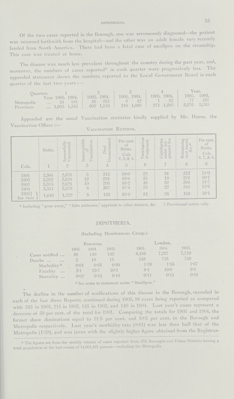 15 DIPHTHERIA. Of the two cases reported in the Borough, one was erroneously diagnosed—the patient was returned forthwith from the hospital—and the other was an adult female very recently landed from South America. There had been a fatal case of smallpox on the steamship. This case was treated at home. The disease was much less prevalent throughout the country during the past year, and, moreover, the numbers of cases reported* in each quarter were progressively less. The appended statement shows the numbers reported to the Local Government Board in each quarter of the last two years :— Quarters 1 2 3 4 Year. Year 1905. 190-1. 1905. 1904. 1905. 1904. 1905. 1904. 1905. 1904. Metropolis ... 34 181 36 251 6 42 1-23 77 497 Provinces ... 1,093 1,345 602 1,519 310 1,098 271 1,283 2,276 5,245 Appended are the usual Vaccination statistics kindly supplied by Mr. House, the Vaccination Officer:— Vaccination Returns. Births. Successfully Vaccinated. Insusceptible of Vaccination. Died Unvaccinated. Per cent. of Births. Cols. 2, 3, & 4. Vaccination Postponed. Certificates under Act granted for. Remaining (not traced, &c.)* Per cent, of Births. Cols. 0, 7, & 8. Cols. 1 2 3 4 5 6 7 8 9 1901 3,364 2,676 5 313 89.0 23 34 313 11.0 1902 3,262 2,629 12 291 89.8 35 19 276 10.1 1903 3,315 2,621 10 296 88.2 48 32 308 11.7 1904 3,311 2,578 8 307 87.4 52 22 344 12.6 1905† Jan -June ) 1,640 1,232 5 139 83.9 81 24 159 16.1 * Including gone away, false addresses, apprisals to other districts, &c.† Provisional return only. DIPHTHERIA. (Including Membranous Croup.) Borough. London. 1905. 1904 1903. 1905. 1904. 1903. Cases notified 96 140 145 6,489 7,227 7,749 Deaths 3 19 15 546 723 740 Morbidity * 0.64 0.95 0.98 1.39 1.55 1.67 Fatality 3.1 13.7 10.3 8.4 10.0 9.9 Mortality 0.02 0.13 0.10 0.11 0.15 0.16 * See notes to statement under  Smallpox. The decline in the number of notifications of this disease in the Borough, recorded in each of the last three Reports, continued during 1905, 90 cases being reported as compared with 343 in 1901, 211 in 1902, 145 in 1903, and 140 in 1904. Last year's cases represent a decrease of 59 per cent. of the total for 1901. Comparing the totals for 1905 and 1904, the former show diminutions equal to 31.5 per cent. and 10.5 per cent. in the Borough and Metropolis respectively. Last year's morbiditv rate (0.64) was less than half that of the Metropolis (1.39), and was (even with the slightly higher figure obtained from the Registrar- * The figures are from the weekly returns of cases reported from 255 Boroughs and Urban Districts having a total population at the last census of 14,801,491 persons—excluding the Metropolis.