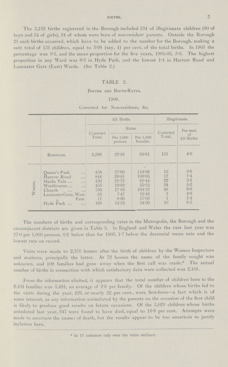 9 births. The 3,152 births registered in the Borough included 134 of illegitimate children (80 of boys and 54 of girls), 24 of whom were born of non-resident parents. Outside the Borough 21 such births occurred, which have to be added to the number for the Borough, making a nett total of 131 children, equal to 3.98 (say, 4) per cent. of the total births. In 1905 the percentage was 6.l, and the mean proportion for the five years, 1901-05, 5.6. The highest proportion in any Ward was 6.5 in Hyde Park, and the lowest 1.4 in Harrow Road and Lancaster Gate (East) Wards. (See Table 2.) TABLE 2. Births and Birth-Rates. 1906. Corrected for Non-residents, &c. All Births. Illegitimate. Corrected Total. Rates. Corrected Total. Per cent. of All Births Per 1,000 persons. Per 1,000 females. Borough. 3,286 22.10 68.61 131 4.0 Wards. Queen's Park 458 27.60 119.36 13 2.8 Harrow Road 844 28.81 108.05 12 1.4 Maida Vale 430 21.72 61.44 22 5.1 Westbourne 453 18.02 55.33 24 5.2 Church 769 27.88 104.22 46 6.0 Lancaster Gate, West 63 7.47 16.48 3 4.8 „ East 71 8.96 17.58 1 1.4 Hyde Park 198 14.25 34.20 10 6.5 The numbers of births and corresponding rates in the Metropolis, the Borough and the circumjacent districts are given in Table 3. In England and Wales the rate last year was 27.0 per 1,000 persons, 0.2 below that for 1905, 1.7 below the decennial mean rate and the lowest rate on record. Visits were made to 2,376 homes after the birth of children by the Women Inspectors and students, principally the latter. At 72 houses the name of the family sought was unknown, and 109 families had gone away when the first call was made.* The actual number of births in connection with which satisfactory data were collected was 2,101. From the information elicited, it appears that the total number of children born to the 2,101 families was 5,491, an average of 2.0 per family. Of the children whose births led to the visits during the year, 429, or nearly 22 per cent., were first-born—a fact which is of some interest, as any information assimilated by the parents on the occasion of the first child is likely to produce good results on future occasions. Of the 5,029 children whose births antedated last year, 947 were found to have died, equal to 18.8 per cent. Attempts were made to ascertain the causes of death, but the results appear to be too uncertain to justify inclusion here. * In 15 instances only were the visits declined.