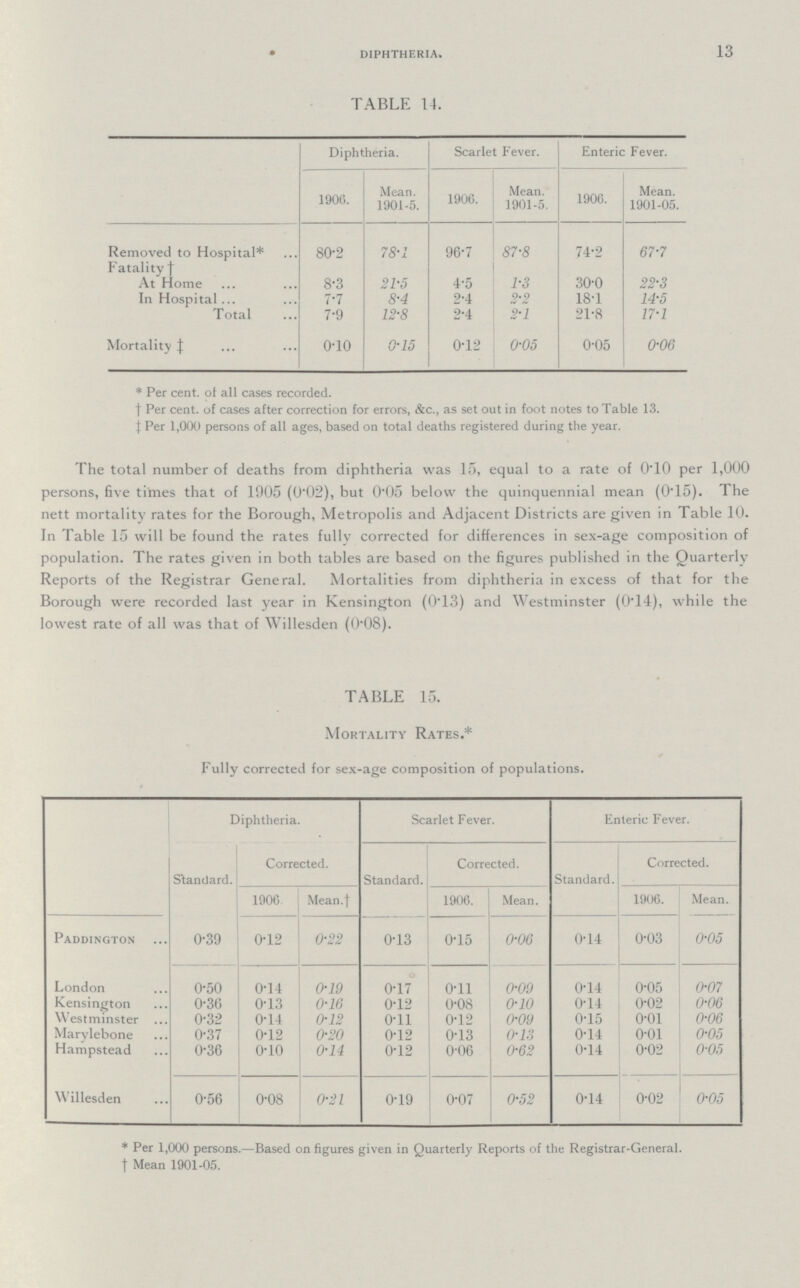 13 DIPHTHERIA. TABLE 14. Diphtheria. Scarlet Fever. Enteric Fever. 1900. Mean. 1901-5. 1906. Mean. 1901-5. 1900. Mean. 1901-05. Removed to Hospital* 80.2 78.1 96.7 87.8 74.2 67.7 Fatality† At Home 8.3 21.5 4.5 1.3 30.0 22.3 In Hospital 7.7 8.4 2.4 2.2 18.1 14.5 Total 7.9 12.8 2.4 2.1 21.8 17.1 Mortality J 0.10 0.15 0.12 0.05 0.05 0.06 *Per cent, oF all cases recorded. • †Per cent, of cases after correction for errors, &c., as set out in foot notes to Table 13. ‡ Per 1,000 persons of all ages, based on total deaths registered during the year. The total number of deaths from diphtheria was 15, equal to a rate of 0.10 per 1,000 persons, five times that of 1905 (0.02), but 0.05 below the quinquennial mean (0.15). The nett mortality rates for the Borough, Metropolis and Adjacent Districts are given in Table 10. In fable 15 will be found the rates fully corrected for differences in sex-age composition of population. The rates given in both tables are based on the figures published in the Quarterly Reports of the Registrar General. Mortalities from diphtheria in excess of that for the Borough were recorded last year in Kensington (0T3) and Westminster (0.14), while the lowest rate of all was that of Willesden (0.08). TABLE 15. Mortality Rates.* Fully corrected for sex-age composition of populations. Diphtheria. Scarlet Fever. Enteric Fever. Standard. Corrected. Standard. Corrected. Standard. Corrected. 1906. Mean.† 1906. Mean. 1906. Mean. Paddington 0.39 0.12 0.22 0.13 0.15 0.06 0.14 0.03 0.05 London 0.50 0.14 0.19 0.17 0.11 0.09 0.14 0.05 0.07 Kensington 0.36 0.13 0.16 0.12 0.08 0.10 0.14 0.02 0.06 I Westminster 0.32 0.14 0.12 0.11 0.12 0.09 0.15 0.01 0.06 Marylebone 0.37 0.12 0.20 0.12 0.13 0.13 0.14 0.01 0.05 Hampstead 0.36 0.10 0.14 0.12 0.06 0.62 0.14 0.02 0.05 Willesden 0.56 0.08 0.21 0.19 0.07 0.52 0.14 0.02 0.05 *Per 1,000 persons.—Based on figures given in Quarterly Reports of the Registrar-General. †Mean 1901-05.