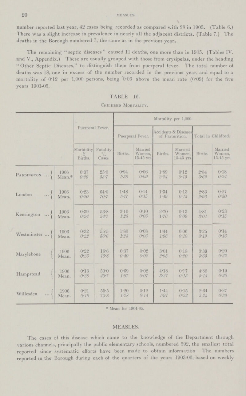 20 MEASLES. number reported last year, 42 cases being recorded as compared with 28 in 1905. (Table 6.) There was a slight increase in prevalence in nearly all the adjacent districts, (Table 7.) The deaths in the Borough numbered 7, the same as in the previous year. The remaining septic diseases caused 11 deaths, one more than in 1905. (Tables IV. and V., Appendix.) These are usually grouped with those from erysipelas, under the heading Other Septic Diseases, to distinguish them from puerperal fever. The total number of deaths was 18, one in excess of the number recorded in the previous year, and equal to a # mortality of 0.12 per 1,000 persons, being 0.03 above the mean rate (0.09) for the five years 1901-05. TABLE 16. Childbed Mortality. Puerperal Fever. 1 Mortality per 1,000. Puerperal Fever. Accidents & Diseases of Parturition. Total in Childbed. Morbidity % Births. Fatality I °L Cases. 1 Births. Married Women, 15-45 yrs. Births. Married Women, 15-45 yrs. Births. Married Women, 15-45 yrs. Paddington 1906 0.37 25.0 0.94 0.06 1.89 0.12 2.84 0.18 Mean.* 0.29 53.7 1.38 0.09 2.24 0.15 3.62 0.24 London 1906 0.23 64.0 1.48 0.14 1.34 0.13 2.83 0.27 Mean. 0.20 70.7 1.47 0.15 1.49 0.15 2.96 0.30 Kensington 1906 0.39 53.8 2.10 0.10 2.70 0.13 4.81 0.23 Mean. 0.24 54.7 1.25 0.06 1.76 0.09 3.01 0.15 Westminster 1906 0.32 55.5 I 1.80 0.08 1.44 0.06 3.25 0.14 Mean. 0.22 56.6 1.23 0.06 1.96 0.10 3.19 0.16 Marylebone 1906 0.22 16.6 0.37 0.02 3.01 0.18 3.39 0.20 Mean. 0.23 16.8 0.40 0.02 2.95 0.20 3.35 0.22 Hampstead 1906 0.13 50.0 0.69 0.02 4.18 0.17 4.88 0.19 Mean. 0.28 40.7 1.87 0.07 3.27 0.13 5.14 0.20 Willesden 1906 0.21 55.5 1.20 0.12 1.44 0.15 2.64 0.21 Mean. 0.18 73.8 1.28 0.14 1.97 0.22 3.23 0.36 *Mean for 1904-05. MEASLES. The cases of this disease which came to the knowledge of the Department through various channels, principally the public elementary schools, numbered 592, the smallest total reported since systematic efforts have been made to obtain information. The numbers reported in the Borough during each of the quarters of the years 1903-00, based on weekly