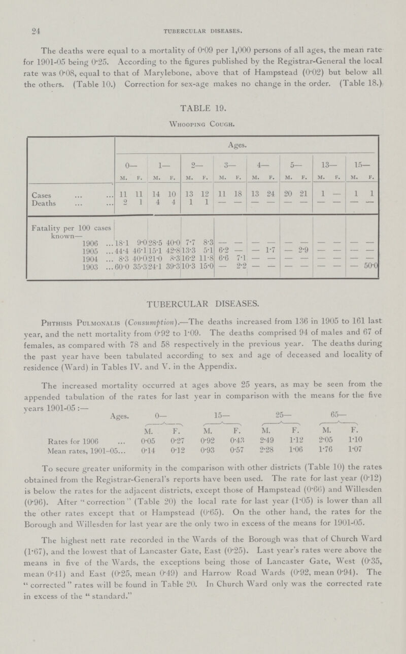 24 TUBERCULAR DISEASES. The deaths were equal to a mortality of 0'09 per 1,000 persons of all ages, the mean rate for 1901-05 being 0.25. According to the figures published by the Registrar-General the local rate was 0'08, equal to that of Marylebone, above that of Hampstead (0*02) but below all the others. (Table 10.) Correction for sex-age makes no change in the order. (Table 18.)/ * TABLE 19. Whooping Cough. Ages. 0— 1 9 3 1 4— 5 13 15— M. F. M. F. M. F. M. F. M. F. M. F. M. F. M. F. Cases 11 11 14 10 13 12 11 18 13 24 20 21 1 - 1 l Deaths 2 1 4 4 1 1 - - - - - - - - - - Fatality per 100 cases known— 1906 18.1 9.0 28.5 40.0 7.7 8.3 - - - - - - - - - - 1905 44.4 46.1 15.1 42.8 13.3 5.1 6.2 - 1-7 2-9 - 1904 8.3 40.0 21.0 8.3 16.2 11.8 6.6 7.1 - - - - - - — - 1903 60.0 35.3 24.1 39.3 10.3 15.0 — 2.2 - — - - - - — 50.0 TUBERCULAR DISEASES. Phthisis Pulmonalis (Consumption).—The deaths increased from 136 in 1905 to 161 last year, and the nett mortality from 0*92 to 1*09. The deaths comprised 94 of males and 67 of females, as compared with 78 and 58 respectively in the previous year. The deaths during the past year have been tabulated according to sex and age of deceased and locality of residence (Ward) in Tables IV. and V. in the Appendix. The increased mortalitv occurred at ages above 25 years, as may be seen from the appended tabulation of the rates for last year in comparison with the means for the five years 1901-05 :— Ages. 0— 15— A 25 65— A M. F. M. F. M. F. M. F. Rates for 1906 0*05 0-27 0*92 0*43 2-49 1*12 2-05 M0 Mean rates, 1901-05... 0T4 0-12 0*93 0*57 2-28 1-06 1-76 1-07 To secure greater uniformity in the comparison with other districts ( Table 10) the rates obtained from the Registrar-General's reports have been used. The rate for last year (0*12) is below the rates for the adjacent districts, except those of Hampstead (0*60) and Willesden (0*96). After 44 correction  (Table 20) the local rate for last year (1*05) is lower than all the other rates except that ot Hampstead (0*65). On the other hand, the rates for the Borough and W illesden for last year are the onlv two in excess of the means for 1901-05. The highest nett rate recorded in the Wards of the Borough was that of Church Ward (1*67), and the lowest that of Lancaster Gate, East (0*25). Last year's rates were above the means in five of the Wards, the exceptions being those of Lancaster Gate, West (0*35, mean 0*41) and East (0*25, mean 0*49) and Harrow Road Wards (0*92, mean 0*94). The 44 corrected  rates will be found in Table 20. In Church Ward only was the corrected rate in excess of the  standard.