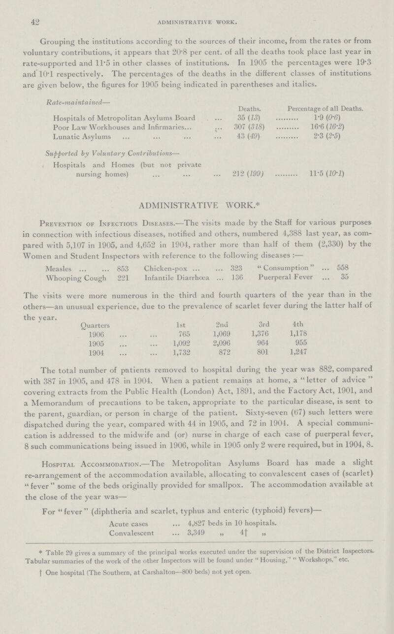 42 ADMINISTRATIVE WORK. Grouping the institutions according to the sources of their income, from the rates or from voluntary contributions, it appears that 20.8 per cent. of all the deaths took place last year in rate-supported and 11.5 in other classes of institutions. In 1905 the percentages were 19.3 and 10.1 respectively. The percentages of the deaths in the different classes of institutions are given below, the figures for 1905 being indicated in parentheses and italics. Rate-maintained— Deaths. Percentage of all Deaths. Hospitals of Metropolitan Asylums Board 35 (13) 1.9 (0.6) Poor Law Workhouses and Infirmaries 307 (318) 16.6 (16.2) Lunatic Asylums 43 (49) 2.3 (2.5) Supported by Voluntary Contributions— Hospitals and Homes (but not private nursing homes) 212(199) 11.5 (10.1) ADMINISTRATIVE WORK.* Prevention of Infectious Diseases.—The visits made by the Staff for various purposes in connection with infectious diseases, notified and others, numbered 4,388 last year, as com pared with 5,107 in 1905, and 4,652 in 1904, rather more than half of them (2,330) by the Women and Student Inspectors with reference to the following diseases:— Measles 853 Chicken-pox 323 Consumption 558 Whooping Cough 221 Infantile Diarrhœa 136 Puerperal Fever 35 The visits were more numerous in the third and fourth quarters of the year than in the others—an unusual experience, due to the prevalence of scarlet fever during the latter half of the year. Quarters 1st 2nd 3rd 4th 1906 765 1,069 1,376 1,178 1905 1,092 2,096 964 955 1904 1,732 872 801 1,247 The total number of patients removed to hospital during the year was 882, compared with 387 in 1905, and 478 in 1904. When a patient remains at home, a letter of advice covering extracts from the Public Health (London) Act, 1891, and the Factory Act, 1901, and a Memorandum of precautions to be taken, appropriate to the particular disease, is sent to the parent, guardian, or person in charge of the patient. Sixty-seven (67) such letters were dispatched during the year, compared with 44 in 1905, and 72 in 1904. A special communi cation is addressed to the midwife and (or) nurse in charge of each case of puerperal fever, 8 such communications being issued in 1906, while in 1905 only 2 were required, but in 1904,8. Hospital Accommodation.—The Metropolitan Asylums Board has made a slight re-arrangement of the accommodation available, allocating to convalescent cases of (scarlet) fever some of the beds originally provided for smallpox. The accommodation available at the close of the year was— For fever (diphtheria and scarlet, typhus and enteric (typhoid) fevers)— Acute case 4,827 beds in 10 hospitals. Convalescent 3,349 ,, 4† ,, *Table 29 gives a summary of the principal works executed under the supervision of the District Inspectors Tabular summaries of the work of the other Inspectors will be found under Housing, Workshops, etc. †One hospital (The Southern, at Carshalton—800 beds) not yet open.