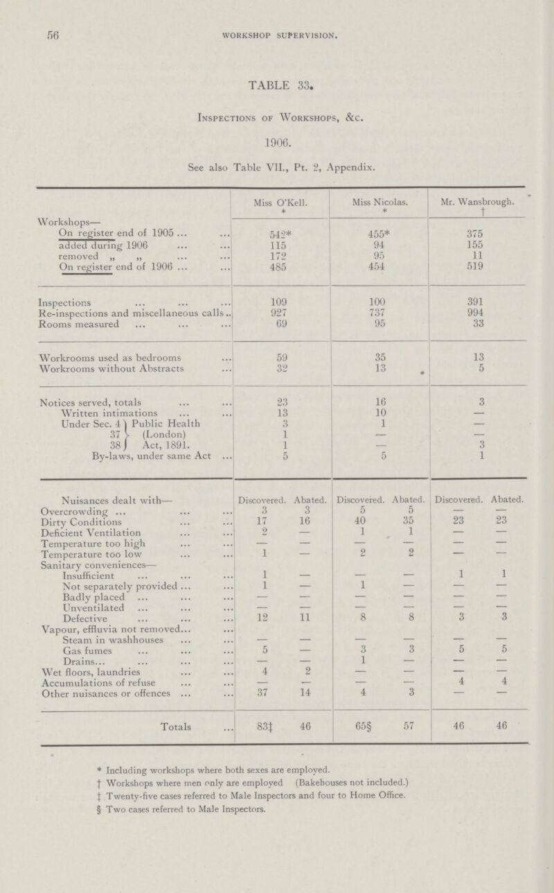 * Including workshops where both sexes are employed. f Workshops where men only are employed (Bakehouses not included.) J Twenty-five cases referred to Male Inspectors and four to Home Office. § Two cases referred to Male Inspectors. 56 WORKSHOP SUPERVISION. TABLE 33. Inspections of Workshops, &c. 1906. See also Table VII., Pt. 2, Appendix. Miss O'Kell. * Miss Nicolas. * Mr. Wansbrough. t Workshops— On register end of 1905 542* 455* 375 added during 1906 115 94 155 removed „ „ w w 172 95 11 On register end of 1906 485 454 519 Inspections 109 100 391 1 Re-inspections and miscellaneous calls 927 737 994 Rooms measured 69 95 33 Workrooms used as bedrooms 59 35 13 Workrooms without Abstracts 32 13 5 Notices served, totals 23 16 3 w Written intimations 13 10 — Under Sec. 4 Public Health (London) Act, 1891. 3 1 — 37 1 — — 38 , 1 3 By-laws, under same Act 5 5 1 Nuisances dealt with— Discovered. Abated. Discovered. Abated. Discovered. Abated. Overcrowding 3 3 5 5 — — Dirty Conditions 17 16 40 35 23 23 Deficient Ventilation 2 1 1 Temperature too High — Temperature too low 1 2 2 — banitary conveniences— Insufficient 1 — 1 1 Not separately provided 1 1 I J i Badly placed — Unventilated Defective 12 11 8 8 3 3 Vapour, effluvia not removed Steam in washhouses Gas fumes 5 3 3 5 5 Drains 1 *— Wet floors, laundries 4 2 Accumulations of refuse — 4 4 Other nuisances or offences 37 14 4 3 — — Totals 83‡ 46 65§ 57 46 46