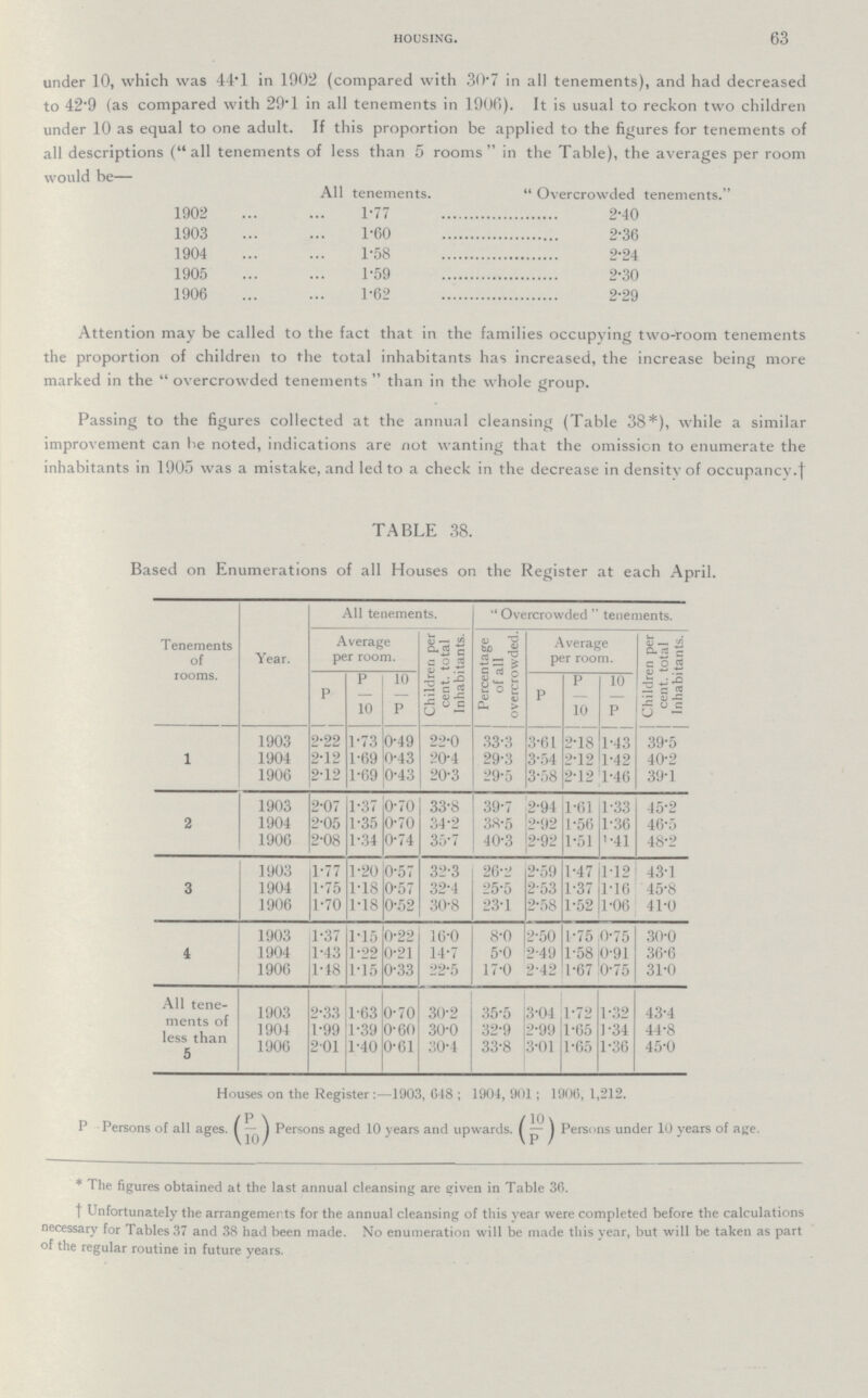 63 HOUSING. under 10, which was 44.1 in 1902 (compared with 30.7 in all tenements), and had decreased to 42.9 (as compared with 29.1 in all tenements in 1906). It is usual to reckon two children under 10 as equal to one adult. If this proportion be applied to the figures for tenements of all descriptions (all tenements of less than 5 rooms in the Table), the averages per room would be— All tenements. Overcrowded tenements. 1902 1.77 2.40 1903 1.60 2.36 1904 1.58 2.24 1905 1.59 2.30 1906 1.62 2.29 Attention may be called to the fact that in the families occupying two-room tenements the proportion of children to the total inhabitants has increased, the increase being more marked in the overcrowded tenements than in the whole group. Passing to the figures collected at the annual cleansing (Table 38*), while a similar improvement can be noted, indications are not wanting that the omission to enumerate the inhabitants in 1905 was a mistake, and led to a check in the decrease in density of occupancy.† TABLE 38. Based on Enumerations of all Houses on the Register at each April. Tenements of rooms. Year. All tenements. Overcrowded  tenements. Average per room. Children per cent. total Inhabitants. Percentage of all overcrowded. Average per room. Children per cent. total Inhabitants. P P 10 P P 10 10 P 10 P 1 1903 2.22 1.73 0.49 22.0 33.3 3.61 2.18 1.43 39.5 1904 2.12 1.69 0.43 20.4 29.3 3.54 2.12 1.42 40.2 1906 2.12 1.69 0.43 20.3 29.5 3.58 2.12 1.46 39.1 2 1903 2.07 1.37 0.70 33.8 39.7 2.94 1.61 1.33 45.2 1904 2.05 1.35 0.70 34.2 38.5 2.92 1.56 1.36 46.5 1906 2.08 1.34 0.74 35.7 40.3 2.92 1.51 1.41 48.2 3 1903 1.77 1.20 0.57 32.3 26.2 2.59 1.47 1.12 43.1 1904 1.75 1.18 0.57 32.4 25.5 2.53 1.37 1.16 45.8 1906 1.70 1.18 0.52 30.8 23.1 2.58 1.52 1 .06 41.0 4 1903 1.37 1.15 0.22 16.0 8.0 2.50 1.75 0.75 30.0 1904 1.43 1.22 0.21 14.7 5.0 2.49 1.58 0.91 36.6 1906 1.18 1.15 0.33 22.5 17.0 2.42 1.67 0.75 31.0 All tene ments of less than 5 1903 2.33 1.63 0.70 30.2 35.5 3.04 1.72 1.32 43.4 1904 1.99 1.39 0.60 30.0 32.9 2.99 1.65 1.34 44.8 1906 2.01 1.40 0.61 30.4 33.8 3.01 1.65 1.36 45.0 Houses on the Register:—1903, 648; 1904, 901; 1906, 1,212. P- Persons of all ages. (P/10) Persons aged 10 years and upwards. (10/P) Persons under 10 years of age. *The figures obtained at the last annual cleansing are given in Table 36. † Unfortunately the arrangements for the annual cleansing of this year were completed before the calculations necessary for Tables 37 and 38 had been made. No enumeration will be made this year, but will be taken as part of the regular routine in future years.