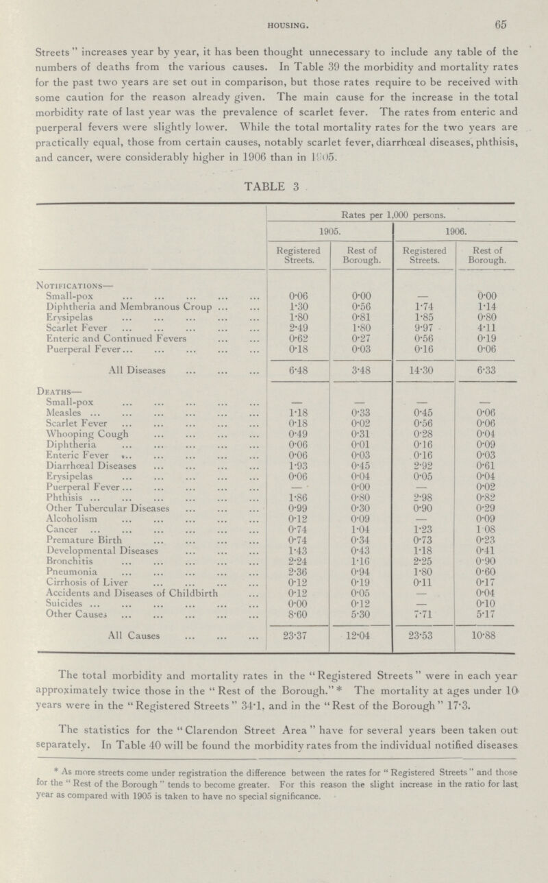 HOUSING. 65 Streets increases year by year, it has been thought unnecessary to include any table of the numbers of deaths from the various causes. In Table 39 the morbidity and mortality rates for the past two years are set out in comparison, but those rates require to be received with some caution for the reason already given. The main cause for the increase in the total morbidity rate of last year was the prevalence of scarlet fever. The rates from enteric and puerperal fevers were slightly lower. While the total mortality rates for the two years are practically equal, those from certain causes, notably scarlet fever, diarrhoeal diseases, phthisis, and cancer, were considerably higher in 1906 than in 1905. TABLE 3 Rates per 1,000 persons. 1905. 1906. Registered Streets. Rest of Borough. Registered Streets. Rest of Borough. Notifications— Small-pox 0.06 0.00 - 0.00 Diphtheria and Membranous Croup 1.30 0.56 1.74 1.14 Erysipelas 1.80 0.81 1.85 0.80 Scarlet Fever 2.49 1.80 9.97 4.11 Enteric and Continued Fevers 0.62 0.27 0.56 0.19 Puerperal Fever 0.18 0.03 0.16 0.06 All Diseases 6.48 3.48 14.30 6.33 Deaths— Small-pox - - Measles 1.18 0.33 0.45 0.06 Scarlet Fever 0.18 0.02 0.56 0.06 Whooping Cough 0.49 0.31 0.28 0.04 Diphtheria 0.06 0.01 0.16 0.09 Enteric Fever 0.06 0.03 0.16 0.03 Diarrhœal Diseases 1.93 0.45 2.92 0.61 Erysipelas 0.06 0.04 0.05 0.04 Puerperal Fever - 0.00 0.02 Phthisis 1.86 0.80 2.98 0.82 Other Tubercular Diseases 0.99 0.30 0.90 0.29 Alcoholism 0.12 0.09 - 0.09 Cancer 0.74 1.04 1.23 1.08 Premature Birth 0.74 0.34 0.73 0.23 Developmental Diseases 1.43 0.43 1.18 0.41 Bronchitis 2.24 1.16 2.25 0.90 Pneumonia 2.36 0.94 1.80 0.60 Cirrhosis of Liver 0.12 0.19 0.11 0.17 Accidents and Diseases of Childbirth 0.12 0.05 0.04 Suicides 0.00 0.12 0.10 Other Causes 8.60 5.30 7.71 5.17 All Causes 23.37 12.04 23.53 10.88 The total morbidity and mortality rates in the Registered Streets were in each year approximately twice those in the Rest of the Borough. * The mortality at ages under 10 years were in the Registered Streets 34.1. and in the Rest of the Borough 17.3. The statistics for the Clarendon Street Area have for several years been taken out separately. In Table 40 will be found the morbidity rates from the individual notified diseases As more streets come under registration the difference between the rates for Registered Streets and those for the Rest of the Borough tends to become greater. For this reason the slight increase in the ratio for last year as compared with 1905 is taken to have no special significance.