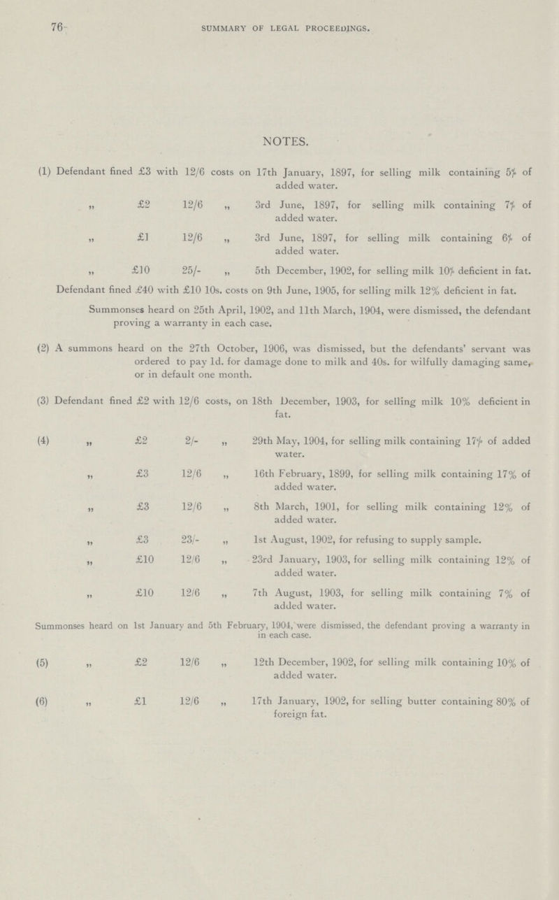 76 summary of legal proceedings NOTES. (1) Defendant fined £3 with 12/6 costs on 17th January, 1897, for selling milk containing 5% of added water. „ £2 12/6 ,, 3rd June, 1897, for selling milk containing 7% of added water. „ £1 12/6 „ 3rd June, 1897, for selling milk containing 6% of added water. „ £10 25/- „ 5th December, 1902, for selling milk 10% deficient in fat. Defendant fined £40 with £10 10s. costs on 9th June, 1905, for selling milk 12% deficient in fat. Summonses heard on 25th April, 1902, and 11th March, 1904, were dismissed, the defendant proving a warranty in each case. (2) A summons heard on the 27th October, 1906, was dismissed, but the defendants' servant was ordered to pay 1d. for damage done to milk and 40s. for wilfully damaging same, or in default one month. (3) Defendant fined £2 with 12/6 costs, on 18th December, 1903, for selling milk 10% deficient in fat. (4) „ £2 2/- „ 29th May, 1904, for selling milk containing 17% of added water. „ £3 12/6 „ 16th February, 1899, for selling milk containing 17% of added water. „ £3 12/6 „ 8th March, 1901, for selling milk containing 12% of added water. „ £3 23/- „ 1st August, 1902, for refusing to supply sample. „ £10 12/6 „ 23rd January, 1903, for selling milk containing 12% of added water. „ £10 12/6 „ 7th August, 1903, for selling milk containing 7% of added water. Summonses heard on 1st January and 5th February, 1904, were dismissed, the defendant proving a warranty in in each case. (5) „ £2 12/6 „ 12th December, 1902, for selling milk containing 10% of added water. (6) „ £1 12/6 „ 17th January, 1902, for selling butter containing 80% of foreign fat.