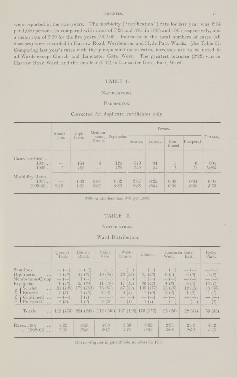 sickness. 5 were reported in the two years. The morbidity (notification) rate for last year was 6.04 per 1,000 persons, as compared with rates of 7.28 and 3.81 in 1906 and 1905 respectively, and a mean rate of 5.39 for the five years 1902-06. Increases in the total numbers of cases (all diseases) were recorded in Harrow Road, Westbourne, and Hyde Park Wards. (See Table 5). Comparing last year's rates with the quinquennial mean rates, increases are to be noted in all Wards except Church and Lancaster Gate, West. The greatest increase (2.22) was in Harrow Road Ward, and the smallest (0.02) in Lancaster Gate, East, Ward. TABLE 4. Notifications. Paddington. Corrected for duplicate certificates only. Small pox Diph theria. Membra nous. Croup. Erysipelas Fevers. Totals. Scarlet. Enteric. Con tinued. Puerperal Cases certified— 1907 - 154 6 124 579 34 1 6 904 1906 1 182 - 138 715 34 1 12 1,083 Morbidity Rates 1907 - 1.03 0.04 0.82 3.87 0.22 0.00 0.04 6.04 1902.06 0.15 1.02 0.01 0.89 2.88 0.34 0.00 0.09 5.39 0.00=a rate less than 0.01 per 1,000. TABLE 5. Notifications. Ward Distribution. Queen's Park. Harrow Road. Maida Vale. West bourne. Church. Lancaster West. Gate. East. Hyde. Park. Smallpox -(-) -(1) -(-) - (-) -(-) -(-) -(-) -(-) Diphtheria 17 (16) 47 (37) 19 (38) 23 (28) 31 (43) 6 (5) 6 (6) 5 (9) Membranous Croup -(-) 1 (—) - (-) 4 (-) 1 (-) - (-) -(-) - (-) Erysipelas 16 (13) 25 (34) 11 (19) 17 (15) 36 (42) 4 (3) 3 (5) 12 (7) Fevers ( Scarlet 81 (140) 172 (161) 76 (87) 87 (82) 100 (177) 13 (15) 12 (18) 38 (35) Enteric 3 (3) 7 (10) 4 (4) 6 (2) 7 (10) 2 (2) 1 (2) 4 (1) Continued -(-) 1 (1) -(-) -(-) - (-) \,V/ -(-) -(-) -(-) -(-) Puerperal 2 (3) 1 (4) 2 (2) -(-) i (1) -(-) -(-) -(1) Totals 119 (175) 254 (248) 112 (150) 137 (128) 176 (273) 25 (25) 22 (31) 59 (53) Rates, 1907 7.22 8..8 5.59 5.39 6.32 2.96 2.52 4.52 „ 1902-06 7.00 6.36 5.15 4..70 6.62 3.08 2.0 3.10 Note.—Figures in parenthesis, numbers for 1906.
