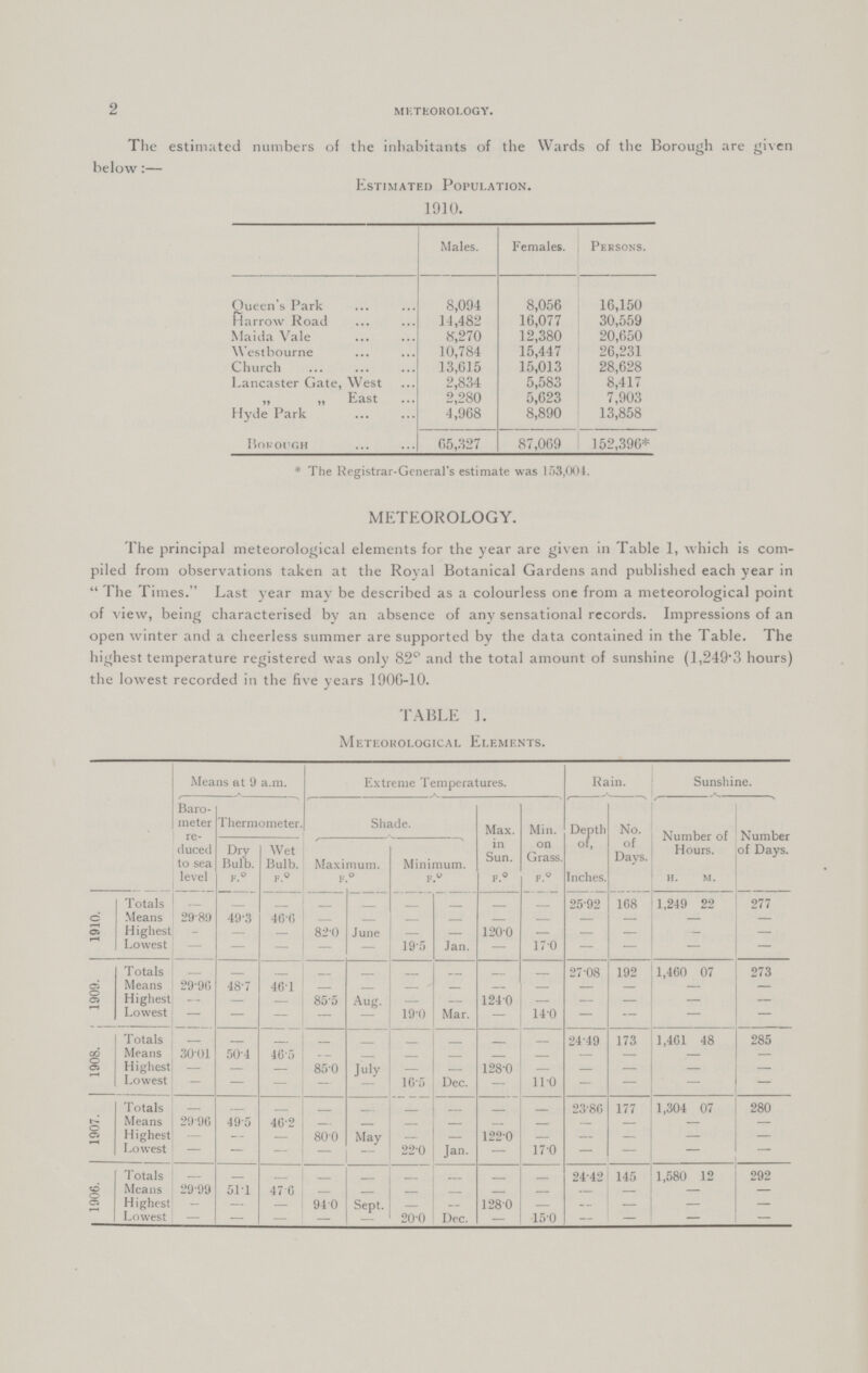 2 meteorology. The estimated numbers of the inhabitants of the Wards of the Borough are given below:— Estimated Population. 1910. Males. Females. Persons. Queen's Park 8,094 8,056 16,150 Harrow Road 14,482 16,077 30,559 Maida Vale 8,270 12,380 20,650 Westbourne 10,784 15,447 26,231 Church 13,615 15,013 28,628 Lancaster Gate, West 2,834 5,583 8,417 „ „ East 2,280 5,623 7,903 Hyde Park 4,968 8,890 13,858 Borough 65,327 87,069 152,396* * The Registrar-General's estimate was 153,004. METEOROLOGY. The principal meteorological elements for the year are given in Table 1, which is com piled from observations taken at the Royal Botanical Gardens and published each year in The Times. Last year may be described as a colourless one from a meteorological point of view, being characterised by an absence of any sensational records. Impressions of an open winter and a cheerless summer are supported by the data contained in the Table. The highest temperature registered was only 82° and the total amount of sunshine (1,249.3 hours) the lowest recorded in the five years 1906-10. TABLE 1. Meteorological Elements. Means at 9 a.m. Extreme Temperatures. Rain. Sunshine. Baro meter re duced to sea level Thermometer. Shade. Max. in Sun. f.° Min. on Grass. f.° Depth of Inches. No. of Days. Number of Hours. Number of Days. Dry Bulb. f.° Wet Bulb. f.° Maximum. f.° Minimum. f.° h. m. 1910. Totals - - - - - - - - - 25.92 168 1,249 22 277 Means 29.89 49.3 46.0 - - - - - - - - - - Highest - - - 82.0 June - - 120.0 - - - - - Lowest - - - - - 19.5 Jan. - 17.0 - - - - 1909. Totals - - - - - - - - - 27.08 192 1,460 07 273 Means 29.90 48.7 46.1 - - - - - - - - - - Highest - - - 85.5 Aug. - - 124.0 - - - - - Lowest - - - - - 19.0 Mar. - 14.0 - - - - 1908. Totals - - - - - - - - - 24.49 173 1,461 48 285 Means 30.01 50.4 40.5 - - - - - - - - - - Highest - - - 85.0 July - - 128.0 - - - - - Lowest - - - - - 16.5 Dec. - 11.0 - - - - 1907. Totals - - - - - - - - - 23.80 177 1,304 07 280 Means 29.96 49.5 46.2 - - - - - - - - - - Highest - - - 80.0 May - - 122.0 - - - - - Lowest - - - - - 22.0 Jan. - 17.0 - - - - | 1906. Totals - - - - - - - - - 24.42 145 1,580 12 292 Means 29.99 51.1 47.6 - - - - - - - - - - Highest - - - 94.0 Sept. - - 128.0 - - - - - Lowest - - - - - 20.0 Dec. - 15.0 - - - -
