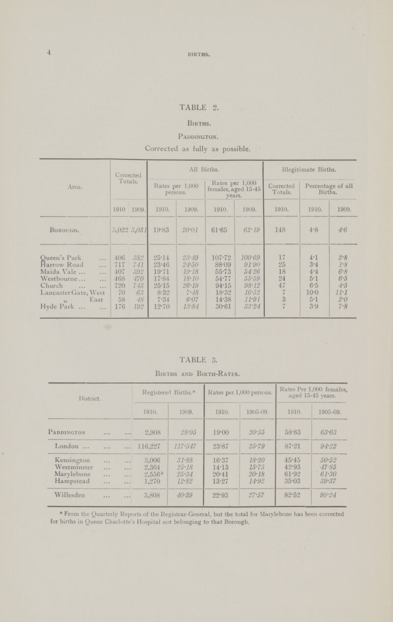 4 births. TABLE 2. Births. Paddington. Corrected as fully as possible. Area. Corrected Totals. All Births. Illegitimate Births. Rates per 1,000 persons. Rates per 1,000 females, aged 15-45 years. Corrected Totals. Percentage of all Births. 1910 1909. 1910. 1909. 1910. 1909. 1910. 1910. 1909. Borough. 3,022 3,031 19.83 20.01 61.65 62.19 148 4.8 4.6 Queen's Park 406 382 25.14 23.49 107.72 100.69 17 4.1 2.8 Harrow Road 717 741 23.46 24.50 88.09 91.90 25 3.4 1.8 Maida Vale 407 392 19.71 19.18 55.73 54.26 18 4.4 6.8 Westbourne 468 470 17.84 18.10 54.77 55.59 24 5.1 6.5 Church 720 743 25.15 26.19 94.15 98.12 47 6.5 4.5 Lancaster Gate, West 70 63 8.32 7.48 18.32 16.52 7 10.0 11.1 „ East 58 48 7.34 6.07 14.38 11.91 3 5.1 2.0 Hyde Park 176 192 12.70 13.84 30.61 33.24 7 3.9 7.8 TABLE 3. Births and Birth-Rates. District. Registered Births.* Rates per 1,000 persons. Rates Per 1,000 females, aged 15-45 years. 1910. 1909. 1910. 1905-09. 1910. 1905-09. Paddington 2,908 28.95 19.00 20.55 58.83 63.63 London 116,227 117.547 23.87 25.79 87.21 94.22 Kensington 3,006 31.88 16.37 18.20 45.45 50.52 Westminster 2,364 25.18 14.13 15.75 42.93 47.85 Marylebone 2,556* 25.34 20.41 20.18 61.92 61.30 Hampstead 1,270 12.82 13.27 14.92 35.03 39.37 Willesden 3,808 40.39 22.93 27.57 82.52 99.24 * From the Quarterly Reports of the Registrar-General, but the total for Marylebone has been corrected for births in Queen Charlotte's Hospital not belonging to that Borough.