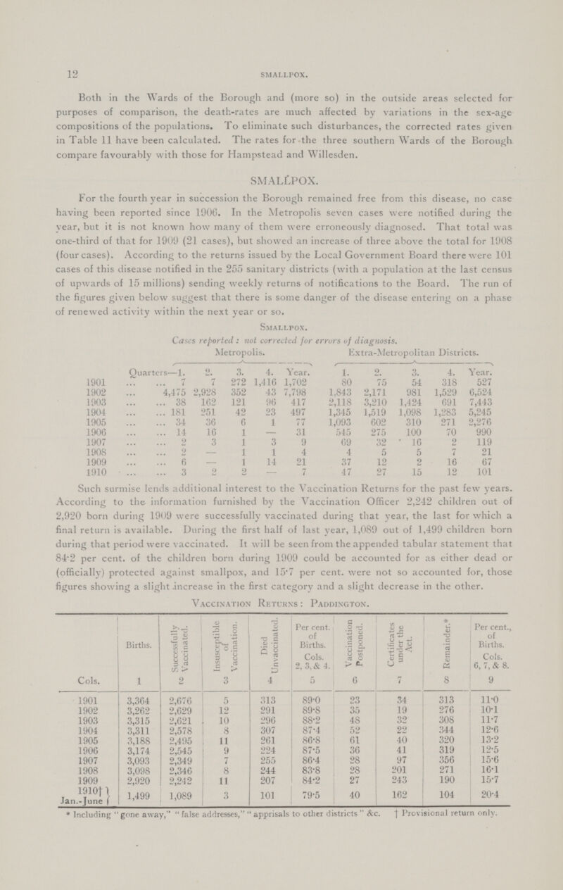 12 smallpox. Both in the Wards of the Borough and (more so) in the outside areas selected for purposes of comparison, the death-rates are much affected by variations in the sex-age compositions of the populations. To eliminate such disturbances, the corrected rates given in Table 11 have been calculated. The rates for the three southern Wards of the Borough compare favourably with those for Hampstead and Willesden. SMALLPOX. For the fourth year in succession the Borough remained free from this disease, no case having been reported since 1900. In the Metropolis seven cases were notified during the year, but it is not known how many of them were erroneously diagnosed. That total was one-third of that for 1909 (21 cases), but showed an increase of three above the total for 1908 (four cases). According to the returns issued by the Local Government Board there were 101 cases of this disease notified in the 255 sanitary districts (with a population at the last census of upwards of 15 millions) sending weekly returns of notifications to the Board. The run of the figures given below suggest that there is some danger of the disease entering on a phase of renewed activity within the next year or so. smallpox. Cases reported: not corrected for errors of diagnosis. Metropolis. Extra-.Metropolitan Districts. Quarters—1. 2. 3. 4. Year. 1. 2. 3. 4. Year. 1901 7 7 272 1,416 1,702 80 75 54 318 527 1902 4,475 2,928 352 43 7,798 1,843 2,171 981 1,529 6,524 1903 38 162 121 96 417 2,118 3,210 1,424 691 7,443 1904 181 251 42 23 497 1,345 1,519 1,098 1,283 5,245 1905 34 36 6 1 77 1,093 602 310 271 2,276 990 1906 14 16 1 — 31 545 275 100 70 1907 2 3 1 3 9 69 32 16 2 119 1908 2 — 1 1 4 4 5 5 7 21 1909 6 — 1 14 21 37 12 2 16 67 1910 3 2 2 — 7 47 27 15 12 101 Such surmise lends additional interest to the Vaccination Returns for the past few years. According to the information furnished by the Vaccination Officer 2,242 children out of 2,920 born during 1909 were successfully vaccinated during that year, the last for which a final return is available. During the first half of last year, 1,089 out of 1,499 children born during that period were vaccinated. It will be seen from the appended tabular statement that 84.2 per cent. of the children born during 1909 could be accounted for as either dead or (officially) protected against smallpox, and 15.7 per cent. were not so accounted for, those figures showing a slight increase in the first category and a slight decrease in the other. Vaccination Returns : Paddington. Cols. Births. Successfully Vaccinated. Insusceptible of Vaccination. Died Unvaccinated. Per cent. of Births. Cols. 2, 3, & 4. Vaccination Postponed. Certificates under the Act. Remainder.* Per cent., of Births. Cols. 6, 7, & 8. 1 2 3 4 5 6 7 8 9 1901 3,364 2,676 5 313 89.0 23 34 313 11.0 1902 3,262 2,629 12 291 89.8 35 19 276 10.1 1903 3,315 2,621 10 296 88.2 48 32 308 11.7 1904 3,311 2,578 8 307 87.4 52 22 344 12.6 1905 3,188 2,495 11 261 86.8 61 40 320 13.2 1906 3,174 2,545 9 224 87.5 36 41 319 12.5 1907 3,093 2,349 7 255 86.4 28 97 356 15.6 1908 3,098 2,346 8 244 83.8 28 201 271 16.1 1909 2,920 2,242 11 207 84.2 27 243 190 15.7 1910† Jan.-June 1,499 1,089 3 101 79.5 40 162 104 20.4 * Including gone away,  false addresses, apprisals to other districts &c. † Provisional return only.