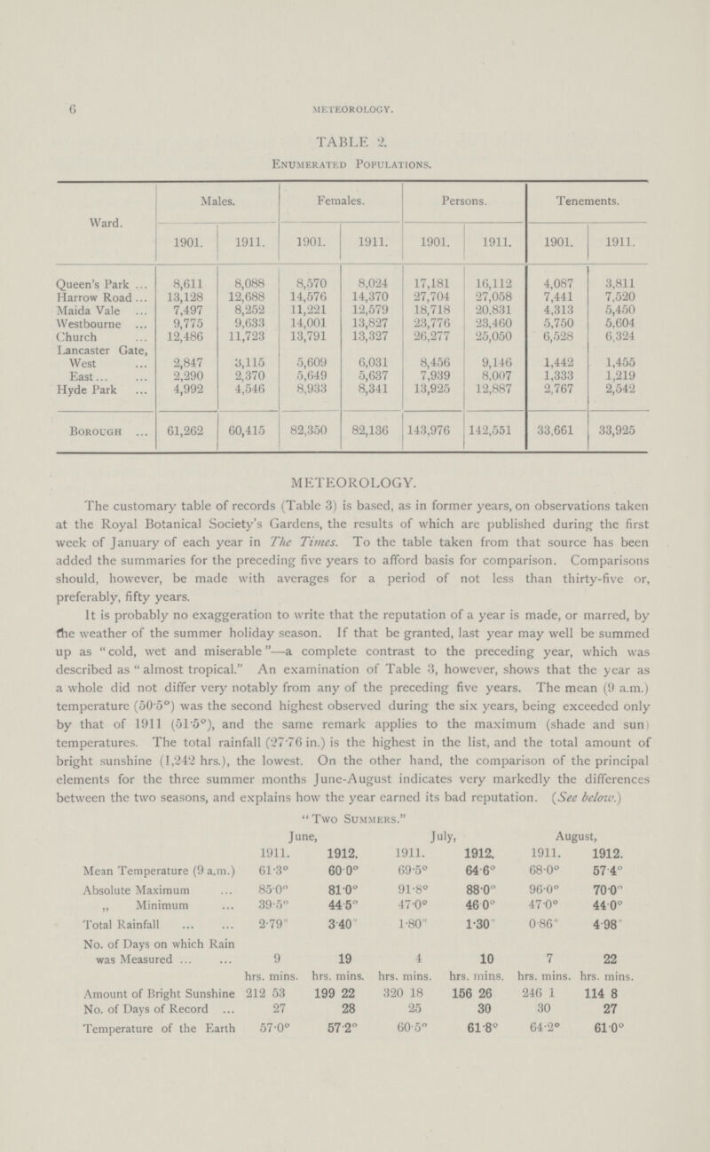 6 METEOROLOGY. TABLE 2. Enumerated Populations. Ward. Males. Females. Persons. Tenements. 1901. 1911. 1901. 1911. 1901. 1911. 1901. 1911. Queen's Park 8,611 8,088 8,570 8,024 17,181 16,112 4,087 3,811 Harrow Road 13,128 12,688 14,576 14,370 27,704 27,058 7,441 7,520 Maida Vale 7,497 8,252 11,221 12,579 18,718 20,831 4,313 5,450 Westbourne 9,775 9,633 14,001 13,827 23,776 23,460 5,750 5,604 Church 12,486 11,723 13,791 13,327 26,277 25,050 6,528 6,324 Lancaster Gate, West 2,847 3,115 5,609 6,031 8,456 9,146 1,442 1,455 East 2,290 2,370 5,649 5,637 7,939 8,007 1,333 1,219 Hyde Park 4,992 4,546 8,933 8,341 13,925 12,887 2,767 2,542 Borough 61,262 60,415 82,350 82,136 143,976 142,551 33,661 33,925 METEOROLOGY. The customary table of records (Table 3) is based, as in former years, on observations taken at the Royal Botanical Society's Gardens, the results of which are published during the first week of January of each year in The Times. To the table taken from that source has been added the summaries for the preceding five years to afford basis for comparison. Comparisons should, however, be made with averages for a period of not less than thirty-five or, preferably, fifty years. It is probably no exaggeration to write that the reputation of a year is made, or marred, by the weather of the summer holiday season. If that be granted, last year may well be summed up as cold, wet and miserable—a complete contrast to the preceding year, which was described as almost tropical. An examination of Table 3, however, shows that the year as a whole did not differ very notably from any of the preceding five years. The mean (9 a.m.) temperature (50.5°) was the second highest observed during the six years, being exceeded only by that of 1911 (51.5°), and the same remark applies to the maximum (shade and sun) temperatures. The total rainfall (27.76 in.) is the highest in the list, and the total amount of bright sunshine (1,242 hrs.), the lowest. On the other hand, the comparison of the principal elements for the three summer months June-August indicates very markedly the differences between the two seasons, and explains how the year earned its bad reputation. (See below.) Two Summers. June, July, August, 1911. 1912. 1911. 1912. 1911. 1912. Mean Temperature (9 a.m.) 61.3° 60.0° 69.5° 64.6° 68.0° 57.4° Absolute Maximum 85.0° 81.0° 91.8° 88.0° 96.0° 70.0° ,, Minimum 39.5° 44.5° 47.0° 46.0° 47.0° 44.0° Total Rainfall 2.79 3.40 1.80 1.30 0.86 4.98 No. of Days on which Rain was Measured 9 19 4 10 7 22 hrs. mins. hrs. mins. hrs. mins. hrs. mins. hrs. mins. hrs. mins. Amount of Bright Sunshine 212 53 199 22 320 18 156 26 246 1 114 8 No. of Days of Record 27 28 25 30 30 27 Temperature of the Earth 57.0° 57.2° 60.5° 61.8° 64.2° 61.0°
