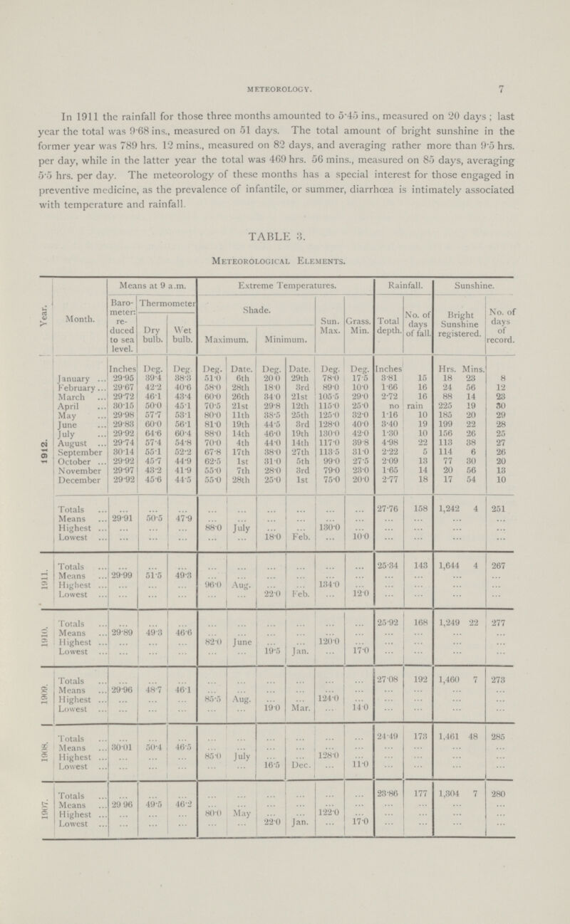meteorology. 7 In 1911 the rainfall for those three months amounted to 5.45 ins., measured on 20 days; last year the total was 9 68 ins., measured on 51 days. The total amount of bright sunshine in the former year was 789 hrs. 12 mins., measured on 82 days, and averaging rather more than 9.5 hrs. per day, while in the latter year the total was 469 hrs. 56 mins., measured on 85 days, averaging 5.5 hrs. per day. The meteorology of these months has a special interest for those engaged in preventive medicine, as the prevalence of infantile, or summer, diarrhœa is intimately associated with temperature and rainfall. TABLE 3. Meteorological Elements. Year. Month. Means at 9 a.m. Extreme Temperatures. Rainfall. Sunshine. Baro meter: re duced to sea level. Thermometer Shade. Sun. Max. Grass. Min. Total depth. No. of days of fall. Bright Sunshine registered. No. of days of record. Dry bulb. Wet bulb. Maximum. Minimum. 1912. Inches Deg. Deg. Deg. Date. Deg. Date. Deg. Deg. Inches Hrs. Mins. January 29.95 39.4 38.3 51.0 6th 20.0 29th 78.0 17.5 3.81 15 18 23 8 February 29.67 42.2 40.6 58.0 28th 18.0 3rd 89.0 10.0 1.66 16 24 56 12 March 29.72 46.1 43.4 60.0 26th 34.0 21st 105.5 29.0 2.72 16 88 14 23 April 30.15 50.0 45.1 70.5 21st 29.8 12th 115.0 25.0 no rain 225 19 30 May 29.98 57.7 53.1 80.0 11th 38.5 25th 125.0 32.0 1.16 10 185 20 29 June 29.83 60.0 56.1 81.0 19th 44.5 3rd 128.0 40.0 3.40 19 199 22 28 July 29.92 64.6 60.4 88.0 14th 46.0 19th 130.0 42.0 1.30 10 156 26 25 August 29.74 57.4 54.8 70.0 4th 44.0 14th 117.0 39.8 4.98 22 113 38 27 September 30.14 55.1 52.2 67.8 17th 38.0 27th 113.5 310 2.22 5 114 6 26 October 29.92 45.7 44.9 62.5 1st 310 5th 99.0 27.5 2.09 13 77 30 20 November 29.97 43.2 41.9 55.0 7th 28.0 3rd 79.0 23.0 1.65 14 20 56 13 December 29.92 45.6 44.5 55.0 28th 25.0 1st 75.0 20.0 2.77 18 17 54 10 Totals ... ... ... ... ... ... ... ... ... 27.76 158 1,242 4 251 Means 29.91 50.5 47.9 ... ... ... ... ... ... ... ... ... ... Highest ... ... ... 88.0 July ... ... 130.0 ... ... ... ... ... Lowest ... ... ... ... ... 18.0 Feb. ... 10.0 ... ... ... ... 1911. Totals ... ... ... ... ... ... ... ... ... 25.34 143 1,644 4 267 Means 29.99 51.5 49.3 ... ... ... ... ... ... ... ... ... ... Highest ... ... ... 96.0 Aug. ... ... 134.0 ... ... ... ... ... Lowest ... ... ... ... ... 22.0 Feb. ... 12.0 ... ... ... ... 1910. Totals ... ... ... ... ... ... ... ... ... 25.92 168 1,249 22 277 Means 29.89 49.3 46.6 ... ... ... ... ... ... ... ... ... ... Highest ... ... ... 82.0 June ... ... 120.0 ... ... ... ... ... Lowest ... ... ... ... ... 19.5 Jan. ... 17.0 ... ... ... ... 1909. Totals ... ... ... ... ... ... ... ... ... 27.08 192 1,460 7 273 Means 29.96 48.7 46.1 ... ... ... ... ... ... ... ... ... ... Highest ... ... ... 85.5 Aug. ... ... 124.0 ... ... ... ... ... Lowest ... ... ... ... ... 19.0 Mar. ... 14.0 ... ... ... ... 1908. Totals ... ... ... ... ... ... ... ... ... 24.49 173 1,461 48 285 Means 30.01 50.4 46.5 ... ... ... ... ... ... ... ... ... ... Highest ... ... ... 85.0 July ... ... 128.0 ... ... ... ... ... Lowest ... ... ... ... ... 16.5 Dec. ... 11.0 ... ... ... ... 1907. Totals ... ... ... ... ... ... ... ... ... 23.86 177 1,304 7 280 Means 29.96 49.5 46.2 ... ... ... ... ... ... ... ... ... ... Highest ... ... ... 80.0 May ... ... 12.20 ... ... ... ... ... Lowest ... ... ... ... ... 22.0 Jan. ... 17.0 ... ... ... ...