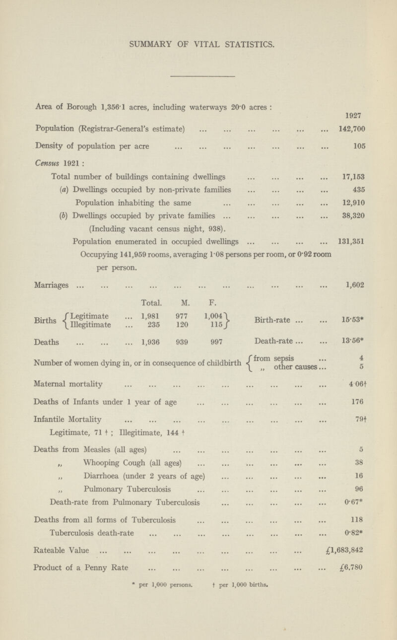 SUMMARY OF VITAL STATISTICS. Area of Borough 1,356-1 acres, including waterways 20'0 acres: 1927 Population (Registrar-General's estimate) 142,700 Density of population per acre 105 Census 1921: Total number of buildings containing dwellings 17,153 (a) Dwellings occupied by non-private families 435 Population inhabiting the same 12,910 (b) Dwellings occupied by private families 38,320 (Including vacant census night, 938). Population enumerated in occupied dwellings 131,351 Occupying 141,959 rooms, averaging 108 persons per room, or 0-92 room per person. Marriages 1,602 Total. M. F. Births Legitimate Illegitimate 1,981 977 1,004 235 120 115 Birth-rate 15.53* Deaths 1,936 939 997 Dfiath-ratft 13.56* Number of women dying in, or in consequence of childbirth from sepsis „ other causes 4 5 Maternal mortality 4.06† Deaths of Infants under 1 year of age 176 Infantile Mortality 79† Legitimate, 71† ; Illegitimate, 144† Deaths from Measles (all ages) 5 „ Whooping Cough (all ages) 38 „ Diarrhoea (under 2 years of age) 16 „ Pulmonary Tuberculosis 96 Death-rate from Pulmonary Tuberculosis 0.67* Deaths from all forms of Tuberculosis 118 Tuberculosis death-rate 0.82* Rateable Value £1,683,842 Product of a Penny Rate £6,780 *per 1,000 persons. t per 1,000 births.