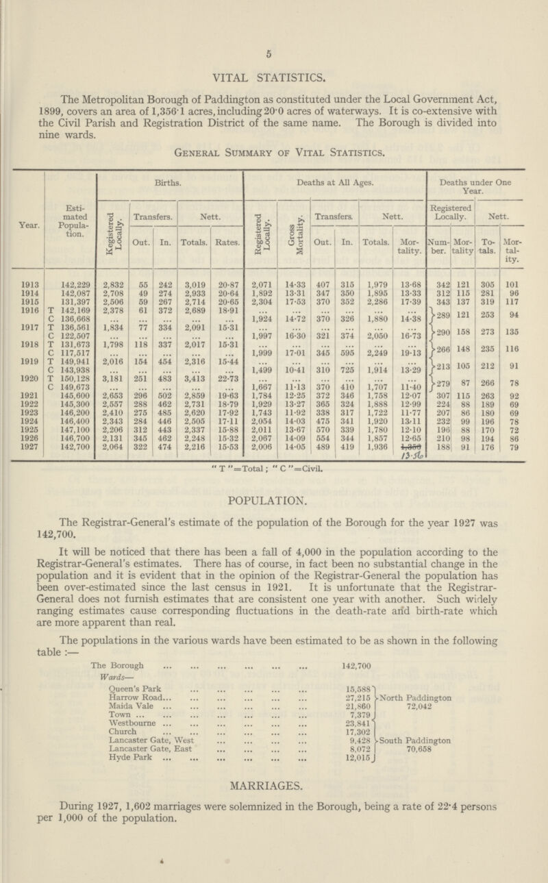 5 VITAL STATISTICS. The Metropolitan Borough of Paddington as constituted under the Local Government Act, 1899, covers an area of 1,356-1 acres, including 20.0 acres of waterways. It is co-extensive with the Civil Parish and Registration District of the same name. The Borough is divided into nine wards. General Summary of Vital Statistics. Year. Esti mated Popula tion. Births. Deaths at All Ages. Deaths under One Year. Registered Locally. Transfers. Nett. Registered Locally. Gross Mortality. Transfers. Nett. Registered Locally. Nett. Out. In. Totals. Rates. Out. In. Totals. Mor tality. Num ber. Mor tality To tals. Mor tal ity. 1913 142,229 2,832 55 242 3,019 20.87 2,071 14.33 407 315 1,979 13.68 342 121 305 101 1914 142,087 2,708 49 274 2,933 20.64 1,892 13.31 347 350 1,895 13.33 312 115 281 96 1915 131,397 2,506 59 267 2,714 20.65 2,304 17.53 370 352 2,286 17.39 343 137 319 117 1916 t 142,169 2,378 61 372 2,689 18.91 ... ... ... ... ... ... 289 121 253 94 c 136,668 ... ... ... ... ... 1,924 14.72 370 326 1,880 14.38 1917 T 136,561 1,834 77 334 2,091 15.31 ... ... ... ... ... ... 290 158 273 135 c 122,507 ... ... ... ... ... 1,997 16.30 321 374 2,050 16.73 1918 T 131,673 1,798 118 337 2,017 15.31 ... ... ... ... ... ... 266 148 235 116 c 117,517 ... ... ... ... ... 1,999 17.01 345 595 2,249 19.13 1919 t 149,941 2,016 154 454 2,316 15.44 ... ... ... ... ... ... 213 105 212 91 c 143,938 ... ... ... ... 1,499 10.41 310 725 1,914 13.29 1920 t 150,128 3,181 251 483 3,413 22.73 ... ... ... ... ... ... 279 87 266 78 c 149,673 ... ... ... ... ... 1,667 11.13 370 410 1,707 11.40 1921 145,600 2,653 296 502 2,859 19.63 1,784 12.25 372 346 1,758 12.07 307 115 263 92 1922 145,300 2,557 288 462 2,731 18.79 1,929 13.27 365 324 1,888 12.99 224 88 189 69 1923 146,200 2,410 275 485 2,620 17.92 1,743 11.92 338 317 1,722 11.77 207 86 180 69 1924 146,400 2,343 284 446 2,505 17.11 2,054 14.03 475 341 1,920 11.11 232 99 196 78 1925 147,100 2,206 312 443 2,337 15.88 2,011 13.67 570 339 1,780 12.10 196 88 170 72 1926 146,700 2,131 345 462 2,248 15.32 2,067 14.09 554 344 1,857 12.65 210 98 194 86 1927 142,700 2,064 322 474 2,216 15.53 2,006 14.05 489 419 1,936 13.56 188 91 176 79 T=Total; C =Civil. POPULATION. The Registrar-General's estimate of the population of the Borough for the year 1927 was 142,700. It will be noticed that there has been a fall of 4,000 in the population according to the Registrar-General's estimates. There has of course, in fact been no substantial change in the population and it is evident that in the opinion of the Registrar-General the population has been over-estimated since the last census in 1921. It is unfortunate that the Registrar General does not furnish estimates that are consistent one year with another. Such widely ranging estimates cause corresponding fluctuations in the death-rate arid birth-rate which are more apparent than real. The populations in the various wards have been estimated to be as shown in the following table:— The Borough 142,700 Wards— Queen's Park 15,588 North Paddington 72,042 Harrow Road 27,215 Maida Vale 21,860 Town 7,379 Westbourne 23,841 South Paddington 70,658 Church 17,302 Lancaster Gate, West 9,428 Lancaster Gate, East 8,072 Hyde Park 12,015 MARRIAGES. During 1927, 1,602 marriages were solemnized in the Borough, being a rate of 22.4 persons per 1,000 of the population.