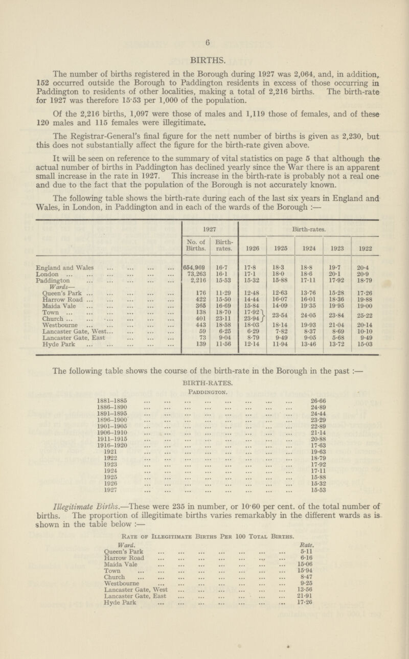 6 BIRTHS. The number of births registered in the Borough during 1927 was 2,064, and, in addition, 152 occurred outside the Borough to Paddington residents in excess of those occurring in Paddington to residents of other localities, making a total of 2,216 births. The birth-rate for 1927 was therefore 1553 per 1,000 of the population. Of the 2,216 births, 1,097 were those of males and 1,119 those of females, and of these 120 males and 115 females were illegitimate. The Registrar-General's final figure for the nett number of births is given as 2,230, but this does not substantially affect the figure for the birth-rate given above. It will be seen on reference to the summary of vital statistics on page 5 that although the actual number of births in Paddington has declined yearly since the War there is an apparent small increase in the rate in 1927. This increase in the birth-rate is probably not a real one and due to the fact that the population of the Borough is not accurately known. The following table shows the birth-rate during each of the last six years in England anc Wales, in London, in Paddington and in each of the wards of the Borough:— 1927 Birth-rates. No. of Births. Birth rates. 1926 1925 1924 1923 1922 England and Wales 654,969 16.7 17.8 18.3 18.8 19.7 20.4 London 73,263 16.1 17.1 18.0 18.6 20.1 20.9 Paddington 2,216 15.53 15.32 15.88 17.11 17.92 18.79 Wards— Queen's Park 176 11.29 12.48 12.63 13.76 15.28 17.26 Harrow Road 422 15.50 14.44 16.07 16.01 18.36 19.88 Maida Vale 365 16.69 15.84 14.09 19.35 19.95 19.00 Town 138 18.70 17.92 23.54 24.05 23.84 25.22 Church 401 23.11 23.94 Westbourne 443 18.58 18.03 18.14 19.93 21.04 20.14 Lancaster Gate, West 59 6.25 6.29 7.82 8.37 8.69 10.10 Lancaster Gate, East 73 9.04 8.79 9.49 9.05 5.68 9.49 Hyde Park 139 11.56 12.14 11.94 13.46 13.72 15.03 The following table shows the course of the birth-rate in the Borough in the past :— BIRTH-RATES. Paddington. 1881-1885 26.66 1886-1890 24.89 1891-1895 24.44 1896-1900 23.29 1901-1905 22.89 1906-1910 21.14 1911-1915 20.88 1916-1920 17.63 1921 19.63 1922 18.79 1923 17.92 1924 17.11 1925 15.88 1926 15.32 1927 15.53 Illegitimate Births.—These were 235 in number, or 10.60per cent, of the total number of births. The proportion of illegitimate births varies remarkably in the different wards as is shown in the table below:— Rate of Illegitimate Births Per 100 Total Births. Ward. Rate. Queen's Park 5.11 Harrow Road 6.16 Maida Vale 15.06 Town 15.94 Church 8.47 Westbourne 9.25 Lancaster Gate, West 13.56 Lancaster Gate, East 21.91 Hyde Park 17.26