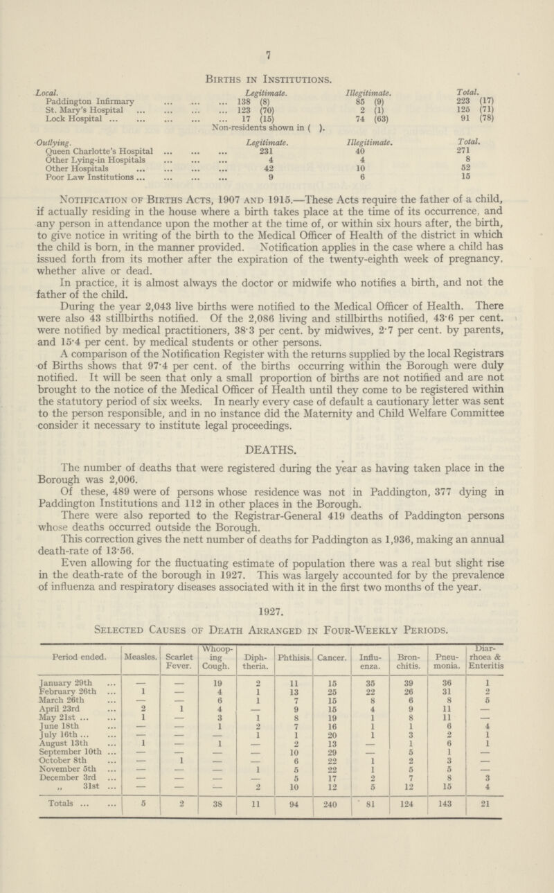 7 Births in Institutions. Local. Legitimate. Illegitimate. T otal. Paddington Infirmary 138 (8) 85 (9) 223 (17) St. Mary's Hospital 123 (70) 2 (1) 125 (71) Lock Hospital 17 (15) 74 (63) 91 (78) Non-residents shown in ( ). Outlying. Legitimate. Illegitimate. T otal. Queen Charlotte's Hospital 231 40 271 Other Lying-in Hospitals 4 4 8 Other Hospitals 42 10 52 Poor Law Institutions 9 6 15 Notification of Births Acts, 1907 and 1915.—These Acts require the father of a child, if actually residing in the house where a birth takes place at the time of its occurrence., and any person in attendance upon the mother at the time of, or within six hours after, the birth, to give notice in writing of the birth to the Medical Officer of Health of the district in which the child is born, in the manner provided. Notification applies in the case where a child has issued forth from its mother after the expiration of the twenty-eighth week of pregnancy, whether alive or dead. In practice, it is almost always the doctor or midwife who notifies a birth, and not the father of the child. During the year 2,043 live births were notified to the Medical Officer of Health. There were also 43 stillbirths notified. Of the 2,086 living and stillbirths notified, 43.6 per cent, were notified by medical practitioners, 38.3 per cent, by midwives, 2.7 per cent, by parents, and 15.4 per cent, by medical students or other persons. A comparison of the Notification Register with the returns supplied by the local Registrars of Births shows that 97.4 per cent, of the births occurring within the Borough were duly notified. It will be seen that only a small proportion of births are not notified and are not brought to the notice of the Medical Officer of Health until they come to be registered within the statutory period of six weeks. In nearly every case of default a cautionary letter was sent to the person responsible, and in no instance did the Maternity and Child Welfare Committee consider it necessary to institute legal proceedings. DEATHS. The number of deaths that were registered during the year as having taken place in the Borough was 2,006. Of these, 489 were of persons whose residence was not in Paddington, 377 dying in Paddington Institutions and 112 in other places in the Borough. There were also reported to the Registrar-General 419 deaths of Paddington persons whose deaths occurred outside the Borough. This correction gives the nett number of deaths for Paddington as 1,936, making an annual death-rate of 13.56. Even allowing for the fluctuating estimate of population there was a real but slight rise in the death-rate of the borough in 1927. This was largely accounted for by the prevalence of influenza and respiratory diseases associated with it in the first two months of the year. 1927. Selected Causes of Death Arranged in Four-Weekly Periods. Period ended. Measles. Scarlet Fever. Whoop ing Cough. Diph theria. Phthisis. Cancer. Influ enza. Bron chitis. Pneu monia. Diar rhoea & Enteritis January 29th – – 19 2 11 15 35 39 36 1 February 26th 1 – 4 1 13 25 22 26 31 2 March 26th – – 6 1 7 15 8 6 8 5 April 23rd 2 1 4 – 9 15 4 9 11 – May 21st 1 – 3 1 8 19 1 8 11 – June 18th – – 1 2 7 16 1 1 6 4 July 16 th – – – 1 1 20 1 3 2 1 August 13th 1 – 1 – 2 13 – 1 6 1 September 10th – – – – 10 29 – 5 1 – October 8th – 1 – – 6 22 1 2 3 – November 5th – – – 1 5 22 1 5 5 – December 3rd – – – – 5 17 2 7 8 3 „ 31st – – – 2 10 12 5 12 15 4 Totals 5 2 38 11 94 240 81 124 143 21