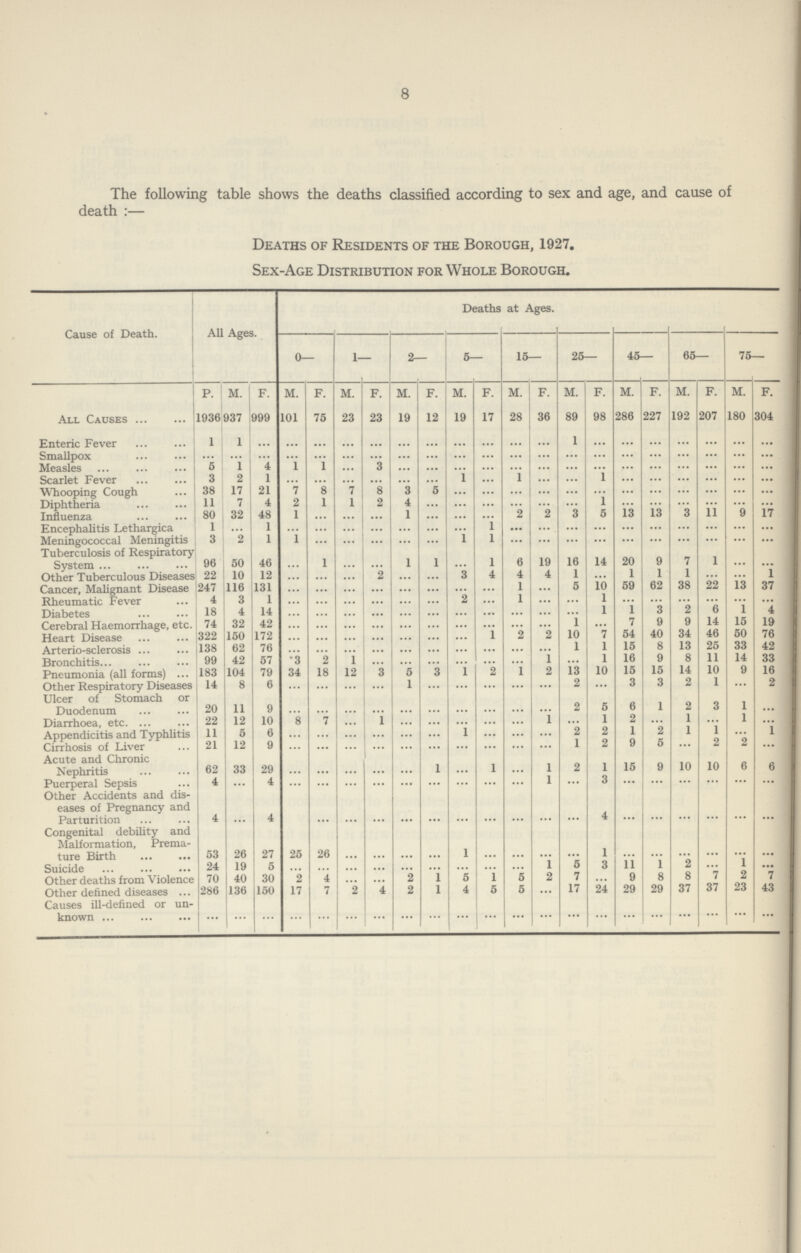 8 The following table shows the deaths classified according to sex and age, and cause of death:— Deaths of Residents of the Borough, 1927. Sex-Age Distribution for Whole Borough. Cause of Death. All Ages. Deaths at Ages. 0— 1— 2— 5— 15— 25— 45— 65— 75— P. M. f. M. f. M. f. M. F. M. F. M. f. M. f. M. f. M. f. M. f. All Causes 1936 937 999 101 75 23 23 19 12 19 17 28 36 89 98 286 227 192 207 180 304 Enteric Fever 1 1 ... ... ... ... ... ... ... ... ... ... ... 1 ... ... ... ... ... ... ... Smallpox ... ... ... ... ... ... ... ... ... ... ... ... ... ... ... ... ... ... ... ... ... Measles 5 1 4 1 1 ... 3 ... ... ... ... ... ... ... ... ... ... ... ... ... ... Scarlet Fever 3 2 1 ... ... ... ... ... ... 1 ... 1 ... ... 1 ... ... ... ... ... ... Whooping Cough 38 17 21 7 8 7 8 3 5 ... ... ... ... ... ... ... ... ... ... ... ... Diphtheria 11 7 4 2 1 1 2 4 ... ... ... ... ... ... 1 ... ... ... ... ... ... Influenza 80 32 48 1 ... ... ... 1 ... ... ... 2 2 3 5 13 13 3 11 9 17 Encephalitis Lethargica 1 ... 1 ... ... ... ... ... ... ... 1 ... ... ... ... ... ... ... ... ... ... Meningococcal Meningitis 3 2 1 1 ... ... ... ... ... 1 1 ... ... ... ... ... ... ... ... ... ... Tuberculosis of Respiratory System 96 50 46 ... 1 ... ... 1 1 ... 1 6 19 16 14 20 9 7 1 ... ... Other Tuberculous Diseases 22 10 12 ... ... ... 2 ... ... 3 4 4 4 1 ... 1 1 1 ... ... 1 Cancer, Malignant Disease 247 116 131 ... ... ... ... ... ... ... ... 1 ... 5 10 59 62 38 22 13 37 Rheumatic Fever 4 3 1 ... ... ... ... ... ... 2 ... 1 ... ... 1 ... ... ... ... ... ... Diabetes 18 4 14 ... ... ... ... ... ... ... ... ... ... ... 1 1 3 2 6 1 4 Cerebral Haemorrhage, etc. 74 32 42 ... ... ... ... ... ... ... ... ... ... 1 ... 7 9 9 14 15 19 Heart Disease 322 150 172 ... ... ... ... ... ... ... 1 2 2 10 7 54 40 34 46 50 76 Arterio-sclerosis 138 62 76 ... ... ... ... ... ... ... ... ... ... 1 1 15 8 13 25 33 42 Bronchitis 99 42 57 3 2 1 ... ... ... ... ... ... 1 ... 1 16 9 8 11 14 33 Pneumonia (all forms) 183 104 79 34 18 12 3 5 3 1 2 1 2 13 10 15 15 14 10 9 16 Other Respiratory Diseases Ulcer of Stomach or 14 8 6 ... ... ... ... 1 ... ... ... ... ... 2 ... 3 3 2 1 ... 2 Duodenum 20 11 9 ... ... ... ... ... ... ... ... ... ... 2 5 6 1 2 3 1 ... Diarrhoea, etc 22 12 10 8 7 ... 1 ... ... ... ... ... 1 ... 1 2 ... 1 ... 1 ... Appendicitis and Typhlitis 11 5 6 ... ... ... ... ... ... 1 ... ... ... 2 2 I 2 1 1 1 Cirrhosis of Liver 21 12 9 ... ... ... ... ... ... ... ... ... ... 1 2 9 5 ... 2 2 ... Acute and Chronic Nephritis 62 33 29 ... ... ... ... ... 1 ... 1 ... 1 2 1 15 9 10 10 6 6 Puerperal Sepsis 4 ... 4 ... ... ... ... ... ... ... ... ... 1 ... 3 ... ... ... ... ... ... Other Accidents and dis eases of Pregnancy and Parturition 4 ... 4 ... ... ... ... ... ... ... ... ... ... ... 4 ... ... ... ... ... ... Congenital debility and Malformation, Prema ture Birth 53 26 27 25 26 ... ... ... ... 1 ... ... ... ... 1 ... ... ... ... ... ... Suicide 24 19 5 ... ... ... ... ... ... ... ... ... 1 5 3 11 1 2 ... 1 ... Other deaths from Violence 70 40 30 2 4 ... ... 2 1 5 1 5 2 7 ... 9 8 8 7 2 7 Other defined diseases 286 136 150 17 7 2 4 2 1 4 5 5 ... 17 24 29 29 37 37 23 43 Causes ill-defined or un known ... ...- ... ... ... ... ... ... ... ... ... ... ... ... ... ... ... ... ... ... ...