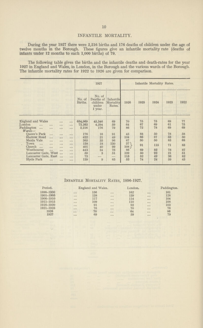 10 INFANTILE MORTALITY. During the year 1927 there were 2,216 births and 176 deaths of children under the age of twelve months in the Borough. These figures give an infantile mortality rate (deaths of infants under 12 months to each 1,000 births) of 79. The following table gives the births and the infantile deaths and death-rates for the year 1927 in England and Wales, in London, in the Borough and the various wards of the Borough. The infantile mortality rates for 1922 to 1926 are given for comparison. 1927 Infantile Mortality Rates. No. of Births. No. of Deaths of children under 1 year. Infantile Mortality Rates. 1926 1925 1924 1923 1922 England and Wales 654,969 45,346 69 70 75 75 69 77 London 73,263 4,294 59 64 67 69 61 75 Paddington 2,216 176 79 86 72 78 69 69 Wards— Queen's Park 176 16 91 45 88 50 78 58 Harrow Road 422 21 49 104 66 87 53 50 Maida Vale 365 35 96 87 50 50 83 68 Town 138 18 130 37 91 115 71 83 Church 401 40 99 108 Westbourne 443 34 76 86 69 82 78 87 Lancaster Gate, West 59 3 51 109 50 93 21 51 Lancaster Gate, East 73 – – 115 52 49 36 82 Hyde Park 139 9 65 53 74 24 59 43 Infantile Mortality Rates, 1896-1927. Period. England and Wales. London. Paddington. 1896-1900 156 162 161 1901-1905 138 139 128 1906-1910 117 114 104 1911-1915 109 110 108 1916-1920 91 92 103 1921-1925 76 70 76 1926 70 64 86 1927 69 59 79