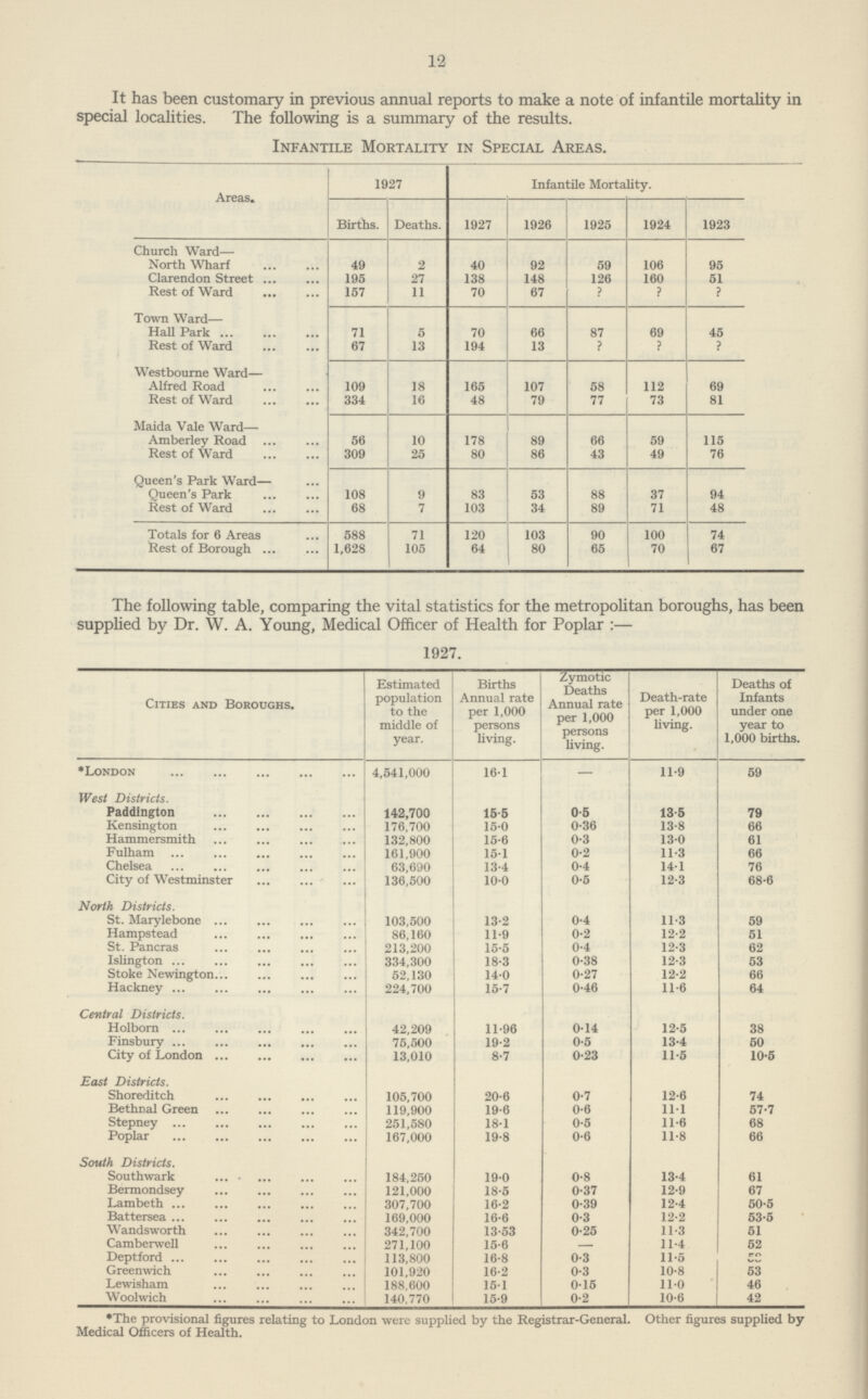 12 It has been customary in previous annual reports to make a note of infantile mortality in special localities. The following is a summary of the results. Infantile Mortality in Special Areas. Areas. 1927 Infantile Mortality. Births. Deaths. 1927 1926 1925 1924 1923 Church Ward— North Wharf 49 2 40 92 59 106 95 Clarendon Street 195 27 138 148 126 160 51 Rest of Ward 157 11 70 67 ? ? ? Town Ward— Hall Park 71 5 70 66 87 69 45 Rest of Ward 67 13 194 13 ? ? ? Alfred Road 109 18 165 107 58 112 69 Rest of Ward 334 16 48 79 77 73 81 Maida Vale Ward— Amberley Road 56 10 178 89 66 59 115 Rest of Ward 309 25 80 86 43 49 76 Queen's Park Ward— Queen s Park 108 9 83 53 88 37 94 Rest of Ward 68 7 103 34 89 71 48 Totals for 6 Areas 588 71 120 103 90 100 74 Rest of Borough 1,628 105 64 80 65 70 67 The following table, comparing the vital statistics for the metropolitan boroughs, has been supplied by Dr. W. A. Young, Medical Officer of Health for Poplar:— 1927. Cities and Boroughs. Estimated population to the middle of year. Births Annual rate per 1,000 persons living. Zymotic Deaths Annual rate per 1,000 persons living. Death-rate per 1,000 living. Deaths of Infants under one year to 1,000 births. *London 4,541,000 161 – 11.9 59 West Districts. Paddington 142,700 15.5 0.5 13.5 79 Kensington 176,700 15.0 0.36 13.8 66 Hammersmith 132,800 15.6 0.3 13.0 61 Fulham 161,900 15.1 0.2 11.3 66 Chelsea 63,690 13.4 0.4 14.1 76 City of Westminster 136,500 10.0 0.5 12.3 68.6 North Districts. St. Marylebone 103,500 13.2 0.4 11.3 59 Hampstead 86,160 11.9 0.2 12.2 51 St. Pancras 213,200 15.5 0.4 12.3 62 Islington 334,300 18.3 0.38 12.3 53 Stoke Newington 52,130 14.0 0.27 12.2 66 Hackney 224,700 15.7 0.46 11.6 64 Central Districts. Holborn 42,209 11.96 0.14 12.5 38 Finsbury 75,500 19.2 0.5 13.4 50 City of London 13,010 8.7 0.23 11.5 10.5 East Districts. Shoreditch 105,700 20.6 0.7 12.6 74 Bethnal Green 119,900 19.6 0.6 11.1 57.7 Stepney ... 251,580 18.1 0.5 11.6 68 Poplar 167,000 19.8 0.6 11.8 66 South Districts. Southwark 184,250 19.0 0.8 13.4 61 Bermondsey 121,000 18.5 0.37 12.9 67 Lambeth 307,700 16.2 0.39 12.4 50.5 Battersea 169,000 16.6 0.3 12.2 53.5 Wandsworth 342,700 13.53 0.25 11.3 51 Camberwell 271,100 15.6 – 11.4 52 Deptford 113,800 16.8 0.3 11.5 5??? Greenwich 101,920 16.2 0.3 10.8 53 Lewisham 188,600 15.1 0.15 11.0 46 Woolwich 140,770 15.9 0.2 10.6 42 *The provisional figures relating to London were supplied by the Registrar-General. Other figures supplied by Medical Officers of Health.
