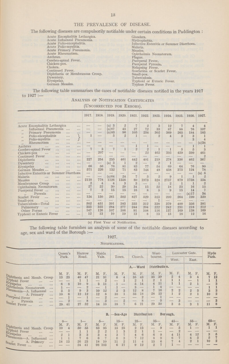 18 THE PREVALENCE OF DISEASE. The following diseases are compulsorily notifiable under certain conditions in Paddington : Acute Encephalitis Lethargica. Acute Influenzal Pneumonia. Acute Polio-encephalitis. Acute Polio-myelitis. Acute Primary Pneumonia. Acute Rheumatism. Anthrax. Cerebro-spinal Fever. Chicken-pox. Cholera. Continued Fever. Diphtheria or Membranous Croup. Dysentery. Erysipelas. German Measles. Glanders. Hydrophobia. Infective Enteritis or Summer Diarrhoea. Malaria. Measles. Ophthalmia Neonatorum. Plague. Puerperal Fever. Puerperal Pyrexia. Relapsing Fever. Scarlatina or Scarlet Fever. Small-pox. Tuberculosis. Typhoid or Enteric Fever. Typhus Fever. The following table summarises the cases of notifiable diseases notified in the years 1917 to 1927:— Analysis of Notification Certificates (Uncorrected for Errors). 1917. 1918. 1919. 1920. 1921. 1922. 1923. 1924. 1925. 1926. 1927. Acute Encephalitis Lethargica – – (a) 3 2 7 2 3 12 7 4 4 „ Influenzal Pneumonia – – (a) 87 45 27 72 33 87 88 76 107 ,, Primary Pneumonia – – (a) 83 96 105 254 302 369 265 184 183 ,, Polio-encephalitis 1 – 5 2 1 – 2 4 3 3 1 Polio-myelitis 3 4 ,, Rheumatism – – – – – – – – – – (a) 34 Anthrax – – – – 1 1 – – – 1 1 Cerebro-spinal Fever 7 3 7 1 2 2 1 1 5 5 3 Chicken-pox – 207 – – – 22 465 395 459 599 461 Continued Fever – – – – – – – – – – 2 Diphtheria 227 254 255 461 442 401 219 278 336 462 367 Dysentery – – (a) 3 1 2 – 2 1 – – – Erysipelas 66 56 76 81 83 77 54 69 64 76 90 German Measles 571 226 132 71 83 144 48 458 375 124 78 Infective Enteritis or Summer Diarrhœa – – – – – – – – – – (a) 6 Malaria – – (a) 64 24 7 5 2 9 1 1 2 Measles 2110 778 1126 1356 80 1973 324 2757 879 1738 154 Membranous Croup 2 4 4 3 3 – 1 2 1 1 2 Ophthalmia Neonatorum 27 22 30 29 34 15 22 18 23 16 15 Puerperal Fever 7 2 15 15 16 8 5 9 15 14 7 ,, Pyrexia – – – – – – – – – (a) 17 34 Scarlet Fever 124 150 261 502 827 529 323 290 264 199 320 Small-pox – – – – – – 1 – – – – Tuberculosis—Total 502 451 391 383 335 312 338 379 400 356 381 Pulmonary 355 325 284 277 244 204 222 242 231 218 212 Other Forms 147 126 107 106 91 108 116 137 169 138 169 Typhoid or Enteric Fever 12 13 10 19 13 8 13 15 18 12 16 (a) First Year of Notification. The following table furnishes an analysis of some of the notifiable diseases according to age, sex and ward of the Borough :— 1927. Notifications. Queen's Park. Harrow Road. Maida Vale. Town. Church. West bourne. Lancaster Gate. Hyde Park. West. East. A.—Ward Distribution. M. F. M. F. M. F. M. F. M. F. M. F. M. F. M. F. M. F. DiPhtheria and Memb. Croup 13 23 40 47 21 31 6 4 35 43 35 39 2 4 3 4 7 12 TyPhoid Fever – – 1 1 – 2 – 1 2 1 2 1 1 1 – 1 1 1 Erysipelas 6 8 10 9 3 11 1 – 5 14 4 11 1 1 2 1 – 3 Ophthalmia Neonatorum 1 – – 2 – 1 1 – 3 – 1 4 – – – – 1 1 Pneumonia—a. Influenzal 3 5 9 3 10 12 2 3 12 8 7 16 2 2 2 5 3 3 „ A. Primary 10 6 12 12 12 8 10 1 33 18 28 15 1 2 2 1 10 2 PurPeral Fever – 1 – 1 – 2 – – – 2 – 1 – – – – – – „ Pyrexia – 2 – 8 – 3 – 2 – 8 – 5 – 3 – – – 3 Scarlet Fever 29 41 27 32 14 15 18 7 6 21 29 50 3 5 3 1 11 8 1 I B. —Sex-Age Distribution: Borough. 0— 1— 5— 15— 25— 35— 45— 55— 65— M. F. M. F. M. F. M. F. M. F. M. F. M. F. M. F. M. F. DiPhtheria and Memb. Croup 10 4 50 55 83 95 15 25 2 13 – 9 – 5 1 – 1 1 TyPhoid Fever – – 1 1 2 2 1 3 2 1 1 – – 2 – – – – Erysipelas 2 1 3 3 3 4 3 7 4 6 6 9 4 11 4 12 3 5 Pneumonia—a. Influenzal 1 1 7 6 6 7 6 3 7 12 8 9 6 7 4 5 5 7 „ A. Primary 18 13 26 23 18 10 11 2 11 4 15 6 7 4 2 1 10 2 Scarlet Feve – – 24 41 98 103 6 17 9 12 2 7 1 – – – – –