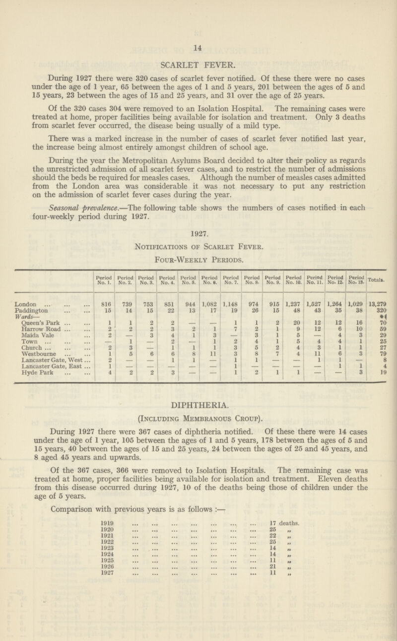 14 SCARLET FEVER. During 1927 there were 320 cases of scarlet fever notified. Of these there were no cases under the age of 1 year, 65 between the ages of 1 and 5 years, 201 between the ages of 5 and 15 years, 23 between the ages of 15 and 25 years, and 31 over the age of 25 years. Of the 320 cases 304 were removed to an Isolation Hospital. The remaining cases were treated at home, proper facilities being available for isolation and treatment. Only 3 deaths from scarlet fever occurred, the disease being usually of a mild type. There was a marked increase in the number of cases of scarlet fever notified last year, the increase being almost entirely amongst children of school age. During the year the Metropolitan Asylums Board decided to alter their policy as regards the unrestricted admission of all scarlet fever cases, and to restrict the number of admissions should the beds be required for measles cases. Although the number of measles cases admitted from the London area was considerable it was not necessary to put any restriction on the admission of scarlet fever cases during the year. Seasonal prevalence.—The following table shows the numbers of cases notified in each four-weekly period during 1927. 1927. Notifications of Scarlet Fever. Four-Weekly Periods. Period No. 1. Period No. 2. Period No. 3. Period No. 4. Period No. S. Period No. 6. Period No. 7. Period No. 8. Period No. 9. Period No. 10. Period No. 11. Period No. 12. Period No. 13. Totals. London 816 739 753 851 944 1,082 1,148 974 915 1,237 1,527 1,264 1,029 13,279 Paddington 15 14 15 22 13 17 19 26 15 48 43 35 38 320 Wards— Queen's Park 1 1 2 2 – – 1 1 2 20 12 12 16 70 Harrow Road 2 2 2 3 2 i 7 2 1 9 12 6 10 59 Maida Vale 2 – 3 4 1 3 – 3 1 5 – 4 3 29 Town – 1 – 2 – 1 2 4 1 5 4 4 1 25 Church 2 3 – 1 1 1 3 5 2 4 3 1 1 27 West bourne 1 5 6 6 8 11 3 8 7 4 11 6 3 79 Lancaster Gate, West 2 – – 1 1 – 1 1 – – 1 1 – 8 Lancaster Gate, East 1 – – – – – 1 – – – – 1 1 4 Hyde Park 4 2 2 3 – – 1 2 1 1 – – 3 19 DIPHTHERIA. (Including Membranous Croup). During 1927 there were 367 cases of diphtheria notified. Of these there were 14 cases under the age of 1 year, 105 between the ages of 1 and 5 years, 178 between the ages of 5 and 15 years, 40 between the ages of 15 and 25 years, 24 between the ages of 25 and 45 years, and 8 aged 45 years and upwards. Of the 367 cases, 366 were removed to Isolation Hospitals. The remaining case was treated at home, proper facilities being available for isolation and treatment. Eleven deaths from this disease occurred during 1927, 10 of the deaths being those of children under the age of 5 years. Comparison with previous years is as follows:— 1919 17 deaths. 1920 25 „ 1921 22 „ 1922 25 „ 1923 14 „ 1924 14 „ 1925 11 „ 1926 21 „ 1927 11 „