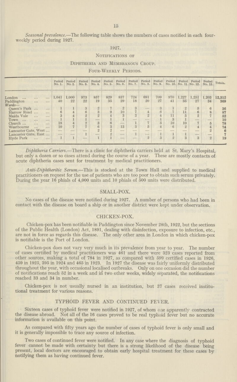 15 Seasonal prevalence.—The following table shows the numbers of cases notified in each four weekly period during 1927. 1927. Notifications of Diphtheria and Membranous Croup. Four-Weekly Periods. Period No. 1. Period No. 2. Period No. 3. Period No. 4. Period No. 5. Period No. 6. Period No. 7. Period No. 8. Period No. 9. Period No. 10. Period No. 11. Period No. 12. Period No. 13. Totals. London 1,041 1,000 973 857 829 837 724 691 709 970 1,227 1,251 1,203 12,312 Paddington 40 22 22 19 35 29 18 20 27 41 35 27 34 369 Wards— Queen's Park 1 1 3 2 7 2 3 – 3 1 2 5 6 36 Harrow Road 6 4 6 3 9 10 7 4 6 7 11 6 8 87 Maida Vale 3 4 2 2 4 3 3 2 4 11 5 2 7 52 Town 1 1 1 – 1 1 – – 1 3 1 – – 10 Church 18 4 2 3 6 – 1 7 5 10 10 7 5 78 Westbourne 10 7 7 6 3 13 3 5 4 6 2 4 4 74 Lancaster Gate, West – – – 2 2 – – – – – – – 2 6 Lancaster Gate, East – – 1 – 2 – 1 – 1 1 1 – – 7 Hyde Park 1 1 – 1 1 – – 2 3 2 3 3 2 19 Diphtheria Carriers.—There is a clinic for diphtheria carriers held at St. Mary's Hospital, but only a dozen or so cases attend during the course of a year. These are mostly contacts of acute diphtheria cases sent for treatment by medical practitioners. Anti-Diphtheritic Serum.—This is stocked at the Town Hall and supplied to medical practitioners on request for the use of patients who are too poor to obtain such serum privately. During the year 16 phials of 4,000 units and 10 phials of 500 units were distributed. SMALL-POX. No cases of the disease were notified during 1927. A number of persons who had been in contact with the disease on board a ship or in another district were kept under observation. CHICKEN-POX. Chicken-pox has been notifiable in Paddington since November 28th, 1922, but the sections of the Public Health (London) Act, 1891, dealing with disinfection, exposure to infection, etc., are not in force as regards this disease. The only other area in London in which chicken-pox is notifiable is the Port of London. Chicken-pox does not vary very much in its prevalence from year to year. The number of cases certified by medical practitioners was 461 and there were 323 cases reported from other sources, making a total of 784 in 1927, as compared with 599 certified cases in 1926, 459 in 1925, 395 in 1924 and 465 in 1923. In 1927 the disease was fairly uniformly distributed throughout the year, with occasional localised outbreaks. Only on one occasion did the number of notifications reach 52 in a week and iri two other weeks, widely separated, the notifications reached 33 and 34 in number. Chicken-pox is not usually nursed in an institution, but 37 cases received institu tional treatment for various reasons. TYPHOID FEVER AND CONTINUED FEVER. Sixteen cases of typhoid fever were notified in 1927, of whom one apparently contracted the disease abroad. Not all of the 16 cases proved to be real typhoid fever but no accurate information is available on this point. As compared with fifty years ago the number of cases of typhoid fever is only small and it is generally impossible to trace any source of infection. Two cases of continued fever were notified. In any case where the diagnosis of typhoid fever cannot be made with certainty but there is a strong likelihood of the disease being present, local doctors are encouraged to obtain early hospital treatment for these cases by notifying them as having continued fever.