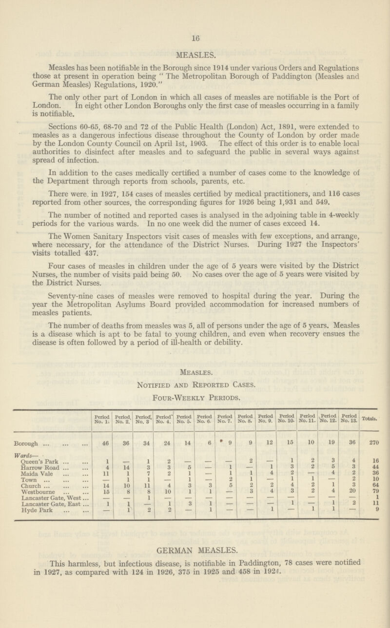 16 MEASLES. Measles has been notifiable in the Borough since 1914 under various Orders and Regulations those at present in operation being The Metropolitan Borough of Paddington (Measles and German Measles) Regulations, 1920. The only other part of London in which all cases of measles are notifiable is the Port of London. In eight other London Boroughs only the first case of measles occurring in a family is notifiable. Sections 60-65, 68-70 and 72 of the Public Health (London) Act, 1891, were extended to measles as a dangerous infectious disease throughout the County of London by order made by the London County Council on April 1st, 1903. The effect of this order is to enable local authorities to disinfect after measles and to safeguard the public in several ways against spread of infection. In addition to the cases medically certified a number of cases come to the knowledge of the Department through reports from schools, parents, etc. There were, in 1927, 154 cases of measles certified by medical practitioners, and 116 cases reported from other sources, the corresponding figures for 1926 being 1,931 and 549. The number of notified and reported cases is analysed in the adjoining table in 4-weekly periods for the various wards. In no one week did the numer of cases exceed 14. The Women Sanitary Inspectors visit cases of measles with few exceptions, and arrange, where necessary, for the attendance of the District Nurses. During 1927 the Inspectors' visits totalled 437. Four cases of measles in children under the age of 5 years were visited by the District Nurses, the number of visits paid being 50. No cases over the age of 5 years were visited by the District Nurses. Seventy-nine cases of measles were removed to hospital during the year. During the year the Metropolitan Asylums Board provided accommodation for increased numbers of measles patients. The number of deaths from measles was 5, all of persons under the age of 5 years. Measles is a disease which is apt to be fatal to young children, and even when recovery ensues the disease is often followed by a period of ill-health or debility. Measles. Notified and Reported Cases. Four-Weekly Periods. Period No. 1. Period No. 2. Period No. 3 Period No. 4. Period No. 5. Period No. 6. Period No. 7. Period No. 8. Period No. 9. Period No. 10. Period No. 11. Period No. 12. Period No. 13. Totals. Borough 46 36 34 24 14 6 9 9 12 15 10 19 36 270 Wards— Queen's Park 1 – 1 2 – – – 2 – 1 2 3 4 16 Harrow Road 4 14 3 3 5 – 1 – 1 3 2 5 3 44 Maida Vale 11 1 7 2 1 – 1 1 4 2 – 4 2 36 Town – 1 1 – 1 – 2 1 – 1 1 – 2 10 Church 14 10 11 4 3 3 5 2 2 4 2 1 3 64 Westbourne 15 8 8 10 1 1 – 3 4 3 2 4 20 79 Lancaster Gate, West – – 1 – – – – – – – – – – 1 Lancaster Gate, East 1 1 – 1 3 1 – – – 1 – 1 2 11 Hyde Park – 1 2 2 – 1 – – 1 – 1 1 – 9 GERMAN MEASLES. This harmless, but infectious disease, is notifiable in Paddington, 78 cases were notified in 1927, as compared with 124 in 1926, 375 in 1925 and 458 in 1924.