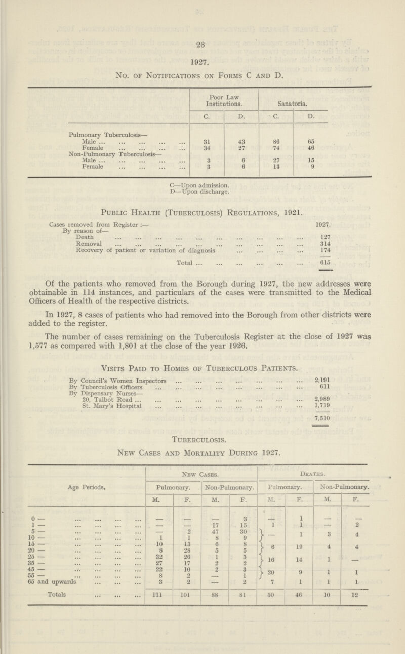23 1927. No. of Notifications on Forms C and D. Poor Law Institutions. Sanatoria. c. d. c. d. Pulmonary Tuberculosis— Male 31 43 86 65 Female 34 27 74 46 Non-Pulmonary Tuberculosis— Male 3 6 27 15 Female 3 6 13 9 C—Upon admission. D—Upon discharge. Public Health (Tuberculosis) Regulations, 1921. Cases removed from Register:— By reason of— 1927 Death 127 Removal 314 Recovery of patient or variation of diagnosis 174 Total 615 Tuberculosis. New Cases and Mortality During 1927. Age Periods. New Cases. Deaths. Pulmonary. N on-Pulmonary. Pulmonary. N on-Pulmonary. m. f. m. f. M. f. m. f. 0– – – – 3 – 1 – – 1– – – 17 15 1 1 – 2 5– – 2 47 30 – 1 3 4 10– 1 1 8 9 15– 10 13 6 8 6 19 4 4 20– 8 28 5 5 25– 32 26 1 3 16 14 1 – 35– 27 17 2 2 45– 22 10 2 3 20 9 1 1 55– 8 2 – 1 65 and upwards 3 2 – 2 7 1 1 1 Totals 111 101 88 81 50 46 10 12 Of the patients who removed from the Borough during 1927, the new addresses were obtainable in 114 instances, and particulars of the cases were transmitted to the Medical Officers of Health of the respective districts. In 1927, 8 cases of patients who had removed into the Borough from other districts were added to the register. The number of cases remaining on the Tuberculosis Register at the close of 1927 was 1,577 as compared with 1,801 at the close of the year 1926. Visits Paid to Homes of Tuberculous Patients. By Council's Women Inspectors 2,191 By Tuberculosis Officers 611 By Dispensary Nurses— 20, Talbot Road 2,989 St. Mary's Hospital 1,719 7,510