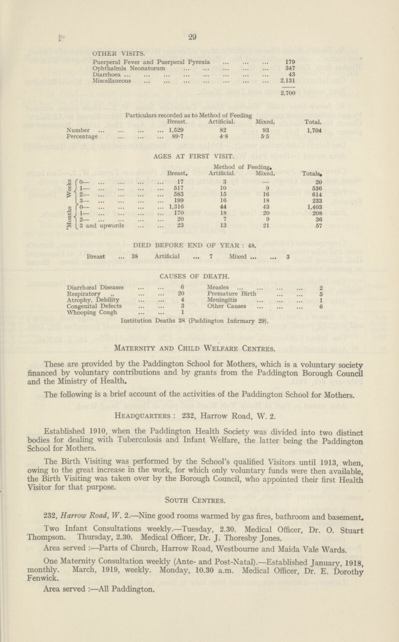 29 OTHER VISITS. Puerperal Fever and Puerperal Pyrexia 179 Ophthalmia Neonatorum 347 Diarrhoea 43 Miscellaneous 2,131 2,700 Particulars recorded as to Method of Feeding Breast. Artificial. Mixed. Total. Number 1,529 82 93 1,704 Percentage 89.7 4.8 5.5 AGES AT FIRST VISIT. Method of Feeding. Breast. Artificial. Mixed. Totals Weeks 0— 17 3 — 20 1— 517 10 9 536 2— 583 15 16 614 3— 199 16 18 233 Months 0- 1,316 44 43 1,403 1- 170 18 20 208 2— 20 7 9 36 3 and upwards 23 13 21 57 DIED BEFORE END OF YEAR : 48. Breast 38 Artificial 7 Mixed 3 CAUSES OF DEATH. Diarrhœal Diseases 6 Measles 2 Respiratory „ 20 Premature Birth 5 Atrophy, Debility 4 Meningitis 1 Congenital Defects 3 Other Causes 6 Whooping Cough 1 Institution Deaths 38 (Paddington Infirmary 29). Maternity and Child Welfare Centres. These are provided by the Paddington School for Mothers, which is a voluntary society financed by voluntary contributions and by grants from the Paddington Borough Council and the Ministry of Health. The following is a brief account of the activities of the Paddington School for Mothers. Headquarters: 232, Harrow Road, W. 2. Established 1910, when the Paddington Health Society was divided into two distinct bodies for dealing with Tuberculosis and Infant Welfare, the latter being the Paddington School for Mothers. The Birth Visiting was performed by the School's qualified Visitors until 1913, when, owing to the great increase in the work, for which only voluntary funds were then available, the Birth Visiting was taken over by the Borough Council, who appointed their first Health Visitor for that purpose. South Centres. 232, Harrow Road, W. 2.—Nine good rooms warmed by gas fires, bathroom and basement. Two Infant Consultations weekly.—Tuesday, 2.30. Medical Officer, Dr. O. Stuart Thompson. Thursday, 2.30. Medical Officer, Dr. J. Thoresby Jones. Area served :—Parts of Church, Harrow Road, Westbourne and Maida Vale Wards. One Maternity Consultation weekly (Ante- and Post-Natal).—Established January, 1918, monthly. March, 1919, weekly. Monday, 10.30 a.m. Medical Officer, Dr. E. Dorothy Fenwick. Area served :—All Paddington.