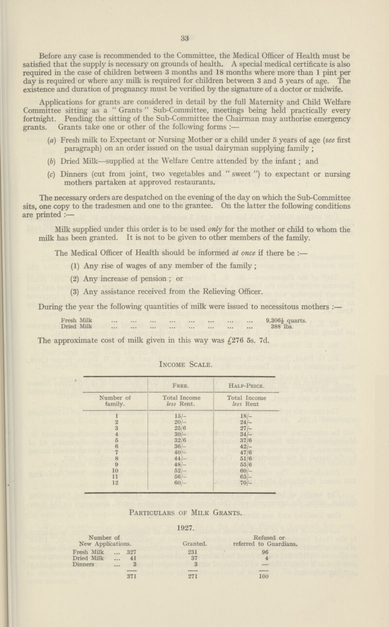 33 Before any case is recommended to the Committee, the Medical Officer of Health must be satisfied that the supply is necessary on grounds of health. A special medical certificate is also required in the case of children between 3 months and 18 months where more than 1 pint per day is required or where any milk is required for children between 3 and 5 years of age. The existence and duration of pregnancy must be verified by the signature of a doctor or midwife. Applications for grants are considered in detail by the full Maternity and Child Welfare Committee sitting as a Grants Sub-Committee, meetings being held practically every fortnight. Pending the sitting of the Sub-Committee the Chairman may authorise emergency grants. Grants take one or other of the following forms:— (a) Fresh milk to Expectant or Nursing Mother or a child under 5 years of age (see first paragraph) on an order issued on the usual dairyman supplying family; (b) Dried Milk—supplied at the Welfare Centre attended by the infant; and (c) Dinners (cut from joint, two vegetables and sweet) to expectant or nursing mothers partaken at approved restaurants. The necessary orders are despatched on the evening of the day on which the Sub-Committee sits, one copy to the tradesmen and one to the grantee. On the latter the following conditions are printed:— Milk supplied under this order is to be used only for the mother or child to whom the milk has been granted. It is not to be given to other members of the family. The Medical Officer of Health should be informed at once if there be:— (1) Any rise of wages of any member of the family; (2) Any increase of pension; or (3) Any assistance received from the Relieving Officer. During the year the following quantities of milk were issued to necessitous mothers:— Fresh Milk 9,306½ quarts. Dried Milk 388 1bs. The approximate cost of milk given in this way was £276 5s. 7d. Income Scale. Free. Half-Price. Number of family. Total Income less Rent. Total Income less Rent 1 15/- 18/- 2 20/- 24/- 3 25/6 27/- 4 30/- 34/- 5 32/6 37/6 6 86/— 42/- 7 40/- 47/6 8 44/— 51/6 9 48/— 55/6 10 52/- 00/- 11 56/- 65/- 12 60/- 70/- Particulars of Milk Grants. Number of New Applications. 1927. Refused or referred to Guardians. Granted. Fresh Milk 327 231 96 Dried Milk 41 37 4 Dinners 3 3 — 371 271 100