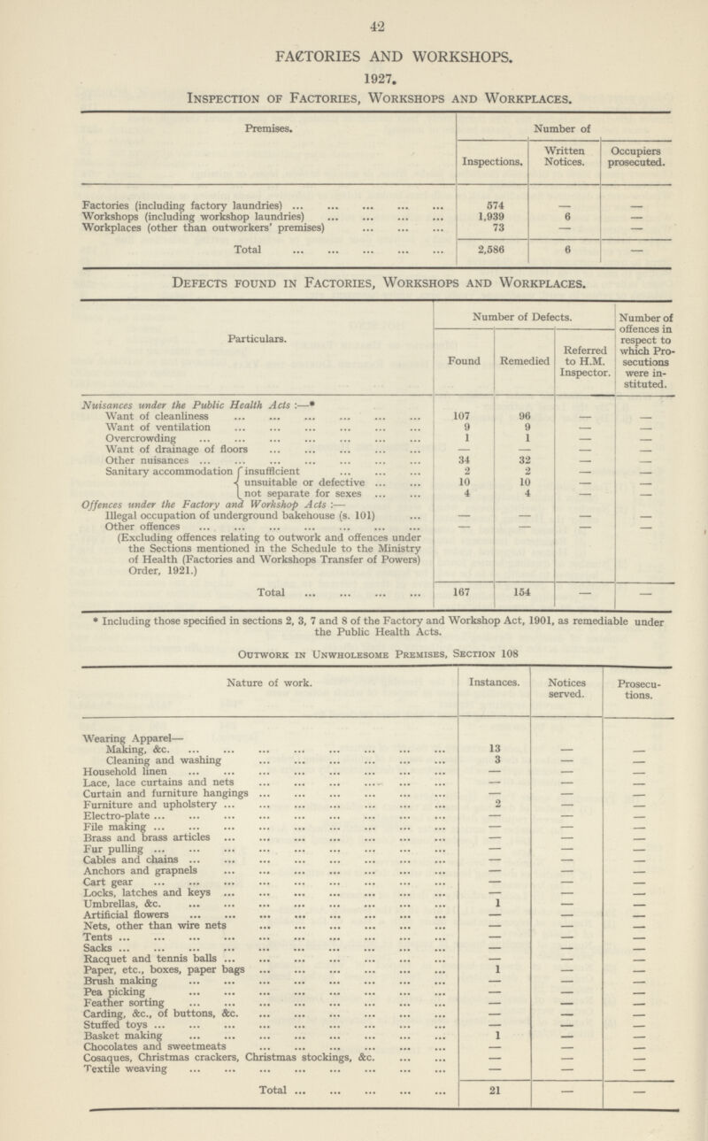 42 FACTORIES AND WORKSHOPS. 1927. Inspection of Factories, Workshops and Workplaces. Premises. Number of Inspections. Written Notices. Occupiers prosecuted. Factories (including factory laundries) 574 - - Workshops (including workshop laundries) 1,939 6 — Workplaces (other than outworkers' premises) 73 — — Total 2,586 6 — Defects found in Factories, Workshops and Workplaces. Particulars. Number of Defects. Number of offences in respect to which Pro secutions were in stituted. Found Remedied Referred to H.M. Inspector. Nuisances under the Public Health Acts:—* Want of cleanliness 107 96 - - Want of ventilation 9 9 - - Overcrowding 1 1 — - Want of drainage of floors — — — - Other nuisances 34 32 — - Sanitary accommodation insufficient 2 2 — - unsuitable or defective 10 10 — - not separate for sexes 4 4 — - Offences under the Factory and. Workshop Acts Illegal occupation of underground bakehouse (s. 101) — — — - Other offences — — — - (Excluding offences relating to outwork and offences under the Sections mentioned in the Schedule to the Ministry of Health (Factories and Workshops Transfer of Powers) Order, 1921.) Total 167 154 — - * Including those specified in sections 2, 3, 7 and 8 of the Factory and Workshop Act, 1901, as remediable under the Public Health Acts. Outwork in Unwholesome Premises, Section 108 Nature of work. Instances. Notices served. Prosecu tions. Wearing Apparel— Making, &c. 13 — — Cleaning and washing 3 — — Household linen — — - Lace, lace curtains and nets -— — - Curtain and furniture hangings — — - Furniture and upholstery 2 — — Electro-plate — — — File making — — — Brass and brass articles — — — Fur pulling — — — Cables and chains — — — Anchors and grapnels — — — Cart gear — — — Locks, latches and keys — — - Umbrellas, &c. 1 — - Artificial flowers — — - Nets, other than wire nets — — - Tents — — - Sacks — — - Racquet and tennis balls — — - Paper, etc., boxes, paper bags 1 — — Brush making — — — Pea picking — — — Feather sorting — — — Carding, &c., of buttons, &c. — — — Stuffed toys — — — Basket making 1 — — Chocolates and sweetmeats — — - Cosaques, Christmas crackers, Christmas stockings, &c. — — — Textile weaving — — — Total 21 — -