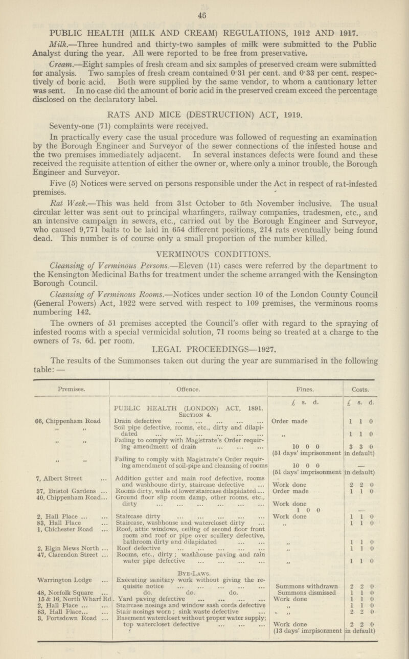 46 PUBLIC HEALTH (MILK AND CREAM) REGULATIONS, 1912 AND 1917. Milk.—Three hundred and thirty-two samples of milk were submitted to the Public Analyst during the year. All were reported to be free from preservative. Cream.—Eight samples of fresh cream and six samples of preserved cream were submitted for analysis. Two samples of fresh cream contained 0 31 per cent. and 0 33 per cent. respec tively of boric acid. Both were supplied by the same vendor, to whom a cautionary letter was sent. In no case did the amount of boric acid in the preserved cream exceed the percentage disclosed on the declaratory label. RATS AND MICE (DESTRUCTION) ACT, 1919. Seventy-one (71) complaints were received. In practically every case the usual procedure was followed of requesting an examination by the Borough Engineer and Surveyor of the sewer connections of the infested house and the two premises immediately adjacent. In several instances defects were found and these received the requisite attention of either the owner or, where only a minor trouble, the Borough Engineer and Surveyor. Five (5) Notices were served on persons responsible under the Act in respect of rat-infested premises. Rat Week.—This was held from 31st October to 5th November inclusive. The usual circular letter was sent out to principal wharfingers, railway companies, tradesmen, etc., and an intensive campaign in sewers, etc., carried out by the Borough Engineer and Surveyor, who caused 9,771 baits to be laid in 654 different positions, 214 rats eventually being found dead. This number is of course only a small proportion of the number killed. VERMINOUS CONDITIONS. Cleansing of Verminous Persons.—Eleven (11) cases were referred by the department to the Kensington Medicinal Baths for treatment under the scheme arranged with the Kensington Borough Council. Cleansing of Verminous Rooms.—Notices under section 10 of the London County Council (General Powers) Act, 1922 were served with respect to 109 premises, the verminous rooms numbering 142. The owners of 51 premises accepted the Council's offer with regard to the spraying of infested rooms with a special vermicidal solution, 71 rooms being so treated at a charge to the owners of 7s. 6d. per room. LEGAL PROCEEDINGS—1927. The results of the Summonses taken out during the year are summarised in the following table:— Premises. Offence. Fines. Costs. PUBLIC HEALTH (LONDON) ACT, 1891. Section 4. £ s. d. £ s. d. 66, Chippenham Road Drain defective Order made l 1 0 ,, ,, Soil pipe defective, rooms, etc., dirty and dilapi dated l 1 0 .,, ,, Failing to comply with Magistrate's Order requir ing amendment of drain 10 0 0 3 3 0 (51 days' imprisonment in default) ,, ,, Failing to comply with Magistrate's Order requir ing amendment of soil-pipe and cleansing of rooms 10 0 0 - (51 days' imprisonment in default) 7, Albert Street Addition gutter and main roof defective, rooms and washhouse dirty, staircase defective Work done 2 2 0 37, Bristol Gardens Rooms dirty, walls of lower staircase dilapidated Order made 1 1 0 40, Chippenham Road Ground floor slip room damp, other rooms, etc., dirty Work done 1 0 0 2, Hall Place Staircase dirty Work done 1 1 0 83, Hall Place Staircase, washhouse and watercloset dirty ,, 1 1 0 1, Chichester Road Roof, attic windows, ceiling of second floor front room and roof or pipe over scullery defective, bathroom dirty and dilapidated ,, 1 1 0 2, Elgin Mews North Roof defective ,, 1 1 0 47, Clarendon Street Rooms, etc., dirty; washhouse paving and rain water pipe defective „ 1 1 0 Bye-Laws. Warrington Lodge Executing sanitary work without giving the re quisite notice Summons withdrawn 2 2 0 48, Norfolk Square do. do. do. Summons dismissed 1 1 0 15 & 16, North Wharf Rd Yard paving defective Work done 1 1 0 2, Hall Place Staircase nosings and window sash cords defective ,, 1 1 0 83, Hall Place Stair nosings worn ; sink waste defective ,, 2 2 0 3, Portsdown Road Basement watercloset without proper water supply; top watercloset defective Work done 2 2 0 (13 days' imrpisonment in default)