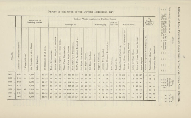 47 Summary of Legal Proceedings under Sale of Food and Drugs Acts, 1875-1927. Offence. Fines. Costs. £ s. d. £ s. d. Milk.—6 33% deficient in fat Summons 5 5 0 dismissed „ 5 to 10.33% deficient in fat (5 samples) 25 0 0 7 7 0 „ 7 64 to 2024% added water (6 samples) 12 0 0 „ 13 33% deficient in fat 2 0 0 — Report of the Work of the District Inspectors, 1927. Inspection of Dwelling Houses. Sanitary Works completed in Dwelling Houses. To Regulate Keeping of Animals. Drainage, &c. Water Supply. Dust Re ceptacles Miscellaneous. years. Number of Complaints received. House-to-House. ... On Complaint or after Illness. Cellar Dwellings. Re-Inspection of all kinds. Entire Reconstruction. Drains Relaid, Trapped or Ventilated. Drains Repaired and made Sound. Waste Pipes Disconnected. New Waste Pipes Provided. Rain-water Pipes Disconnected. W.C.'s, New Provided, Repaired, &c. Soil Pipes, New Provided. Soil Pipes Repaired. Soil Pipes Ventilated. Services Separated. Supplies Reinstated. Cisterns, New Provided. Cisterns, Cleansed, Repaired, &c. New Provided. Repaired, &c. Drains Cleared, Flushed, &c. Houses or Rooms Cleansed, Whitewashed, &c. Cases of Overcrowding Abated. Cellar Dwellings Closed. Yards and Areas Paved and Drained. Roofs Repaired. Manure Receptacles Reconstructed, &c. Accumulations Removed. Improperly kept, Removed. 1921 1,401 — 2,332 — 10,467 36 51 28 40 450 37 350 7 13 38 6 19 2 17 74 6 86 265 3 1 19 137 2 11 - 1922 1,139 — 2,020 — 10,875 58 52 49 11 410 52 449 66 26 28 8 9 — 36 111 5 90 619 1 2 34 180 1 12 3 1923 1,029 — 2,074 — 11,127 35 41 22 13 704 31 465 51 31 22 — 6 4 17 51 2 85 197 — — 15 107 13 51 — 1924 1,114 — 2,108 — 11,017 31 87 13 4 717 27 429 62 20 18 1 11 — 14 62 6 59 175 1 6 25 134 4 13 — 1925 1,044 49 2,373 — 12,232 38 88 46 60 1008 41 495 103 31 34 2 9 27 46 128 6 87 517 2 - 19 145 — 41 5 1926 1,194 — 2,531 — 13,815 40 123 56 149 1394 35 702 155 70 72 5 6 25 62 169 21 94 793 6 3 75 195 3 28 17 1927 1,043 - 2,443 - 11,573 20 62 23 10 838 18 357 76 30 29 1 1 1 24 140 3 74 278 1 - 7 137 6 29 1