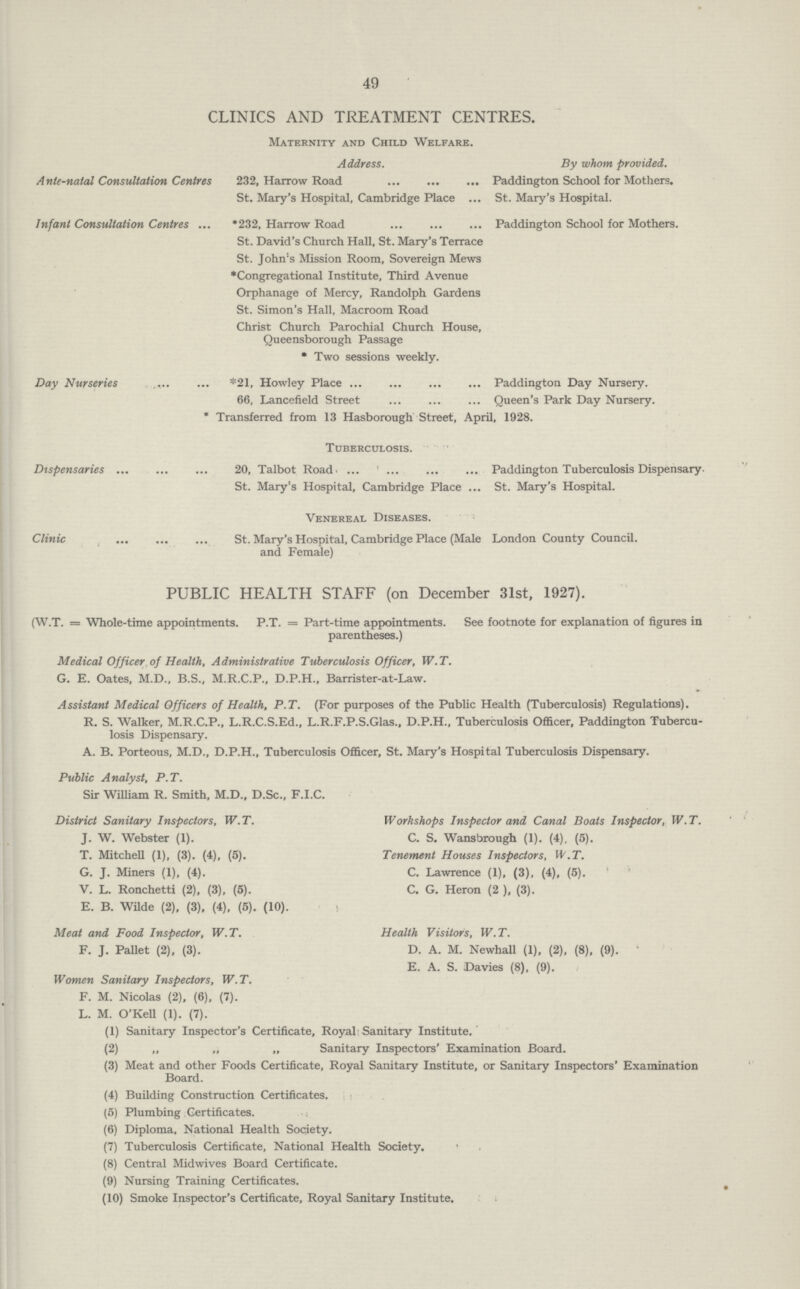49 CLINICS AND TREATMENT CENTRES. Maternity and Child Welfare. Address. By whom provided. Ante-natal Consultation Centres 232, Harrow Road Paddington School for Mothers. St. Mary's Hospital, Cambridge Place St. Mary's Hospital. Infant Consultation Centres ... *232, Harrow Road Paddington School for Mothers. St. David's Church Hall, St. Mary's Terrace St. John's Mission Room, Sovereign Mews *Congregational Institute, Third Avenue Orphanage of Mercy, Randolph Gardens St. Simon's Hall, Macroom Road Christ Church Parochial Church House, Queensborough Passage * Two sessions weekly. Day Nurseries *21, Howley Place Paddington Day Nursery. 66, Lancefield Street Queen's Park Day Nursery. * Transferred from 13 Hasborough Street, April, 1928. Tuberculosis. Dispensaries 20, Talbot Road. Paddington Tuberculosis Dispensary. St. Mary's Hospital, Cambridge Place St. Mary's Hospital. Venereal Diseases. Clinic St. Mary's Hospital, Cambridge Place (Male London County Council. and Female) PUBLIC HEALTH STAFF (on December 31st, 1927). (W.T. =Whole-time appointments. P.T. = Part-time appointments. See footnote for explanation of figures in parentheses.) Medical Officer of Health, Administrative Tuberculosis Officer, W.T. G. E. Oates, M.D., B.S., M.R.C.P., D.P.H., Barrister-at-Law. Assistant Medical Officers of Health, P.T. (For purposes of the Public Health (Tuberculosis) Regulations). R. S. Walker, M.R.C.P., L.R.C.S.Ed., L.R.F.P.S.Glas., D.P.H., Tuberculosis Officer, Paddington Tubercu losis Dispensary. A. B. Porteous, M.D., D.P.H., Tuberculosis Officer, St. Mary's Hospital Tuberculosis Dispensary. Public Analyst, P.T. Sir William R. Smith, M.D., D.Sc., F.I.C. District Sanitary Inspectors, W.T. Workshops Inspector and Canal Boats Inspector, W.T. J. W. Webster (1). C. S. Wansbrough (1). (4), (5). T. Mitchell (1), (3). (4), (5). Tenement Houses Inspectors, W.T. G. J. Miners (1), (4). C. Lawrence (1), (3), (4), (5). V. L. Ronchetti (2), (3), (5). C. G. Heron (2 ), (3). E. B. Wilde (2), (3), (4), (5). (10). Meat and Food Inspector, W.T. Health Visitors, W.T. F. J. Pallet (2), (3). D. A. M. Newhall (1), (2), (8), (9). E. A. S. Davies (8), (9). Women Sanitary Inspectors, W.T. F. M. Nicolas (2), (6), (7). L. M. O'Kell (1). (7). (1) Sanitary Inspector's Certificate, Royal Sanitary Institute. (2) „ „ „ Sanitary Inspectors' Examination Board. (3) Meat and other Foods Certificate, Royal Sanitary Institute, or Sanitary Inspectors' Examination Board. (4) Building Construction Certificates. (5) Plumbing Certificates. (6) Diploma, National Health Society. (7) Tuberculosis Certificate, National Health Society. (8) Central Midwives Board Certificate. (9) Nursing Training Certificates. (10) Smoke Inspector's Certificate, Royal Sanitary Institute.