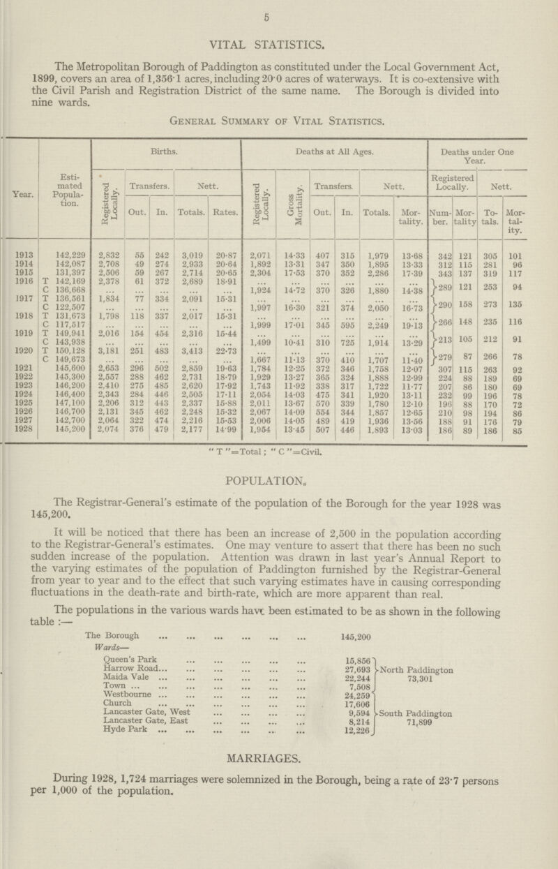 5 VITAL STATISTICS. The Metropolitan Borough of Paddington as constituted under the Local Government Act, 1899, covers an area of 1,356·1 acres, including 200 acres of waterways. It is co·extensive with the Civil Parish and Registration District of the same name. The Borough is divided into nine wards. General Summary of Vital Statistics. Year. Esti mated Popula tion. Births. Deaths at All Ages. Deaths under One Year. Registered Locally. Transfers. Nett. Registered Locally. Gross Mortality. Transfers. Nett. Registered Locally. Nett. Out. In. Totals. Rates. Out. In. Totals. Mor tality. Num ber. Mor tality To tals. Mor tal ity. 1913 142,229 2,832 55 242 3,019 20·87 2,071 14·33 407 315 1,979 13·68 342 121 305 101 1914 142,087 2,708 49 274 2,933 20·64 1,892 13·31 347 350 1,895 13·33 312 115 281 96 1915 131,397 2,506 59 267 2,714 20·65 2,304 17·53 370 352 2,286 17·39 343 137 319 117 1916 t 142,169 2,378 61 372 2,689 18·91 ... ... ... ... ... ... 289 121 253 94 c 136,668 ... ... ... ... ... 1,924 14·72 370 326 1,880 14·38 1917 t 136,561 1,834 77 334 2,091 15·31 ... ... ... ... ... ... 290 158 273 135 c 122,507 ... ... ... ... ... 1,997 16·30 321 374 2,050 16·73 1918 t 131,673 1,798 118 337 2,017 15·31 ... ... ... ... ... ... 266 148 235 116 c 117,517 ... ... ... ... ... 1,999 17·01 345 595 2,249 19·13 1919 T 149,941 2,016 154 454 2,316 15·44 ... ... ... ... ... ... 213 105 212 91 c 143,938 ... ... ... ... ... 1,499 10·41 310 725 1,914 13·29 1920 t 150,128 3,181 251 483 3,413 22·73 ... ... ... ... ... ... 279 87 266 78 c 149,673 ... ... ... ... ... 1,667 11·13 370 410 1,707 11·40 1921 145,600 2,653 296 502 2,859 19·63 1,784 12·25 372 346 1,758 12·07 307 115 263 92 1922 145,300 2,557 288 462 2,731 18·79 1,929 13·27 365 324 1,888 12·99 224 88 189 69 1923 146,200 2,410 275 485 2,620 17·92 1,743 11·92 338 317 1,722 11·77 207 86 180 69 1924 146,400 2,343 284 446 2,505 17·11 2,054 14·03 475 341 1,920 13·11 232 99 196 78 1925 147,100 2,206 312 443 2,337 15·88 2,011 13·67 570 339 1,780 12·10 196 88 170 72 86 1926 146,700 2,131 345 462 2,248 15·32 2,067 14·09 554 344 1,857 12·65 210 98 194 1927 142,700 2,064 322 474 2,216 15·53 2,006 14·05 489 419 1,936 13·56 188 91 176 79 1928 145,200 2,074 376 479 2,177 14·99 1,954 13·45 507 446 1,893 1303 186 89 186 85 T=Total; C=Civil. POPULATION. The Registrar·General's estimate of the population of the Borough for the year 1928 was 145,200. It will be noticed that there has been an increase of 2,500 in the population according to the Registrar·General's estimates. One may venture to assert that there has been no such sudden increase of the population. Attention was drawn in last year's Annual Report to the varying estimates of the population of Paddington furnished by the Registrar·General from year to year and to the effect that such varying estimates have in causing corresponding fluctuations in the death·rate and birth·rate, which are more apparent than real. The populations in the various wards have been estimated to be as shown in the following table:— The Borough 145,200 Wards— Queen's Park 15,856 North Paddington 73,301 Harrow Road 27,693 Maida Vale 22,244 Town 7,508 Westbourne 24,259 ·South Paddington 71,899 Church 17,606 Lancaster Gate, West 9,594 Lancaster Gate, East 8,214 Hyde Park 12,226 MARRIAGES. During 1928, 1,724 marriages were solemnized in the Borough, being a rate of 23·7 persons per 1,000 of the population.