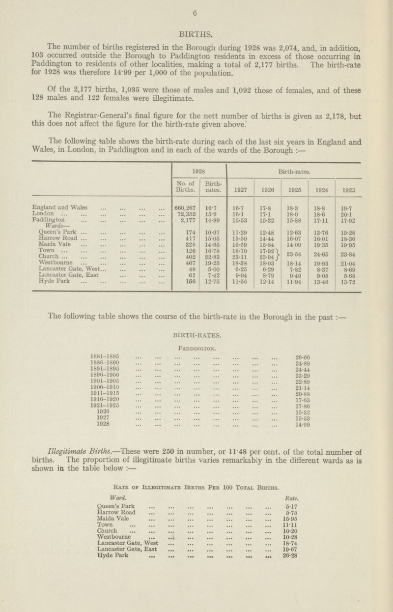 6 BIRTHS. The number of births registered in the Borough during 1928 was 2,074, and, in addition, 103 occurred outside the Borough to Paddington residents in excess of those occurring in Paddington to residents of other localities, making a total of 2,177 births. The birth·rate for 1928 was therefore 14·99 per 1,000 of the population. Of the 2,177 births, 1,085 were those of males and 1,092 those of females, and of these 128 males and 122 females were illegitimate. The Registrar·General's final figure for the nett number of births is given as 2,178, but this does not affect the figure for the birth·rate given' above. The following table shows the birth·rate during each of the last six years in England and Wales, in London, in Paddington and in each of the wards of the Borough:— 1928 Birth·rates. No. of Births. Birth rates. 1927 1926 1925 1924 1923 England and Wales 660,267 16·7 16·7 17·8 18·3 18·8 19·7 London 72,352 15·9 16·1 17·1 18·0 18·6 20·1 Paddington 2,177 14·99 15·53 15·32 15·88 17·11 17·92 Wards— Queen's Park 174 10·97 11·29 12·48 12·63 13·76 15·28 Harrow Road 417 15·05 15·50 14·44 16·07 16·01 18·36 Maida Vale 326 14·65 16·69 15·84 14·09 1935 19·95 Town 126 16·78 18·70 17·92 23·54 24·05 23·84 Church 402 22·83 23·11 23·94 Westbourne 467 19·25 18·58 18·03 18·14 19·93 21·04 Lancaster Gate, West 48 5·00 6·25 6·29 7·82 8·37 8·69 Lancaster Gate, East 61 7·42 9·04 8·79 9·49 9·05 5·68 Hyde Park 156 12·75 11·56 12·14 11·94 13·46 13·72 The following table shows the course of the birth·rate in the Borough in the past:— BIRTH·RATES. Paddington. 1881·1885 26·66 1886·1890 24·89 1891·1895 24·44 1896·1900 23·29 1901·1905 22·89 1906·1910 21·14 1911·1915 20·88 1916·1920 17·63 1921·1925 17·86 1926 15·32 1927 15·53 1928 14·99 Illegitimate Births.—These were 250 in number, or 11·48 per cent, of the total number of births. The proportion of illegitimate births varies remarkably in the different wards as is shown in the table below:— Rate of Illegitimate Births Per 100 Total Births. Ward. Rate. Queen's Park 5·17 Harrow Road 5·75 Maida Vale 15·95 Town 11·11 Church 10·20 Westbourne 10·28 Lancaster Gate, West 18·74 Lancaster Gate, East 19·67 Hyde Park 26·28