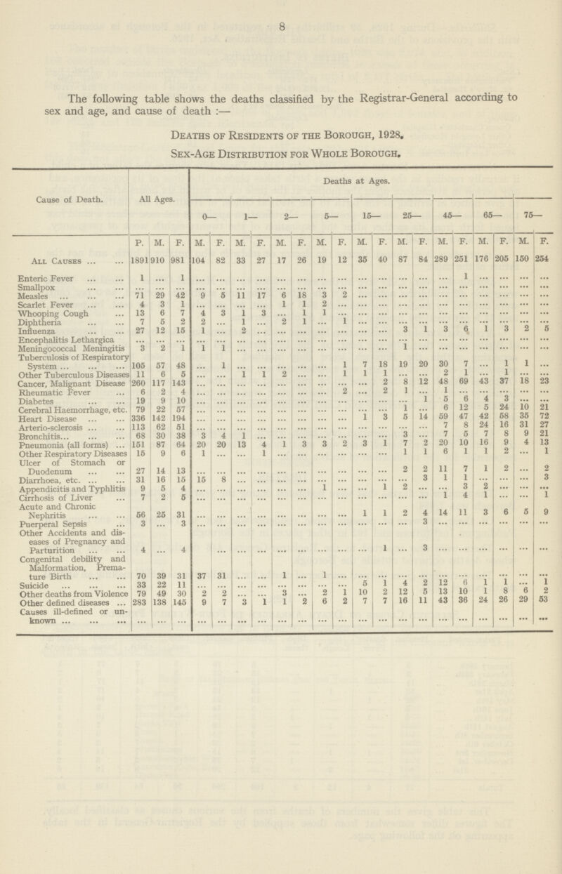 8 The following table shows the deaths classified by the Registrar·General according to sex and age, and cause of death:— Deaths of Residents of the Borough, 1928. Sex·Age Distribution for Whole Borough. Cause of Death. All Ages. Deaths at Ages. 0— 1— 2— 5— 15— 25— 45— 65— 75— P. M. f. M. f. M. f. M. f. M. f. M. f. M. f. M. f. M. f. M. f. All Causes 1891 910 981 104 82 33 27 17 26 19 12 35 40 87 84 289 251 176 205 150 254 Enteric Fever 1 ... 1 .. .. .. .. .. ... ... .. ... .. ... ... .. 1 .. ... ... ... Smallpox .. ... ... ... .. ... ... .. .. ... .. ... .. ... .. .. .. ... ... ... ... Measles 71 29 42 9 5 11 17 6 18 3 .. ... .. ... .. ... ... ... ... ... ... Scarlet Fever 4 3 1 .. ... ... ... 1 1 2 .. ... .. ... ... ... .. .. ... ... ... Whooping Cough 13 6 7 4 3 1 3 ... 1 1 .. ... .. ... ... ... ... .. ... ... ... Diphtheria 7 5 2 2 .. 1 .. 2 1 ... .. ... .. .. ... ... ... ... ... ... ... Influenza 27 12 15 1 .. 2 ... ... .. ... .. ... .. 3 1 3 6 1 3 2 5 Encephalitis Lethargica .. .. ... .. .. ... ... ... ... ... ... ... ... ... ... ... ... ... ... ... ... Meningococcal Meningitis 3 2 1 1 1 ... ... ... ... ... ... ... ... 1 ... ... ... ... ... ... ... Tuberculosis of Respiratory System 105 57 48 ... 1 ... ... ... ... ... 1 7 18 19 20 30 7 ... ... ... ... ... 1 1 ... Other Tuberculous Diseases 11 6 5 ... ... 1 1 2 ... ... 1 1 1 ... 2 1 ... 1 ... ... Cancer, Malignant Disease 260 117 143 ... ... ... ... ... ... ... ... ... 2 8 12 48 69 43 37 18 23 Rheumatic Fever 6 2 4 ... ... ... ... ... ... ... 2 ... 2 1 ... 1 ... ... ... ... ... Diabetes 19 9 10 ... ... ... ... ... ... ... ... ... ... ... 1 5 6 4 3 ... ... Cerebral Haemorrhage, etc. 79 22 57 ... ... ... ... ... ... ... ... ... ... 1 ... 6 12 5 24 10 21 Heart Disease 336 142 194 ... ... ... ... ... ... ... ... 1 3 5 14 59 47 42 58 35 72 Arterio·sclerosis 113 62 51 ... ... ... ... ... ... ... ... ... ... ... ... 7 8 24 16 31 27 Bronchitis 68 30 38 3 4 1 ... ... ... ... ... ... ... 3 ... 7 5 7 8 9 21 Pneumonia (all forms) 151 87 64 20 20 13 4 1 3 3 1 7 2 20 10 16 9 4 13 Other Respiratory Diseases 15 9 6 1 ... ... 1 ... ... ... ... ... ... 1 1 6 1 1 2 ... 1 Ulcer of Stomach or Duodenum 27 14 13 ... ... ... ... ... ... ... ... ... ... 2 2 11 7 1 2 ... 2 Diarrhoea, etc 31 16 15 15 8 ... ... ... ... ... ... ... ... ... 3 1 1 ... ... ... 3 Appendicitis and Typhlitis 9 5 4 ... ... ... ... ... ... 1 ... ... 1 2 ... ... 3 2 ... ... ... Cirrhosis of Liver 7 2 5 ... ... ... ... ... ... ... ... ... ... ... ... 1 4 1 ... ... 1 Acute and Chronic Nephritis 56 25 31 ... ... ... ... ... ... ... ... 1 1 2 4 14 11 3 6 5 9 Puerperal Sepsis 3 ... 3 ... ... ... ... ... ... ... ... ... ... ... 3 ... ... ... ... ... ... Other Accidents and dis eases of Pregnancy and Parturition 4 .. 4 ... ... ... ... ... ... ... ... ... 1 ... 3 ... ... ... ... ... ... Congenital debility and Malformation, Prema ture Birth 70 39 31 37 31 ... ... 1 ... 1 ... ... ... ... ... ... ... ... ... ... ... Suicide 33 22 11 ... ... ... ... ... ... ... ... 5 1 4 2 12 6 1 1 ... 1 Other deaths from Violence 79 49 30 2 2 ... ... 3 ... 2 1 10 2 12 5 13 10 1 8 6 2 Other defined diseases 283 138 145 9 7 3 1 1 2 6 2 7 7 16 11 43 36 24 26 29 53 Causes ill·defined or un known ... ... ... ... ... ... ... ... ... ... ... ... ... ... ... ... ... ... ... ... ...