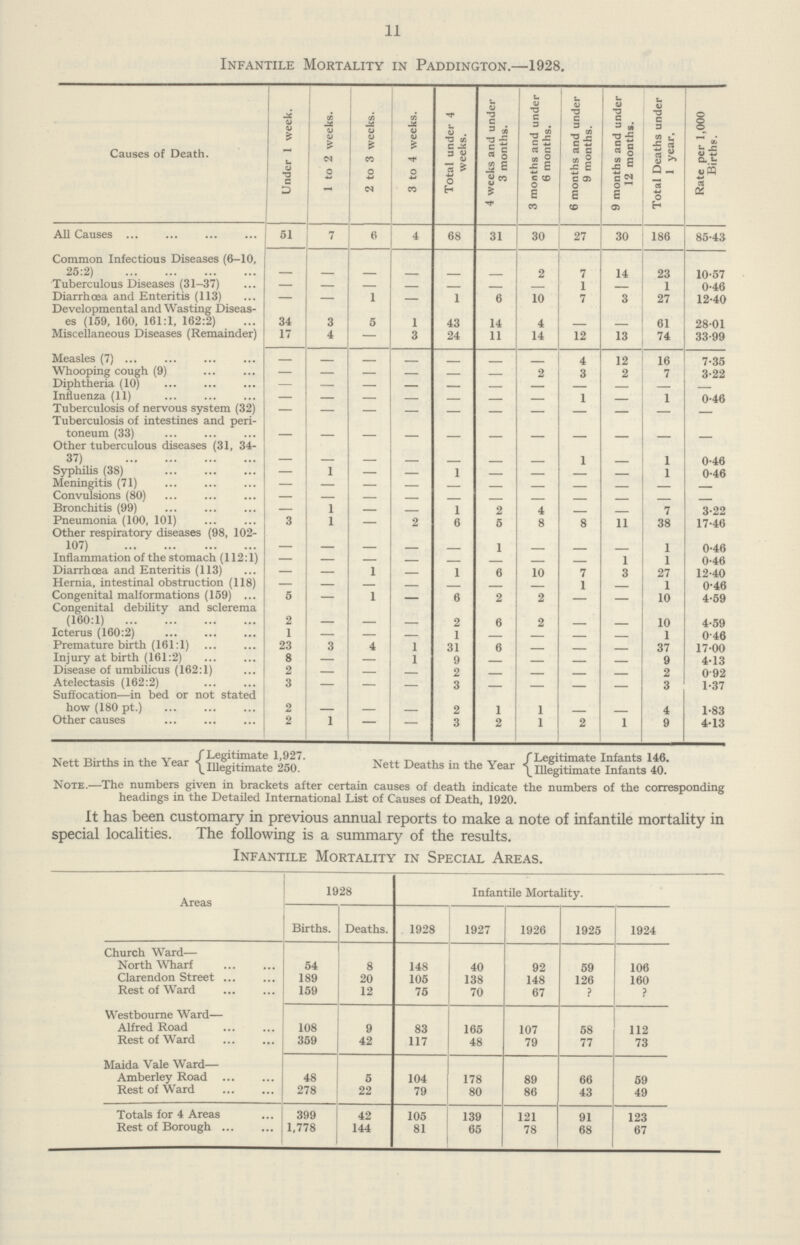 11 Infantile Mortality in Paddington.—1928. Causes of Death. Under 1 week. 1 to 2 weeks. 2 to 3 weeks. 3 to 4 weeks. Total under 4 weeks. 4 weeks and under 3 months. 3 months and under 6 months. 6 months and under 9 months. 9 months and under 12 months. Total Deaths under 1 year. Rate per 1,000 Births. All Causes 51 7 6 4 68 31 30 27 30 186 85·43 Common Infectious Diseases (6·10, 25:2) — — — — — — 2 7 14 23 10·57 Tuberculous Diseases (31—37) — — — — — — 1 — 1 0·46 Diarrhoea and Enteritis (113) — — 1 — 1 6 10 7 3 27 12·40 Developmental and Wasting Diseas es (159, 160, 161:1, 162:2) 34 3 5 1 43 14 4 — 61 28·01 Miscellaneous Diseases (Remainder) 17 4 — 3 24 11 14 12 13 74 33·99 Measles (7) — 4 12 16 7·35 Whooping cough (9) — — — — — 2 3 2 7 3·22 Diphtheria (10) — — — — — — — — — — Influenza (11) — — — — — 1 — 1 0·46 Tuberculosis of nervous system (32) — — — — — — — — — — Tuberculosis of intestines and peri¬ toneum (33) — — — — — — Other tuberculous diseases (31, 34· 37) 1 1 0·46 Syphilis (38) — 1 — — 1 — — — 1 0·46 Meningitis (71) — — — — — — — — — — Convulsions (80) — — — — — — Bronchitis (99) — 1 — — 1 2 4 7 3·22 Pneumonia (100, 101) 3 1 — 2 6 5 8 8 11 38 17·46 Other respiratory diseases (98, 102· 107) _ 1 1 0·46 Inflammation of the stomach (112:1) 1 1 0·46 Diarrhoea and Enteritis (113) — — 1 — 1 6 10 7 3 27 12·40 Hernia, intestinal obstruction (118) — — — 1 1 0·46 Congenital malformations (159) 5 — 1 — 6 2 2 10 4·59 Congenital debility and sclerema (160:1) 2 _ 2 6 2 10 4·59 Icterus (160:2) 1 — — — 1 1 0·46 Premature birth (161:1) 23 3 4 1 31 6 37 17·00 Injury at birth (161:2) 8 — — 1 9 — — 9 4·13 Disease of umbilicus (162:1) 2 — — — 2 2 0·92 Atelectasis (162:2) 3 — — — 3 3 1·37 Suffocation—in bed or not stated how (180 pt.) 2 _ _ 2 1 1 4 1·83 Other causes 2 i — — 3 2 1 2 1 9 4·13 xt n ■ *v, /Legitimate 1,927. . /Legitimate Infants 146. Nett Births m the Year ^ Illegitimate 250. Nett Deaths in the Year \ legitimate Infants 40. Note.—The numbers given in brackets after certain causes of death indicate the numbers of the corresponding headings in the Detailed International List of Causes of Death, 1920. It has been customary in previous annual reports to make a note of infantile mortality in special localities. The following is a summary of the results. Infantile Mortality in Special Areas. Areas 1928 Infantile Mortality. Births. Deaths. 1928 1927 1926 1925 1924 Church Ward— North Wharf 54 8 148 40 92 59 106 Clarendon Street 189 20 105 138 148 126 160 Rest of Ward 159 12 75 70 67 ? ? Westbourne Ward— Alfred Road 108 9 83 165 107 58 112 Rest of Ward 359 42 117 48 79 77 73 Maida Vale Ward— Amberley Road 48 5 104 178 89 66 59 Rest of Ward 278 22 79 80 86 43 49 Totals for 4 Areas 399 42 105 139 121 91 123 Rest of Borough 1,778 144 81 65 78 68 67