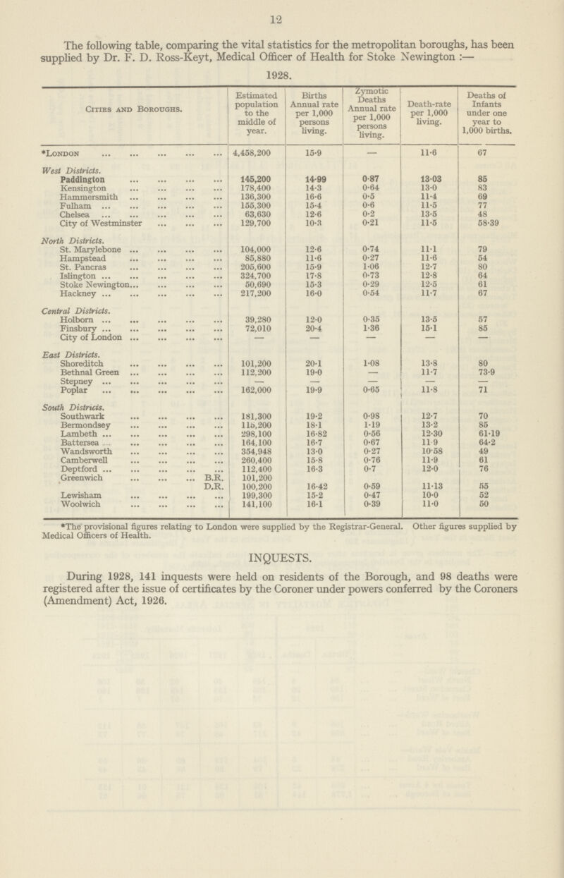 12 The following table, comparing the vital statistics for the metropolitan boroughs, has been supplied by Dr. F. D. Ross·Keyt, Medical Officer of Health for Stoke Newington:— 1928. Cities and Boroughs. Estimated population to the middle of year. Births Annual rate per 1,000 persons living. Zymotic Deaths Annual rate per 1,000 persons living. Death·rate per 1,000 living. Deaths of Infants under one year to 1,000 births. 'London 4,458,200 15·9 — 11·6 67 West Districts. Paddington 145,200 14·99 0·87 13·03 85 Kensington 178,400 14·3 0·64 13·0 83 Hammersmith 136,300 16·6 0·5 11·4 69 Fulham 155,300 15·4 0·6 11·5 77 Chelsea 63,630 12·6 0·2 13·5 48 City of Westminster 129,700 10·3 0·21 11·5 58·39 North Districts. St. Marylebone 104,000 12·6 0·74 11·1 79 Hampstead 85,880 11·6 0·27 11·6 54 St. Pancras 205,600 15·9 1·06 12·7 80 Islington 324,700 17·8 0·73 12·8 64 Stoke Newington 50,690 15·3 0·29 12·5 61 Hackney 217,200 16·0 0·54 11·7 67 Central Districts. Holborn 39,280 120 0·35 13·5 57 Finsbury 72,010 20·4 1·36 15·1 85 City of London — — — — — East Districts. Shoreditch 101,200 20·1 1·08 13·8 80 Bethnal Green 112,200 19·0 — 11·7 73·9 Stepney Poplar 162,000 19·9 0·65 11·8 71 South Districts. Southwark 181,300 19·2 0·98 12·7 70 Bermondsey 115,200 18·1 1·19 13·2 85 Lambeth 298,100 16·82 0·56 12·30 61·19 Battersea 164,100 16·7 0·67 11 9 64·2 Wandsworth 354,948 13·0 0·27 10·58 49 Camberwell 260,400 15·8 0·76 11·9 61 Deptford 112,400 16·3 0·7 12·0 76 Greenwich B.R. 101,200 D.R. 100,200 16·42 0·59 1113 r. 5 Lewisham 199,300 15·2 0·47 10·0 52 Woolwich 141,100 16·1 0·39 110 50 *The provisional figures relating to London were supplied by the Registrar·General. Other figures supplied by Medical Officers of Health. INQUESTS. During 1928, 141 inquests were held on residents of the Borough, and 98 deaths were registered after the issue of certificates by the Coroner under powers conferred by the Coroners (Amendment) Act, 1926.