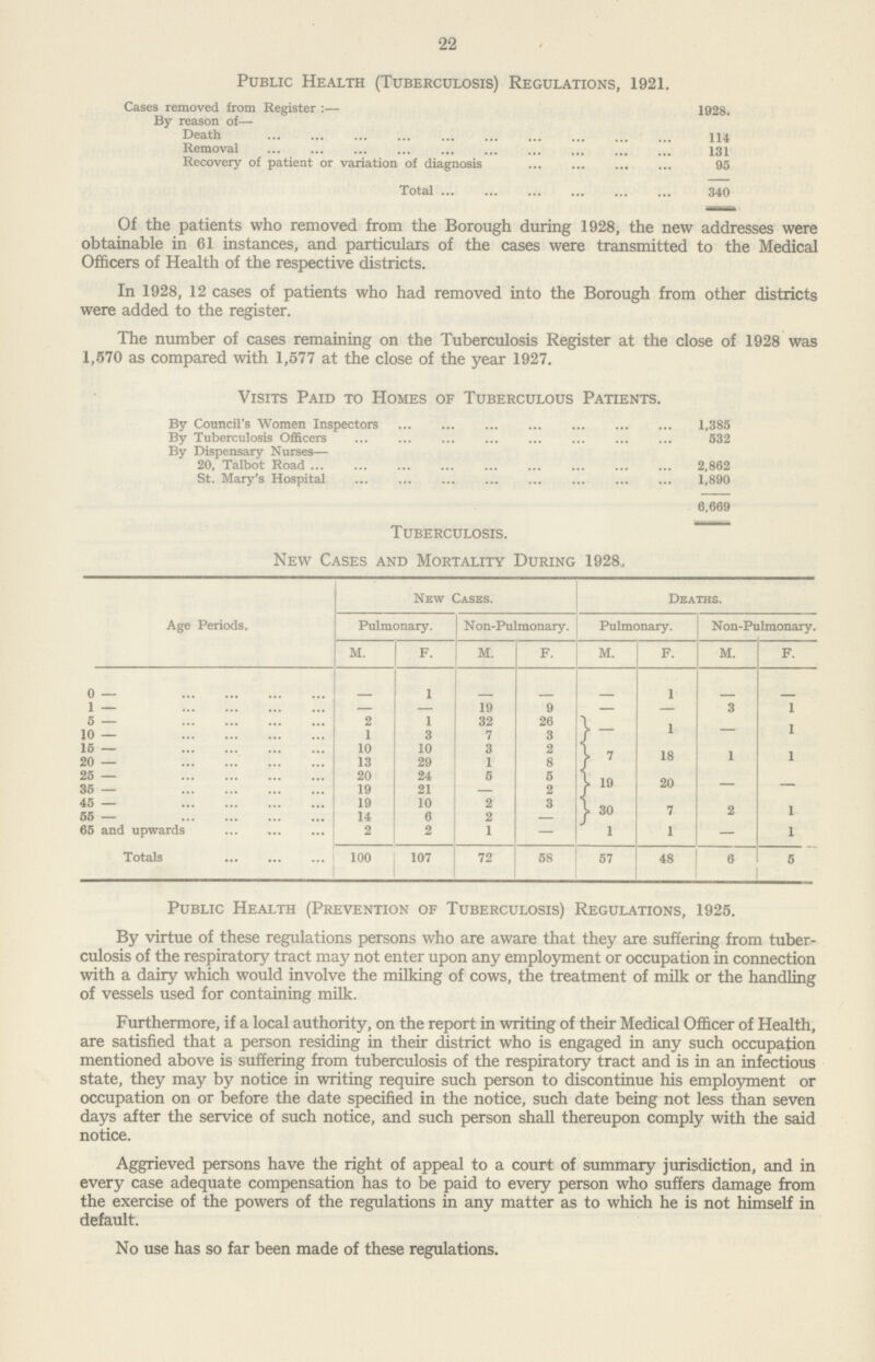 22 Public Health (Tuberculosis) Regulations, 1921. Cases removed from Register :— 1928. By reason of— Death 114 Removal 131 Recovery of patient or variation of diagnosis 95 Total 340 Of the patients who removed from the Borough during 1928, the new addresses were obtainable in 61 instances, and particulars of the cases were transmitted to the Medical Officers of Health of the respective districts. In 1928, 12 cases of patients who had removed into the Borough from other districts were added to the register. The number of cases remaining on the Tuberculosis Register at the close of 1928 was 1,570 as compared with 1,577 at the close of the year 1927. Visits Paid to Homes of Tuberculous Patients. By Council's Women Inspectors 1,385 By Tuberculosis Officers 532 By Dispensary Nurses— 20, Talbot Road 2,862 St. Mary's Hospital 1,890 6,669 Tuberculosis. New Cases and Mortality During 1928., Age Periods. New Cases. Deaths. Pulmonary. N on-Pulmonary. Pulmonary. Non-Pulmonary M. F. M. F. M. F. M. F. 0 — — 1 — — — 1 — — 1 — ___ — 19 9 3 1 5 — 2 1 32 26 - 1 — 1 10 — 1 3 7 3 15 — 10 10 3 2 7 18 1 1 20 — 13 29 1 8 25 — 20 24 5 5 19 20 — — 35 — 19 21 — 2 45 — 19 10 2 3 30 7 2 1 55 — 14 6 2 — 65 and upwards 2 2 1 — I 1 — 1 Totals 100 107 72 58 57 48 6 5 Public Health (Prevention of Tuberculosis) Regulations, 1925. By virtue of these regulations persons who are aware that they are suffering from tuber culosis of the respiratory tract may not enter upon any employment or occupation in connection with a dairy which would involve the milking of cows, the treatment of milk or the handling of vessels used for containing milk. Furthermore, if a local authority, on the report in writing of their Medical Officer of Health, are satisfied that a person residing in their district who is engaged in any such occupation mentioned above is suffering from tuberculosis of the respiratory tract and is in an infectious state, they may by notice in writing require such person to discontinue his employment or occupation on or before the date specified in the notice, such date being not less than seven days after the service of such notice, and such person shall thereupon comply with the said notice. Aggrieved persons have the right of appeal to a court of summary jurisdiction, and in every case adequate compensation has to be paid to every person who suffers damage from the exercise of the powers of the regulations in any matter as to which he is not himself in default. No use has so far been made of these regulations.