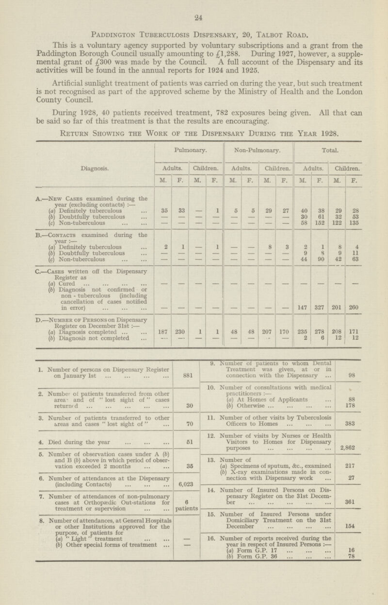 24 Paddington Tuberculosis Dispensary, 20, Talbot Road. This is a voluntary agency supported by voluntary subscriptions and a grant from the Paddington Borough Council usually amounting to £1,288. During 1927, however, a supple mental grant of £300 was made by the Council. A full account of the Dispensary and its activities will be found in the annual reports for 1924 and 1925. Artificial sunlight treatment of patients was carried on during the year, but such treatment is not recognised as part of the approved scheme by the Ministry of Health and the London County Council. During 1928, 40 patients received treatment, 782 exposures being given. All that can be said so far of this treatment is that the results are encouraging. Return Showing the Work of the Dispensary During the Year 1928. Diagnosis. Pulmonary. Non-Pulmonary. Total. Adults. Children. Adults. Children. Adults. Children. M. f. M. f. M. f. M. f. M. f. m. f. A.—New Cases examined during the year (excluding contacts):— (a) Definitely tuberculous 85 33 — 1 5 5 29 27 40 38 29 28 (6) Doubtfully tuberculous — — — — — — — 30 61 32 53 (c) Non-tuberculous — — — — — — — — 58 152 122 135 b.—contacts examined during the year :— (a) Definitely tuberculous 2 1 — 1 — — 8 3 2 1 8 4 (6) Doubtfully tuberculous — — — — — — — — 9 8 9 11 (c) Non-tuberculous — — — — — — — — 44 90 42 63 c.—cases written off the Dispensary Register as (a) Cured — — — — — — — — —— — (6) Diagnosis not confirmed or non - tuberculous (including cancellation of cases notified in error) — — — — — — — — 147 327 201 260 D.—Number of Persons on Dispensary Register on December 31st:— (a) Diagnosis completed 187 230 1 1 48 48 207 170 235 278 208 171 (6) Diagnosis not completed — — — — — — — J 2 6 12 12 1. Number of persons on Dispensary Register on January 1st 881 2. Number of patients transferred from other area- and of  lost sight of  cases returned 30 3. Number of patients transferred to other areas and cases  lost sight of  70 4. Died during the year 51 6. Number of observation cases under A (6) and B (6) above in which period of obser vation exceeded 2 months 35 6. Number of attendances at the Dispensary (including Contacts) 6,023 7. Number of attendances of non-pulmonary cases at Orthopaedic Out-stations for 6 treatment or supervision patients 8. Number of attendances, at General Hospitals or other Institutions approved for the purpose, of patients for (a)  Light treatment — (b) Other special forms of treatment — 9. Number of patients to whom Dental Treatment was given, at or in connection with the Dispensary 98 10. Number of consultations with medical practitioners:— (а) At Homes of Applicants ... 88 (б) Otherwise 178 11. Number of other visits by Tuberculosis Officers to Homes 383 12. Number of visits by Nurses or Health Visitors to Homes for Dispensary purposes 2,862 13. Number of (a) Specimens of sputum, &c., examined 217 (b) X-ray examinations made in con nection with Dispensary work 27 14. Number of Insured Persons on Dis¬ pensary Register on the 31st Decem ber 361 15. Number of Insured Persons under Domiciliary Treatment on the 31st December 154 16. Number of reports received during the year in respect of Insured Persons:— (a) Form G.P. 17 16 (6) Form G.P. 36 78