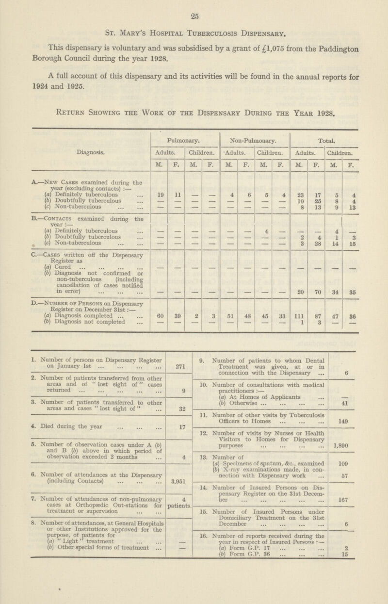 25 St. Mary's Hospital Tuberculosis Dispensary. This dispensary is voluntary and was subsidised by a grant of £1,075 from the Paddington Borough Council during the year 1928. A full account of this dispensary and its activities will be found in the annual reports for 1924 and 1925. Return Showing the Work of the Dispensary During the Year 1928. Diagnosis. Pulmonary. N on-Pulmonary. Total. Adults. Children. Adults. Children. Adults. Children. M. f. M. F. M. f. M. f. M. f. M. f. a.—New Cases examined during the year (excluding contacts):— (a) Definitely tuberculous 19 11 — — 4 6 5 4 23 17 5 4 (b) Doubtfully tuberculous — — — — — — — — 10 25 8 4 (c) Non-tuberculous — — — — — — — — 8 13 9 13 b.—Contacts examined during the vear:— (a) Definitely tuberculous 4 4 (6) Doubtfully tuberculous — — — — — — — — 2 4 1 3 (c) Non-tuberculous — — — — — — — — 3 28 14 15 C.—Cases written off the Dispensary Register as (a) Cured — — — — — — — — — — — — (6) Diagnosis not confirmed or non-tuberculous (including cancellation of cases notified in error) — — — — — — — — 20 70 34 35 d.—number of Persons on Dispensary Register on December 31st:— (a) Diagnosis completed 60 39 2 3 51 48 45 33 111 87 47 36 (ft) Diagnosis not completed — — — — — — — — 1 3 — — 1. Number of persons on Dispensary Register on January 1st 271 2. Number of patients transferred from other areas and of  lost sight of cases returned 9 3. Number of patients transferred to other areas and cases  lost sight of  32 4. Died during the year 17 5. Number of observation cases under A (ft) and B (b) above in which period of observation exceeded 2 months 4 6. Number of attendances at the Dispensary (including Contacts) 3,951 7. Number of attendances of non-pulmonary cases at Orthopaedic Out-stations for treatment or supervision 4 patients. 8. Number of attendances, at General Hospitals or other Institutions approved for the purpose, of patients for (а)  Light” treatment — (б) Other special forms of treatment — 9. Number of patients to whom Dental Treatment was given, at or in connection with the Dispensary 6 10. Number of consultations with medical practitioners :— (a) At Homes of Applicants — (b) Otherwise 41 11. Number of other visits by Tuberculosis Officers to Homes 149 12. Number of visits by Nurses or Health Visitors to Homes for Dispensary purposes 1,890 13. Number of (а) Specimens of sputum, &c., examined 109 (б) X-ray examinations made, in con nection with Dispensary work 57 14. Number of Insured Persons on Dis¬ pensary Register on the 31st Decem ber 167 15. Number of Insured Persons under Domiciliary Treatment on the 31st December 6 16. Number of reports received during the year in respect of Insured Persons — (a) Form G.P. 17 2 (b) Form G.P. 36 15