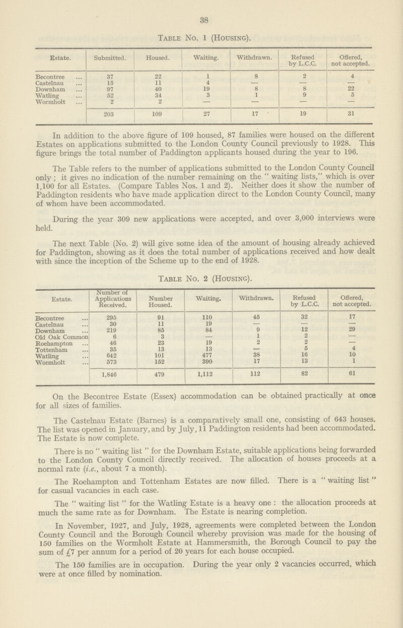 38 Table No. 1 (Housing). Estate. Submitted. Housed. Waiting. Withdrawn. Refused by L.C.C. Offered, not accepted. Becontree 37 22 1 8 2 4 Castelnau 15 11 4 — — — Downham 97 40 19 8 8 22 Watling 52 34 3 1 9 5 Wormholt 2 2 — — — 203 109 27 17 19 31 In addition to the above figure of 109 housed, 87 families were housed on the different Estates on applications submitted to the London County Council previously to 1928. This figure brings the total number of Paddington applicants housed during the year to 196. The Table refers to the number of applications submitted to the London County Council only ; it gives no indication of the number remaining on the  waiting lists, which is over 1,100 for all Estates. (Compare Tables Nos. 1 and 2). Neither does it show the number of Paddington residents who have made application direct to the London County Council, many of whom have been accommodated. During the year 309 new applications were accepted, and over 3,000 interviews were held. The next Table (No. 2) will give some idea of the amount of housing already achieved for Paddington, showing as it does the total number of applications received and how dealt with since the inception of the Scheme up to the end of 1928. Table No. 2 (Housing). Estate. Number of Applications Received. Number Housed. Waiting. Withdrawn. Refused by L.C.C. Offered, not accepted. Becontree 295 91 110 45 32 17 Castelnau 30 11 19 — — — Downham 219 85 84 9 12 29 Old Oak Common 6 3 — 1 2 — Roehampton 46 23 19 2 2 — Tottenham 35 13 13 — 5 4 Watling 642 101 477 38 16 10 Wormholt 573 152 390 17 13 1 1,846 479 1,112 112 82 61 On the Becontree Estate (Essex) accommodation can be obtained practically at once for all sizes of families. The Castelnau Estate (Barnes) is a comparatively small one, consisting of 643 houses. The list was opened in January, and by July, 11 Paddington residents had been accommodated. The Estate is now complete. There is no  waiting list  for the Downham Estate, suitable applications being forwarded to the London County Council directly received. The allocation of houses proceeds at a normal rate (i.e., about 7 a month). The Roehampton and Tottenham Estates are now filled. There is a  waiting list  for casual vacancies in each case. The  waiting list  for the Watling Estate is a heavy one : the allocation proceeds at much the same rate as for Downham. The Estate is nearing completion. In November, 1927, and July, 1928, agreements were completed between the London County Council and the Borough Council whereby provision was made for the housing of 150 families on the Wormholt Estate at Hammersmith, the Borough Council to pay the sum of £1 per annum for a period of 20 years for each house occupied. The 150 families are in occupation. During the year only 2 vacancies occurred, which were at once filled by nomination.