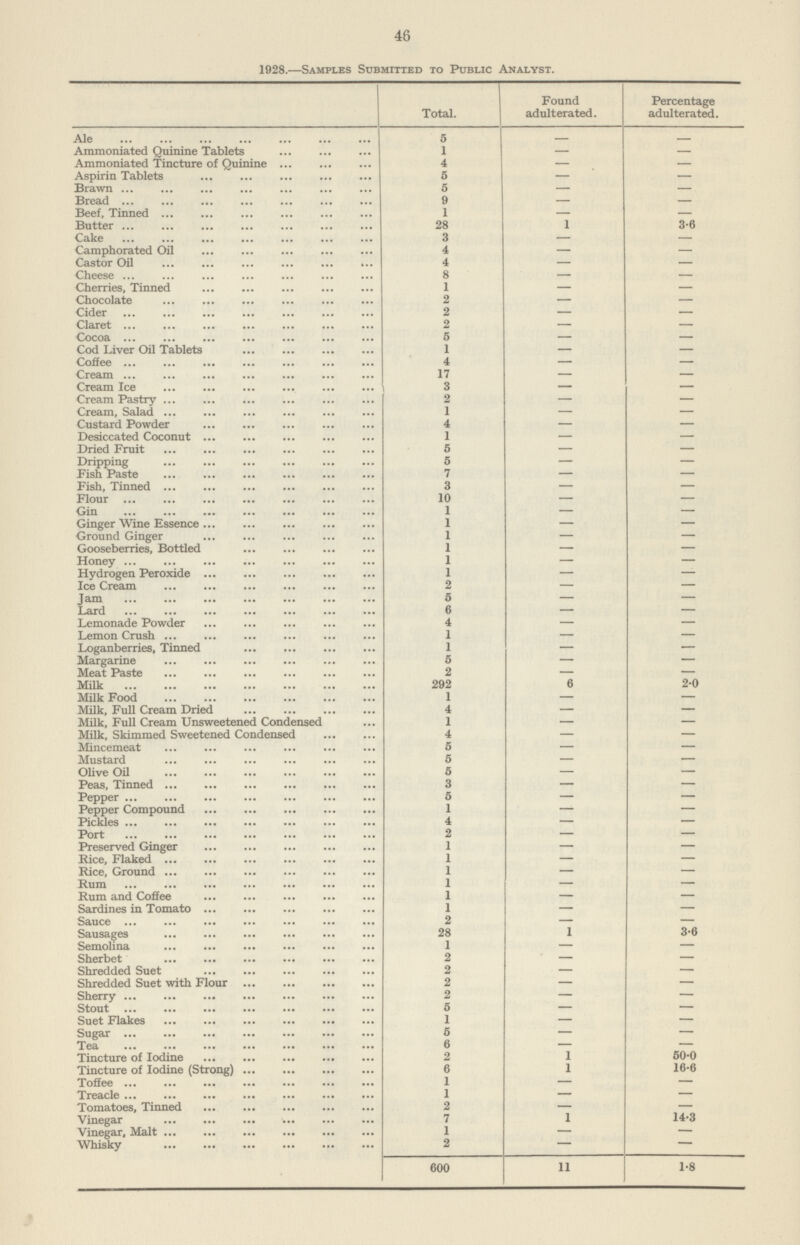 46 1928.—Samples Submitted to Public Analyst. Total. Found adulterated. Percentage adulterated. Ale 5 Ammoniated Quinine Tablets 1 — — Ammoniated Tincture of Quinine 4 — — Aspirin Tablets 5 — — Brawn 5 — — Bread 9 — — Beef, Tinned 1 — — Butter 28 1 3.6 Cake 3 — — Camphorated Oil 4 — — Castor Oil 4 — — Cheese 8 — — Cherries, Tinned 1 — — Chocolate 2 — — Cider 2 — — Claret 2 — — Cocoa 5 — — Cod Liver Oil Tablets 1 — — Coffee 4 — — Cream 17 — — Cream Ice 3 — — Cream Pastry 2 — — Cream, Salad 1 — — Custard Powder 4 — — Desiccated Coconut 1 — — Dried Fruit 5 — — Dripping 5 — — Fish Paste 7 — — Fish, Tinned 3 — — Flour 10 — — Gin 1 — — Ginger Wine Essence 1 — — Ground Ginger 1 — — Gooseberries, Bottled 1 — — Honey 1 — — Hydrogen Peroxide 1 — — Ice Cream 2 — — Jam 5 — — Lard 6 — — Lemonade Powder 4 — — Lemon Crush 1 — — Loganberries, Tinned 1 — — Margarine 5 — — Meat Paste 2 — — Milk 292 6 2.0 Milk Food 1 — — Milk, Full Cream Dried 4 — — Milk, Full Cream Unsweetened Condensed 1 — — Milk, Skimmed Sweetened Condensed 4 — — Mincemeat 5 — — Mustard 5 — — Olive Oil 5 — — Peas, Tinned 3 — — Pepper 6 — — Pepper Compound 1 — — Pickles 4 — — Port 2 — — Preserved Ginger 1 — — Rice, Flaked 1 — — Rice, Ground 1 — — Rum 1 — — Rum and Coffee 1 — — Sardines in Tomato 1 — — Sauce 2 — — Sausages 28 1 3.0 Semolina 1 — — Sherbet 2 — — Shredded Suet 2 — — Shredded Suet with Flour 2 — — Sherry 2 — — Stout 5 — — Suet Flakes 1 — — Sugar 5 — — Tea 6 — — Tincture of Iodine 2 1 50.0 Tincture of Iodine (Strong) 6 1 16.6 Toffee 1 — — Treacle 1 — — Tomatoes, Tinned 2 — — Vinegar 7 1 14.3 Vinegar, Malt 1 — — Whisky 2 — — 600 11 1.8