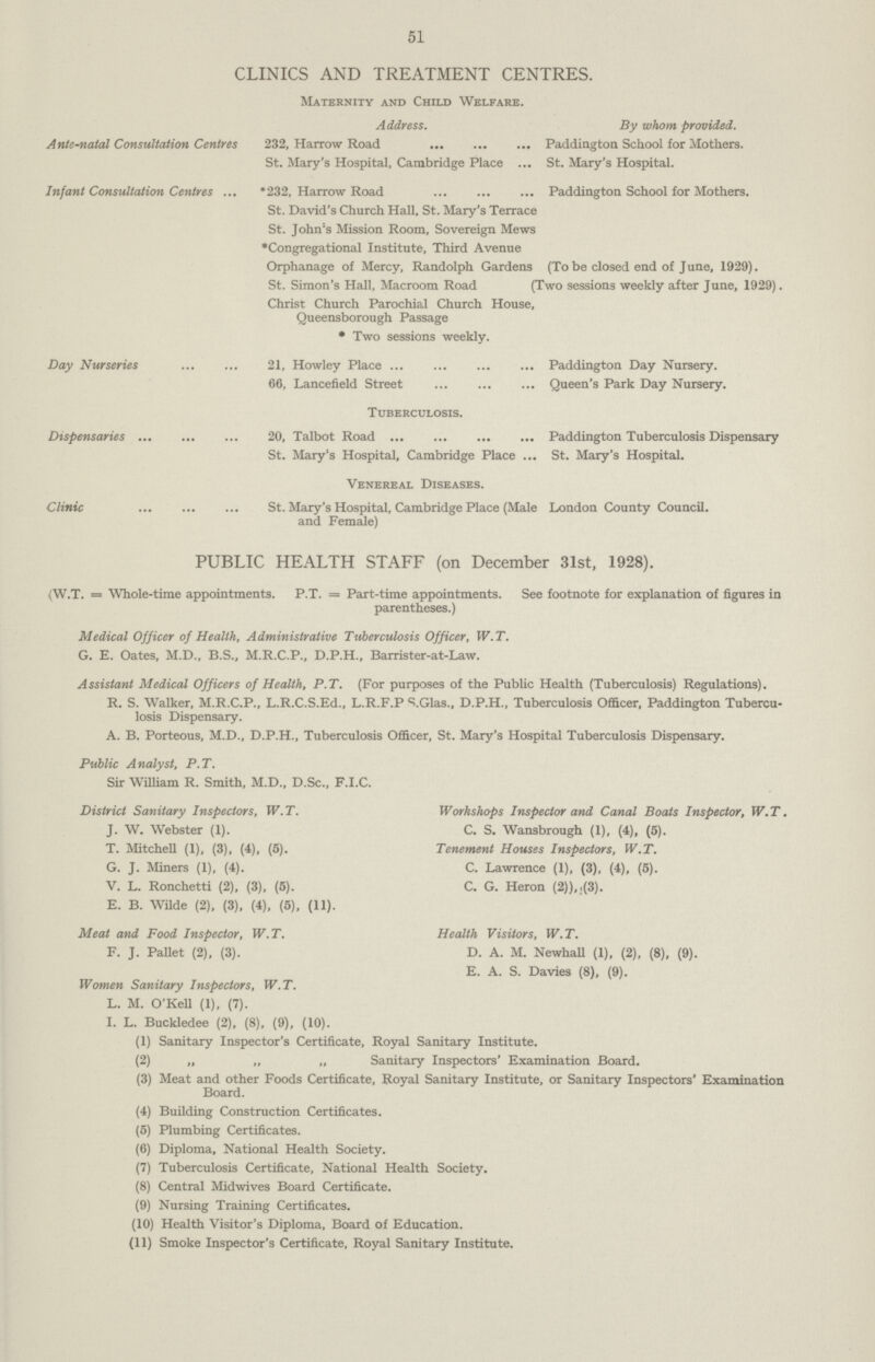 51 CLINICS AND TREATMENT CENTRES. Maternity and Child Welfare. Address. By whom provided. Ante-natal Consultation Centres 232, Harrow Road St. Mary's Hospital, Cambridge Place ... Paddington School for Mothers. St. Mary's Hospital. Infant Consultation Centres *232, Harrow Road St. David's Church Hall, St. Mary's Terrace St. John's Mission Room, Sovereign Mews *Congregational Institute, Third Avenue Orphanage of Mercy, Randolph Gardens St. Simon's Hall, Macroom Road Christ Church Parochial Church House, Queensborough Passage * Two sessions weekly. Paddington School for Mothers. (To be closed end of June, 1929). (Two sessions weekly after June, 1929). Day Nurseries 21, Howley Place 66, Lancefield Street Paddington Day Nursery. Queen's Park Day Nursery. Tuberculosis. Dispensaries 20, Talbot Road ... St. Mary's Hospital, Cambridge Place ... Paddington Tuberculosis Dispensary St. Mary's Hospital. Venereal Diseases. Clinic St. Mary's Hospital, Cambridge Place (Male London County Council. and Female) PUBLIC HEALTH STAFF (on December 31st, 1928). (W.T. = Whole-time appointments. P.T. = Part-time appointments. See footnote for explanation of figures in parentheses.) Medical Officer of Health, Administrative Tuberculosis Officer, W.T. G. E. Oates, M.D., B.S., M.R.C.P., D.P.H., Barrister-at-Law. Assistant Medical Officers of Health, P.T. (For purposes of the Public Health (Tuberculosis) Regulations). R. S. Walker, M.R.C.P., L.R.C.S.Ed., L.R.F.P S.Glas., D.P.H., Tuberculosis Officer, Paddington Tubercu losis Dispensary. A. B. Porteous, M.D., D.P.H., Tuberculosis Officer, St. Mary's Hospital Tuberculosis Dispensary. Public Analyst, P.T. Sir William R. Smith, M.D., D.Sc., F.I.C. District Sanitary Inspectors, W.T. J. W. Webster (1). T. Mitchell (1), (3), (4), (5). G. J. Miners (1), (4). V. L. Ronchetti (2), (3), (5). E. B. Wilde (2), (3), (4), (5), (11). Workshops Inspector and Canal Boats Inspector, W.T. C. S. Wansbrough (1), (4), (5). Tenement Hocuses Inspectors, W.T. C. Lawrence (1), (3), (4), (5). C. G. Heron (2)),,(3). Meat and Food Inspector, W.T. F. J. Pallet (2), (3). Health Visitors, W.T. D. A. M. NewhaU (1), (2), (8), (9). E. A. S. Davies (8), (9). Women Sanitary Inspectors, W.T. L. M. O'Kell (1), (7). I. L. Buckledee (2), (8), (9), (10). (1) Sanitary Inspector's Certificate, Royal Sanitary Institute. (2) „ „ „ Sanitary Inspectors' Examination Board. (3) Meat and other Foods Certificate, Royal Sanitary Institute, or Sanitary Inspectors' Examination Board. (4) Building Construction Certificates. (o) Plumbing Certificates. (6) Diploma, National Health Society. (7) Tuberculosis Certificate, National Health Society. (8) Central Midwives Board Certificate. (9) Nursing Training Certificates. (10) Health Visitor's Diploma, Board of Education. (11) Smoke Inspector's Certificate, Royal Sanitary Institute.